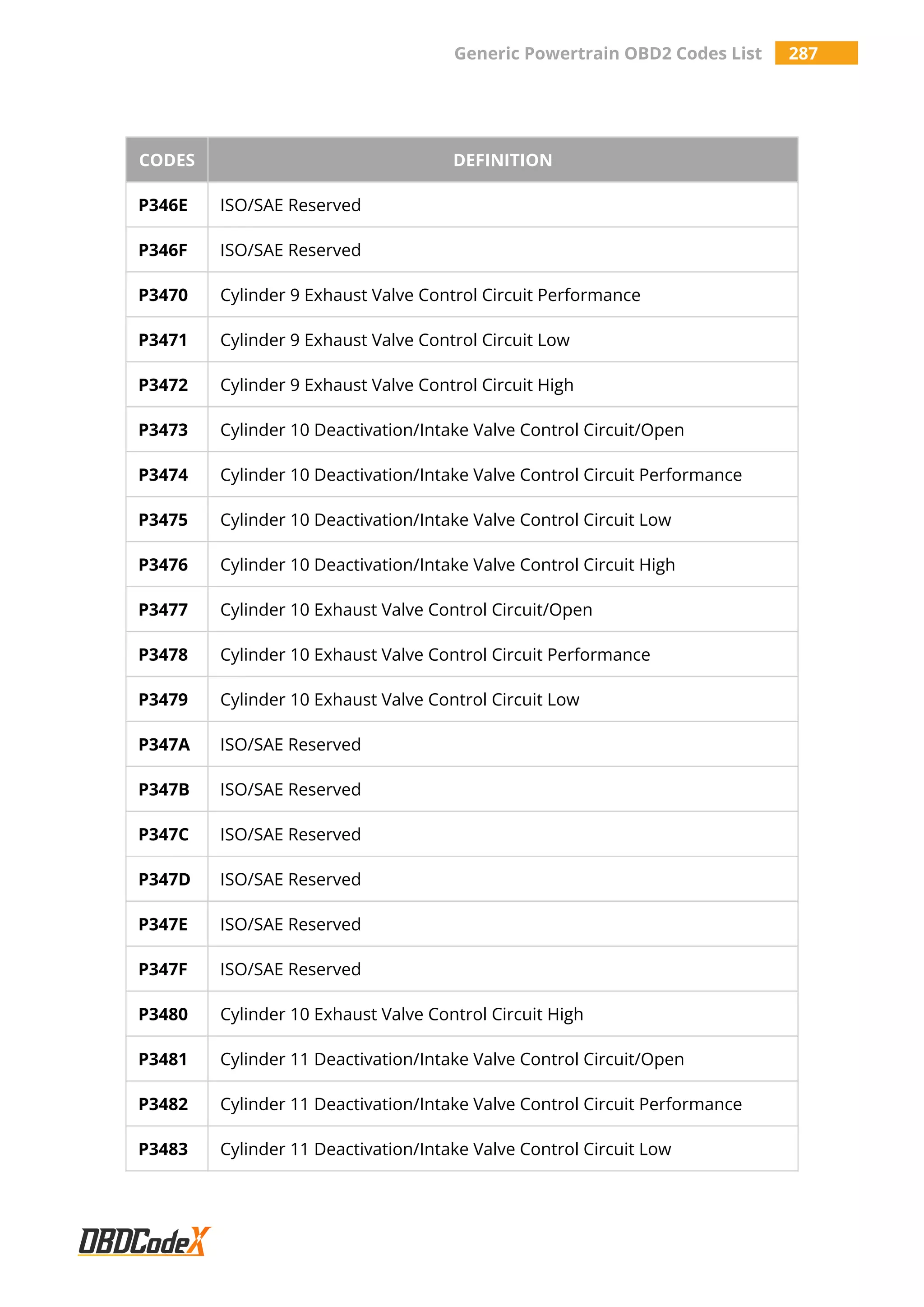 Generic Powertrain OBD2 Codes List 287
CODES DEFINITION
P346E ISO/SAE Reserved
P346F ISO/SAE Reserved
P3470 Cylinder 9 Exhaust Valve Control Circuit Performance
P3471 Cylinder 9 Exhaust Valve Control Circuit Low
P3472 Cylinder 9 Exhaust Valve Control Circuit High
P3473 Cylinder 10 Deactivation/Intake Valve Control Circuit/Open
P3474 Cylinder 10 Deactivation/Intake Valve Control Circuit Performance
P3475 Cylinder 10 Deactivation/Intake Valve Control Circuit Low
P3476 Cylinder 10 Deactivation/Intake Valve Control Circuit High
P3477 Cylinder 10 Exhaust Valve Control Circuit/Open
P3478 Cylinder 10 Exhaust Valve Control Circuit Performance
P3479 Cylinder 10 Exhaust Valve Control Circuit Low
P347A ISO/SAE Reserved
P347B ISO/SAE Reserved
P347C ISO/SAE Reserved
P347D ISO/SAE Reserved
P347E ISO/SAE Reserved
P347F ISO/SAE Reserved
P3480 Cylinder 10 Exhaust Valve Control Circuit High
P3481 Cylinder 11 Deactivation/Intake Valve Control Circuit/Open
P3482 Cylinder 11 Deactivation/Intake Valve Control Circuit Performance
P3483 Cylinder 11 Deactivation/Intake Valve Control Circuit Low
 