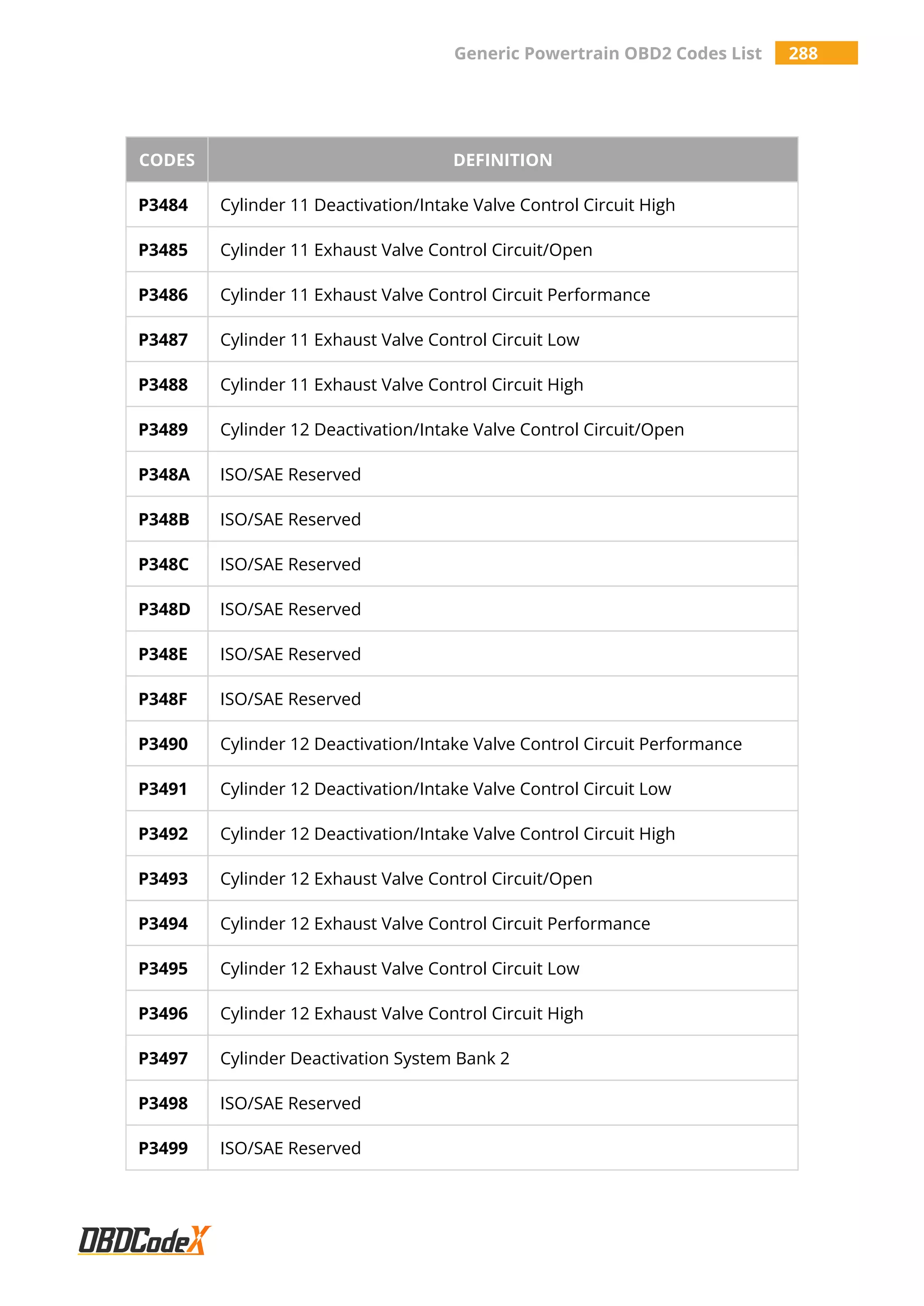 Generic Powertrain OBD2 Codes List 288
CODES DEFINITION
P3484 Cylinder 11 Deactivation/Intake Valve Control Circuit High
P3485 Cylinder 11 Exhaust Valve Control Circuit/Open
P3486 Cylinder 11 Exhaust Valve Control Circuit Performance
P3487 Cylinder 11 Exhaust Valve Control Circuit Low
P3488 Cylinder 11 Exhaust Valve Control Circuit High
P3489 Cylinder 12 Deactivation/Intake Valve Control Circuit/Open
P348A ISO/SAE Reserved
P348B ISO/SAE Reserved
P348C ISO/SAE Reserved
P348D ISO/SAE Reserved
P348E ISO/SAE Reserved
P348F ISO/SAE Reserved
P3490 Cylinder 12 Deactivation/Intake Valve Control Circuit Performance
P3491 Cylinder 12 Deactivation/Intake Valve Control Circuit Low
P3492 Cylinder 12 Deactivation/Intake Valve Control Circuit High
P3493 Cylinder 12 Exhaust Valve Control Circuit/Open
P3494 Cylinder 12 Exhaust Valve Control Circuit Performance
P3495 Cylinder 12 Exhaust Valve Control Circuit Low
P3496 Cylinder 12 Exhaust Valve Control Circuit High
P3497 Cylinder Deactivation System Bank 2
P3498 ISO/SAE Reserved
P3499 ISO/SAE Reserved
 