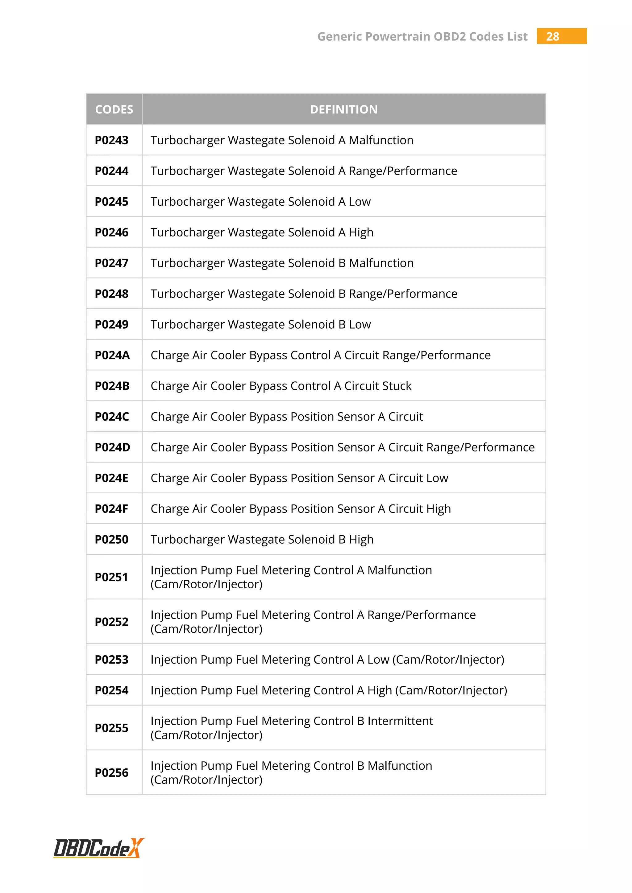 Generic Powertrain OBD2 Codes List 28
CODES DEFINITION
P0243 Turbocharger Wastegate Solenoid A Malfunction
P0244 Turbocharger Wastegate Solenoid A Range/Performance
P0245 Turbocharger Wastegate Solenoid A Low
P0246 Turbocharger Wastegate Solenoid A High
P0247 Turbocharger Wastegate Solenoid B Malfunction
P0248 Turbocharger Wastegate Solenoid B Range/Performance
P0249 Turbocharger Wastegate Solenoid B Low
P024A Charge Air Cooler Bypass Control A Circuit Range/Performance
P024B Charge Air Cooler Bypass Control A Circuit Stuck
P024C Charge Air Cooler Bypass Position Sensor A Circuit
P024D Charge Air Cooler Bypass Position Sensor A Circuit Range/Performance
P024E Charge Air Cooler Bypass Position Sensor A Circuit Low
P024F Charge Air Cooler Bypass Position Sensor A Circuit High
P0250 Turbocharger Wastegate Solenoid B High
P0251
Injection Pump Fuel Metering Control A Malfunction
(Cam/Rotor/Injector)
P0252
Injection Pump Fuel Metering Control A Range/Performance
(Cam/Rotor/Injector)
P0253 Injection Pump Fuel Metering Control A Low (Cam/Rotor/Injector)
P0254 Injection Pump Fuel Metering Control A High (Cam/Rotor/Injector)
P0255
Injection Pump Fuel Metering Control B Intermittent
(Cam/Rotor/Injector)
P0256
Injection Pump Fuel Metering Control B Malfunction
(Cam/Rotor/Injector)
 
