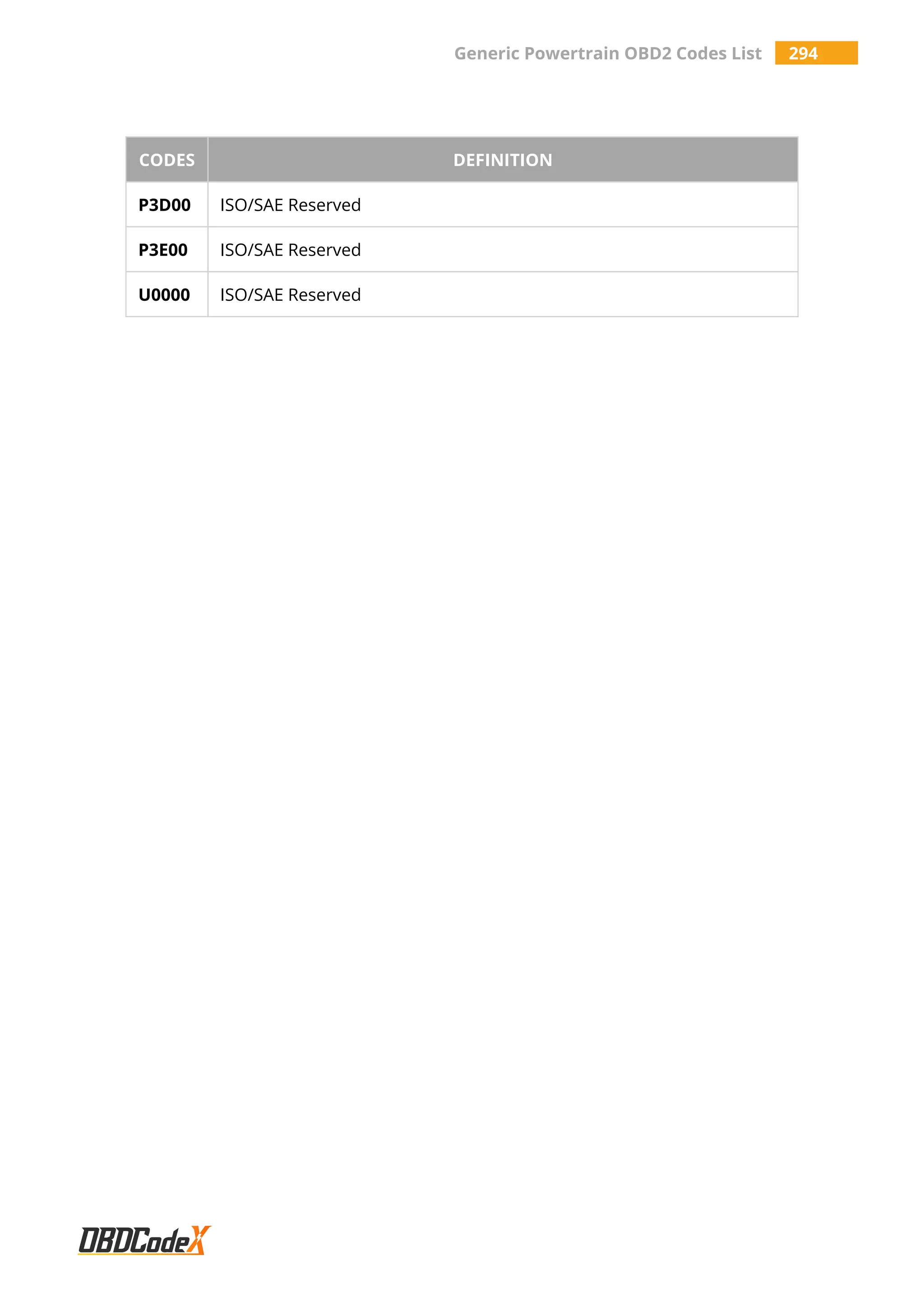 Generic Powertrain OBD2 Codes List 294
CODES DEFINITION
P3D00 ISO/SAE Reserved
P3E00 ISO/SAE Reserved
U0000 ISO/SAE Reserved
 
