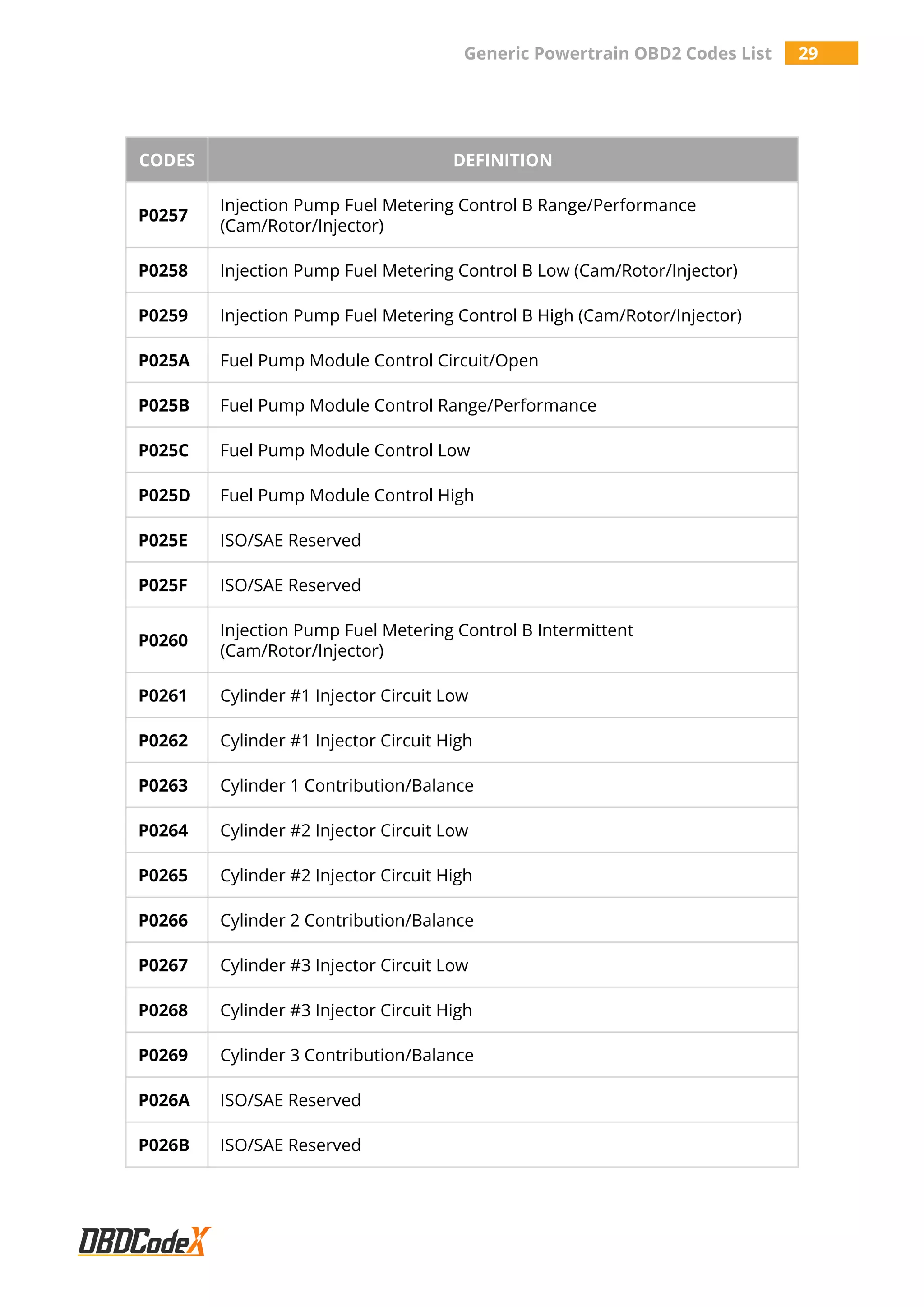 Generic Powertrain OBD2 Codes List 29
CODES DEFINITION
P0257
Injection Pump Fuel Metering Control B Range/Performance
(Cam/Rotor/Injector)
P0258 Injection Pump Fuel Metering Control B Low (Cam/Rotor/Injector)
P0259 Injection Pump Fuel Metering Control B High (Cam/Rotor/Injector)
P025A Fuel Pump Module Control Circuit/Open
P025B Fuel Pump Module Control Range/Performance
P025C Fuel Pump Module Control Low
P025D Fuel Pump Module Control High
P025E ISO/SAE Reserved
P025F ISO/SAE Reserved
P0260
Injection Pump Fuel Metering Control B Intermittent
(Cam/Rotor/Injector)
P0261 Cylinder #1 Injector Circuit Low
P0262 Cylinder #1 Injector Circuit High
P0263 Cylinder 1 Contribution/Balance
P0264 Cylinder #2 Injector Circuit Low
P0265 Cylinder #2 Injector Circuit High
P0266 Cylinder 2 Contribution/Balance
P0267 Cylinder #3 Injector Circuit Low
P0268 Cylinder #3 Injector Circuit High
P0269 Cylinder 3 Contribution/Balance
P026A ISO/SAE Reserved
P026B ISO/SAE Reserved
 