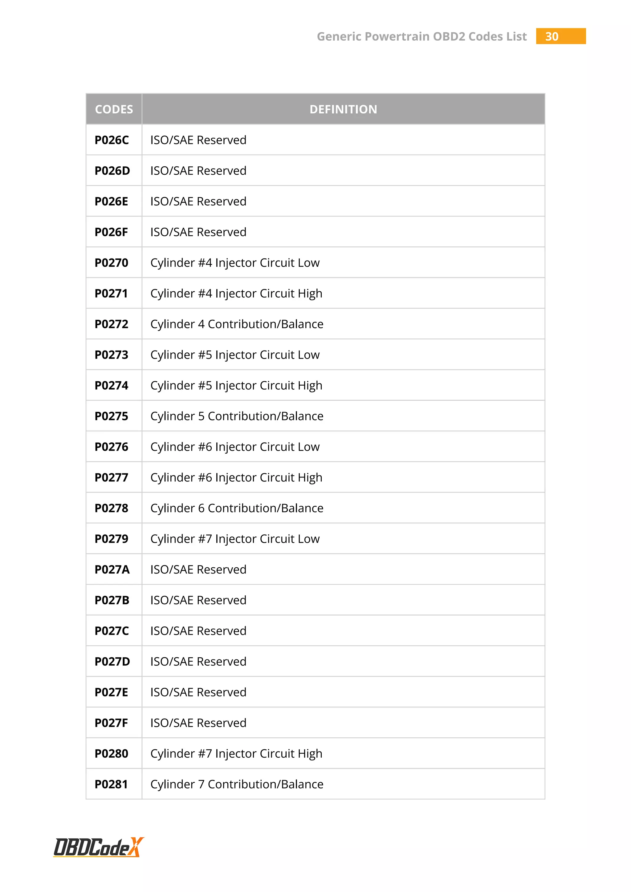 Generic Powertrain OBD2 Codes List 30
CODES DEFINITION
P026C ISO/SAE Reserved
P026D ISO/SAE Reserved
P026E ISO/SAE Reserved
P026F ISO/SAE Reserved
P0270 Cylinder #4 Injector Circuit Low
P0271 Cylinder #4 Injector Circuit High
P0272 Cylinder 4 Contribution/Balance
P0273 Cylinder #5 Injector Circuit Low
P0274 Cylinder #5 Injector Circuit High
P0275 Cylinder 5 Contribution/Balance
P0276 Cylinder #6 Injector Circuit Low
P0277 Cylinder #6 Injector Circuit High
P0278 Cylinder 6 Contribution/Balance
P0279 Cylinder #7 Injector Circuit Low
P027A ISO/SAE Reserved
P027B ISO/SAE Reserved
P027C ISO/SAE Reserved
P027D ISO/SAE Reserved
P027E ISO/SAE Reserved
P027F ISO/SAE Reserved
P0280 Cylinder #7 Injector Circuit High
P0281 Cylinder 7 Contribution/Balance
 