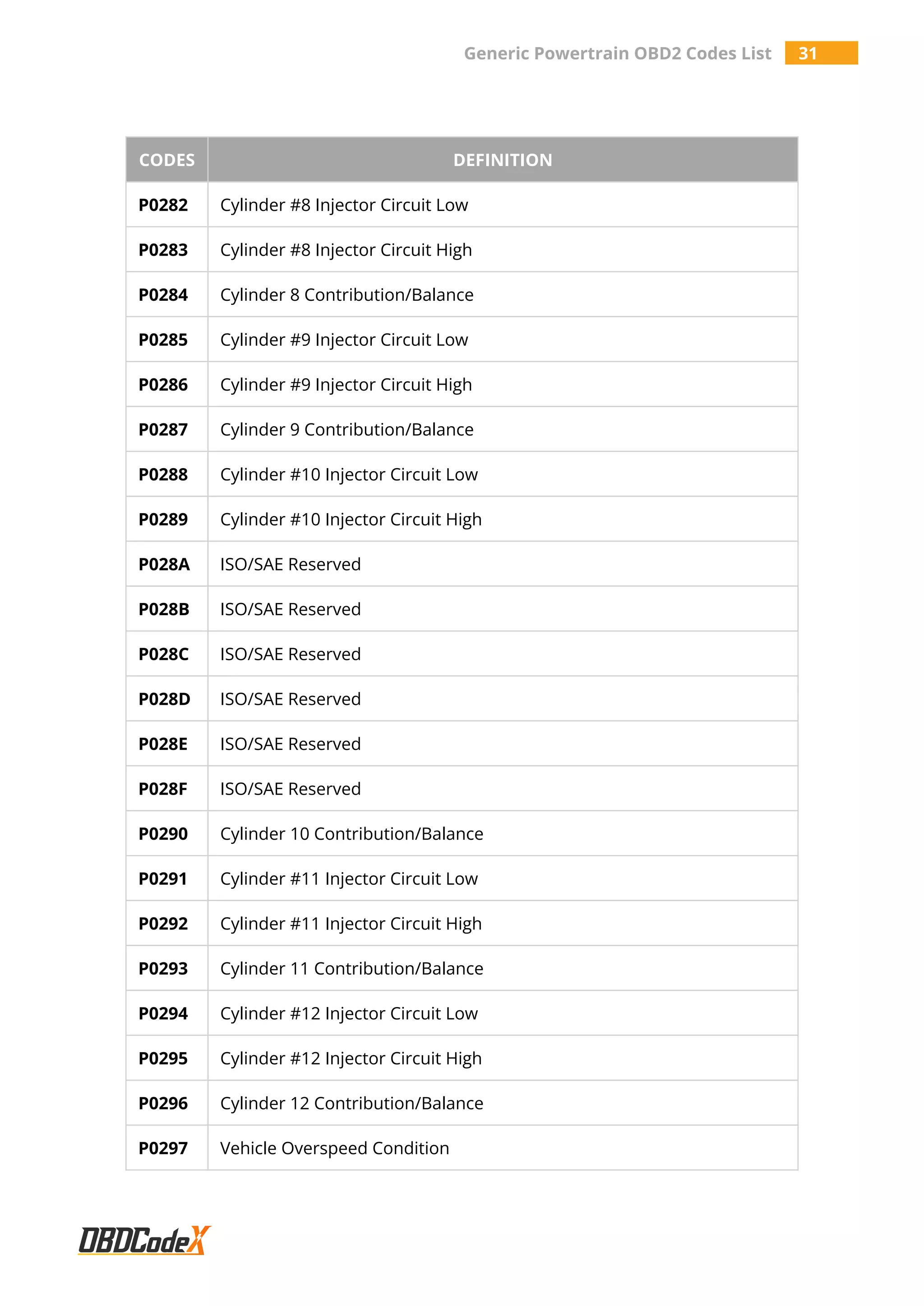 Generic Powertrain OBD2 Codes List 31
CODES DEFINITION
P0282 Cylinder #8 Injector Circuit Low
P0283 Cylinder #8 Injector Circuit High
P0284 Cylinder 8 Contribution/Balance
P0285 Cylinder #9 Injector Circuit Low
P0286 Cylinder #9 Injector Circuit High
P0287 Cylinder 9 Contribution/Balance
P0288 Cylinder #10 Injector Circuit Low
P0289 Cylinder #10 Injector Circuit High
P028A ISO/SAE Reserved
P028B ISO/SAE Reserved
P028C ISO/SAE Reserved
P028D ISO/SAE Reserved
P028E ISO/SAE Reserved
P028F ISO/SAE Reserved
P0290 Cylinder 10 Contribution/Balance
P0291 Cylinder #11 Injector Circuit Low
P0292 Cylinder #11 Injector Circuit High
P0293 Cylinder 11 Contribution/Balance
P0294 Cylinder #12 Injector Circuit Low
P0295 Cylinder #12 Injector Circuit High
P0296 Cylinder 12 Contribution/Balance
P0297 Vehicle Overspeed Condition
 