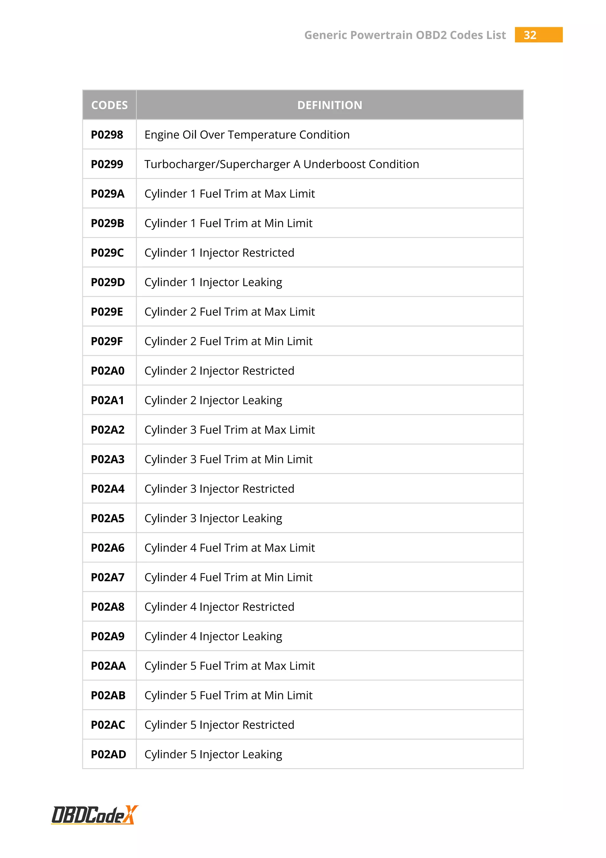 Generic Powertrain OBD2 Codes List 32
CODES DEFINITION
P0298 Engine Oil Over Temperature Condition
P0299 Turbocharger/Supercharger A Underboost Condition
P029A Cylinder 1 Fuel Trim at Max Limit
P029B Cylinder 1 Fuel Trim at Min Limit
P029C Cylinder 1 Injector Restricted
P029D Cylinder 1 Injector Leaking
P029E Cylinder 2 Fuel Trim at Max Limit
P029F Cylinder 2 Fuel Trim at Min Limit
P02A0 Cylinder 2 Injector Restricted
P02A1 Cylinder 2 Injector Leaking
P02A2 Cylinder 3 Fuel Trim at Max Limit
P02A3 Cylinder 3 Fuel Trim at Min Limit
P02A4 Cylinder 3 Injector Restricted
P02A5 Cylinder 3 Injector Leaking
P02A6 Cylinder 4 Fuel Trim at Max Limit
P02A7 Cylinder 4 Fuel Trim at Min Limit
P02A8 Cylinder 4 Injector Restricted
P02A9 Cylinder 4 Injector Leaking
P02AA Cylinder 5 Fuel Trim at Max Limit
P02AB Cylinder 5 Fuel Trim at Min Limit
P02AC Cylinder 5 Injector Restricted
P02AD Cylinder 5 Injector Leaking
 