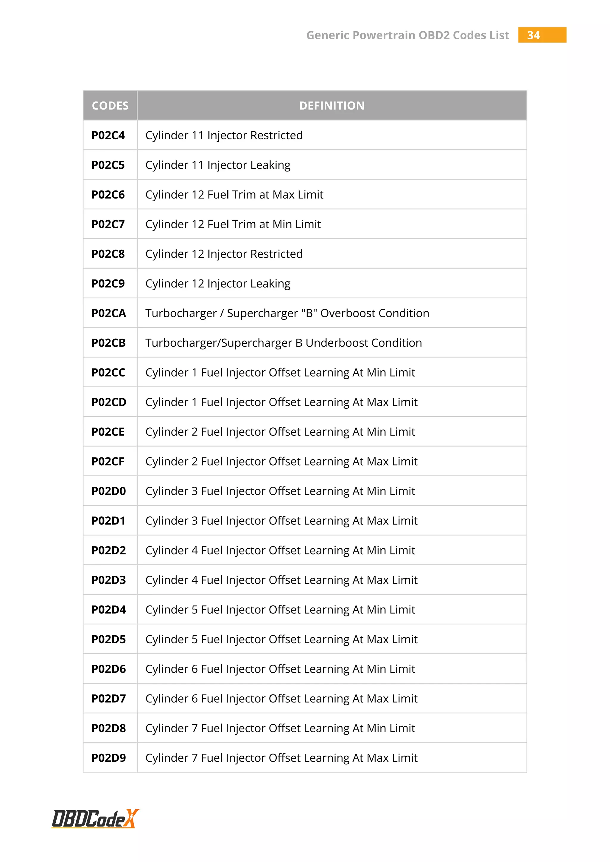 Generic Powertrain OBD2 Codes List 34
CODES DEFINITION
P02C4 Cylinder 11 Injector Restricted
P02C5 Cylinder 11 Injector Leaking
P02C6 Cylinder 12 Fuel Trim at Max Limit
P02C7 Cylinder 12 Fuel Trim at Min Limit
P02C8 Cylinder 12 Injector Restricted
P02C9 Cylinder 12 Injector Leaking
P02CA Turbocharger / Supercharger "B" Overboost Condition
P02CB Turbocharger/Supercharger B Underboost Condition
P02CC Cylinder 1 Fuel Injector Offset Learning At Min Limit
P02CD Cylinder 1 Fuel Injector Offset Learning At Max Limit
P02CE Cylinder 2 Fuel Injector Offset Learning At Min Limit
P02CF Cylinder 2 Fuel Injector Offset Learning At Max Limit
P02D0 Cylinder 3 Fuel Injector Offset Learning At Min Limit
P02D1 Cylinder 3 Fuel Injector Offset Learning At Max Limit
P02D2 Cylinder 4 Fuel Injector Offset Learning At Min Limit
P02D3 Cylinder 4 Fuel Injector Offset Learning At Max Limit
P02D4 Cylinder 5 Fuel Injector Offset Learning At Min Limit
P02D5 Cylinder 5 Fuel Injector Offset Learning At Max Limit
P02D6 Cylinder 6 Fuel Injector Offset Learning At Min Limit
P02D7 Cylinder 6 Fuel Injector Offset Learning At Max Limit
P02D8 Cylinder 7 Fuel Injector Offset Learning At Min Limit
P02D9 Cylinder 7 Fuel Injector Offset Learning At Max Limit
 