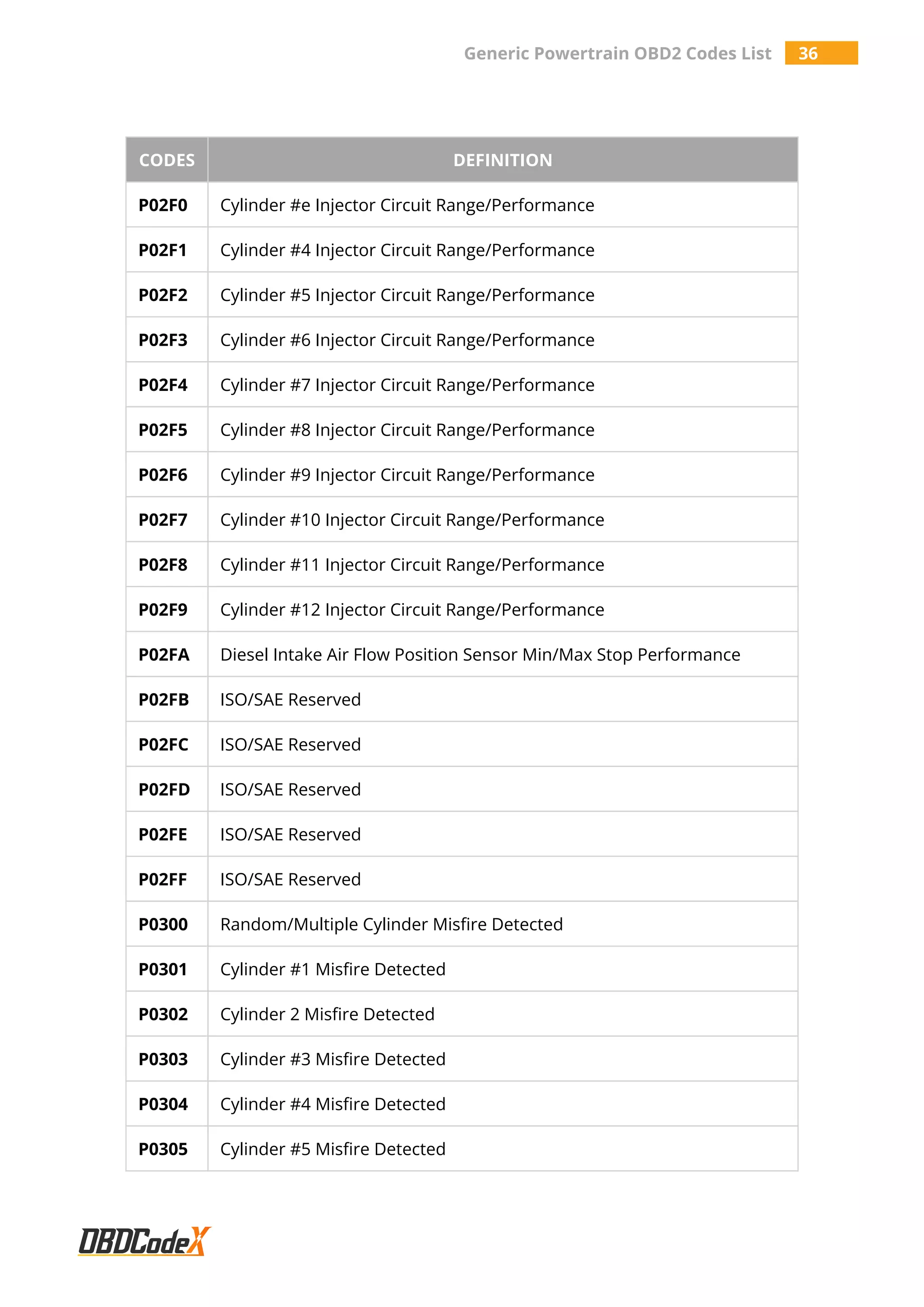 Generic Powertrain OBD2 Codes List 36
CODES DEFINITION
P02F0 Cylinder #e Injector Circuit Range/Performance
P02F1 Cylinder #4 Injector Circuit Range/Performance
P02F2 Cylinder #5 Injector Circuit Range/Performance
P02F3 Cylinder #6 Injector Circuit Range/Performance
P02F4 Cylinder #7 Injector Circuit Range/Performance
P02F5 Cylinder #8 Injector Circuit Range/Performance
P02F6 Cylinder #9 Injector Circuit Range/Performance
P02F7 Cylinder #10 Injector Circuit Range/Performance
P02F8 Cylinder #11 Injector Circuit Range/Performance
P02F9 Cylinder #12 Injector Circuit Range/Performance
P02FA Diesel Intake Air Flow Position Sensor Min/Max Stop Performance
P02FB ISO/SAE Reserved
P02FC ISO/SAE Reserved
P02FD ISO/SAE Reserved
P02FE ISO/SAE Reserved
P02FF ISO/SAE Reserved
P0300 Random/Multiple Cylinder Misfire Detected
P0301 Cylinder #1 Misfire Detected
P0302 Cylinder 2 Misfire Detected
P0303 Cylinder #3 Misfire Detected
P0304 Cylinder #4 Misfire Detected
P0305 Cylinder #5 Misfire Detected
 