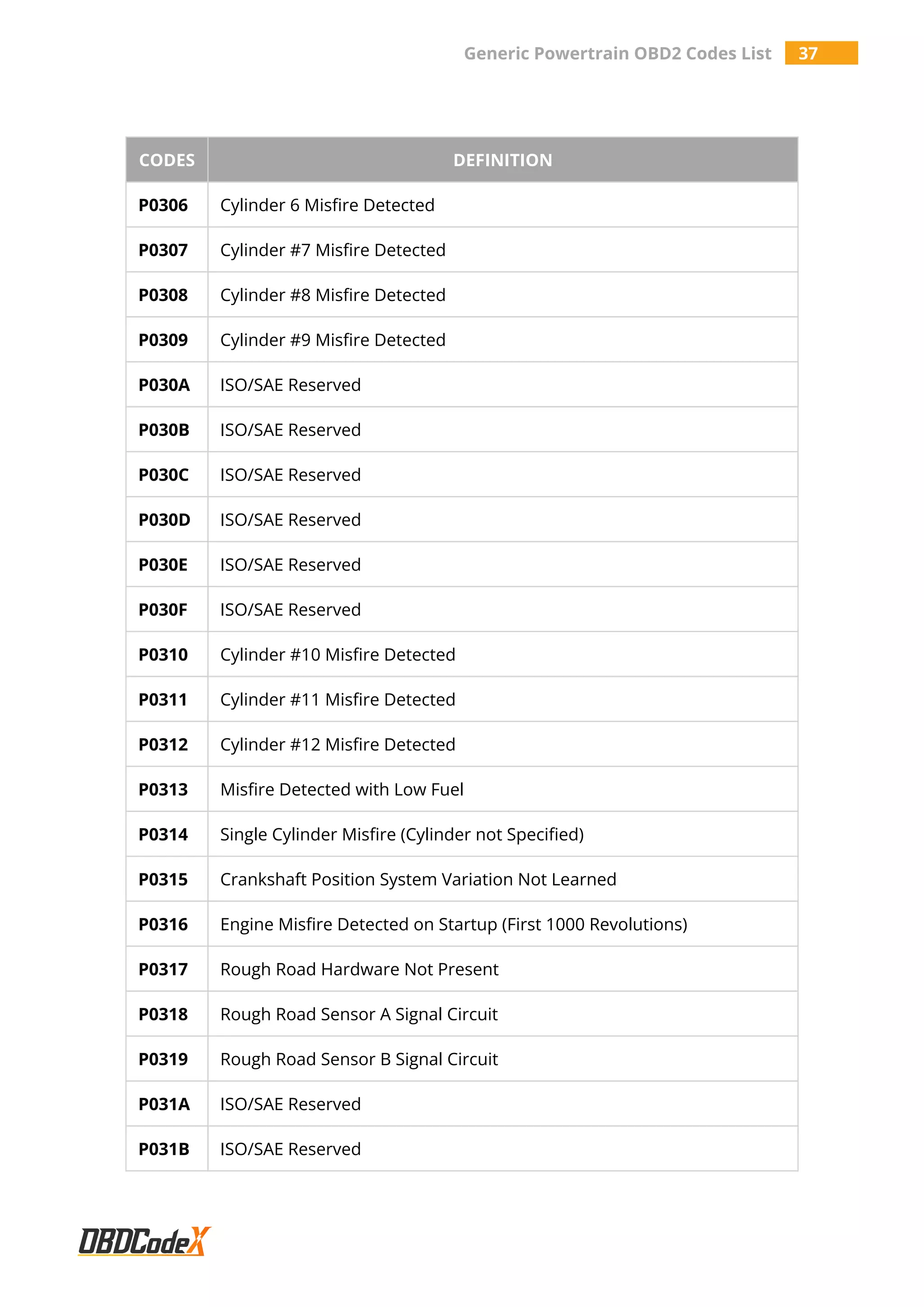Generic Powertrain OBD2 Codes List 37
CODES DEFINITION
P0306 Cylinder 6 Misfire Detected
P0307 Cylinder #7 Misfire Detected
P0308 Cylinder #8 Misfire Detected
P0309 Cylinder #9 Misfire Detected
P030A ISO/SAE Reserved
P030B ISO/SAE Reserved
P030C ISO/SAE Reserved
P030D ISO/SAE Reserved
P030E ISO/SAE Reserved
P030F ISO/SAE Reserved
P0310 Cylinder #10 Misfire Detected
P0311 Cylinder #11 Misfire Detected
P0312 Cylinder #12 Misfire Detected
P0313 Misfire Detected with Low Fuel
P0314 Single Cylinder Misfire (Cylinder not Specified)
P0315 Crankshaft Position System Variation Not Learned
P0316 Engine Misfire Detected on Startup (First 1000 Revolutions)
P0317 Rough Road Hardware Not Present
P0318 Rough Road Sensor A Signal Circuit
P0319 Rough Road Sensor B Signal Circuit
P031A ISO/SAE Reserved
P031B ISO/SAE Reserved
 