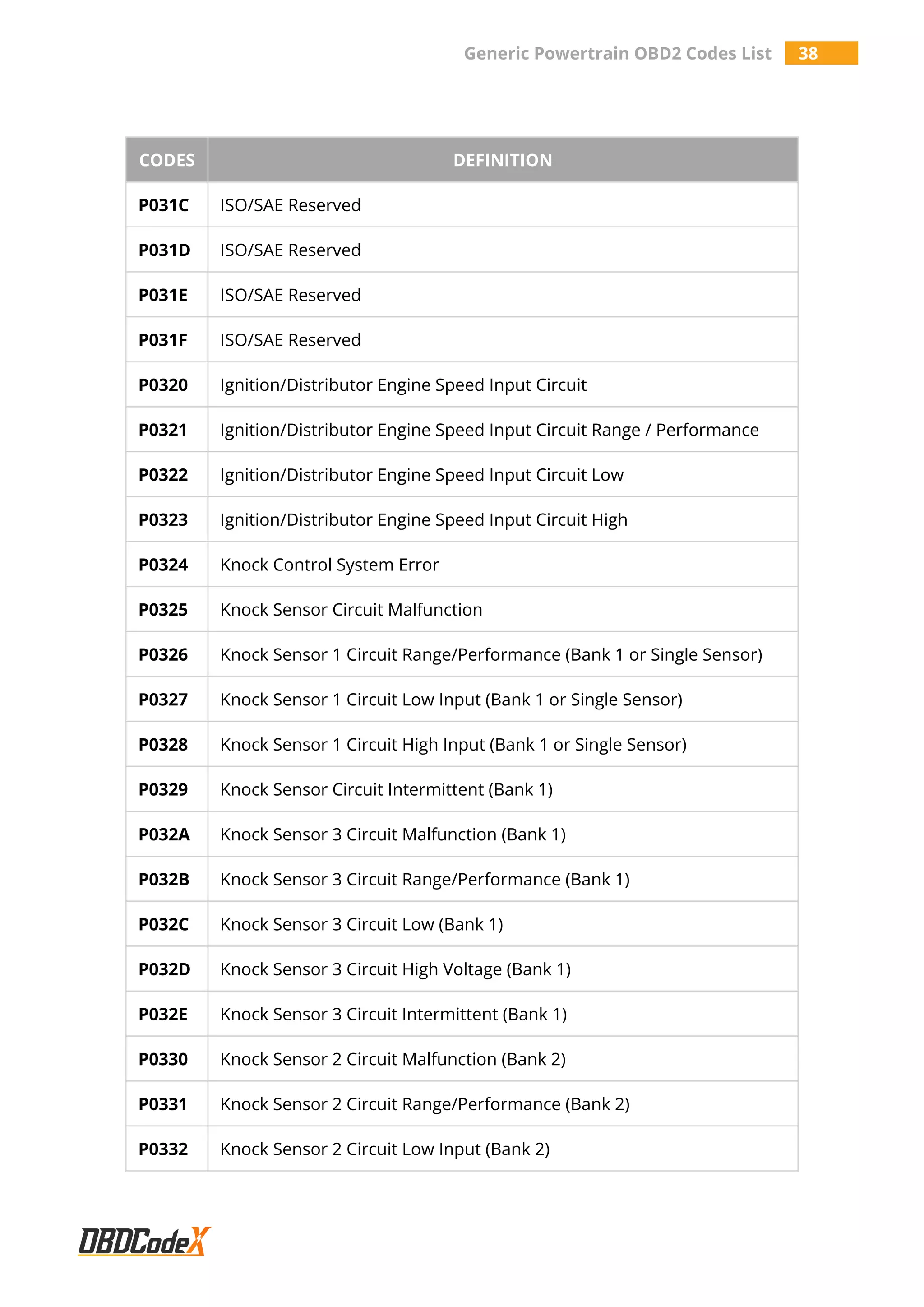 Generic Powertrain OBD2 Codes List 38
CODES DEFINITION
P031C ISO/SAE Reserved
P031D ISO/SAE Reserved
P031E ISO/SAE Reserved
P031F ISO/SAE Reserved
P0320 Ignition/Distributor Engine Speed Input Circuit
P0321 Ignition/Distributor Engine Speed Input Circuit Range / Performance
P0322 Ignition/Distributor Engine Speed Input Circuit Low
P0323 Ignition/Distributor Engine Speed Input Circuit High
P0324 Knock Control System Error
P0325 Knock Sensor Circuit Malfunction
P0326 Knock Sensor 1 Circuit Range/Performance (Bank 1 or Single Sensor)
P0327 Knock Sensor 1 Circuit Low Input (Bank 1 or Single Sensor)
P0328 Knock Sensor 1 Circuit High Input (Bank 1 or Single Sensor)
P0329 Knock Sensor Circuit Intermittent (Bank 1)
P032A Knock Sensor 3 Circuit Malfunction (Bank 1)
P032B Knock Sensor 3 Circuit Range/Performance (Bank 1)
P032C Knock Sensor 3 Circuit Low (Bank 1)
P032D Knock Sensor 3 Circuit High Voltage (Bank 1)
P032E Knock Sensor 3 Circuit Intermittent (Bank 1)
P0330 Knock Sensor 2 Circuit Malfunction (Bank 2)
P0331 Knock Sensor 2 Circuit Range/Performance (Bank 2)
P0332 Knock Sensor 2 Circuit Low Input (Bank 2)
 