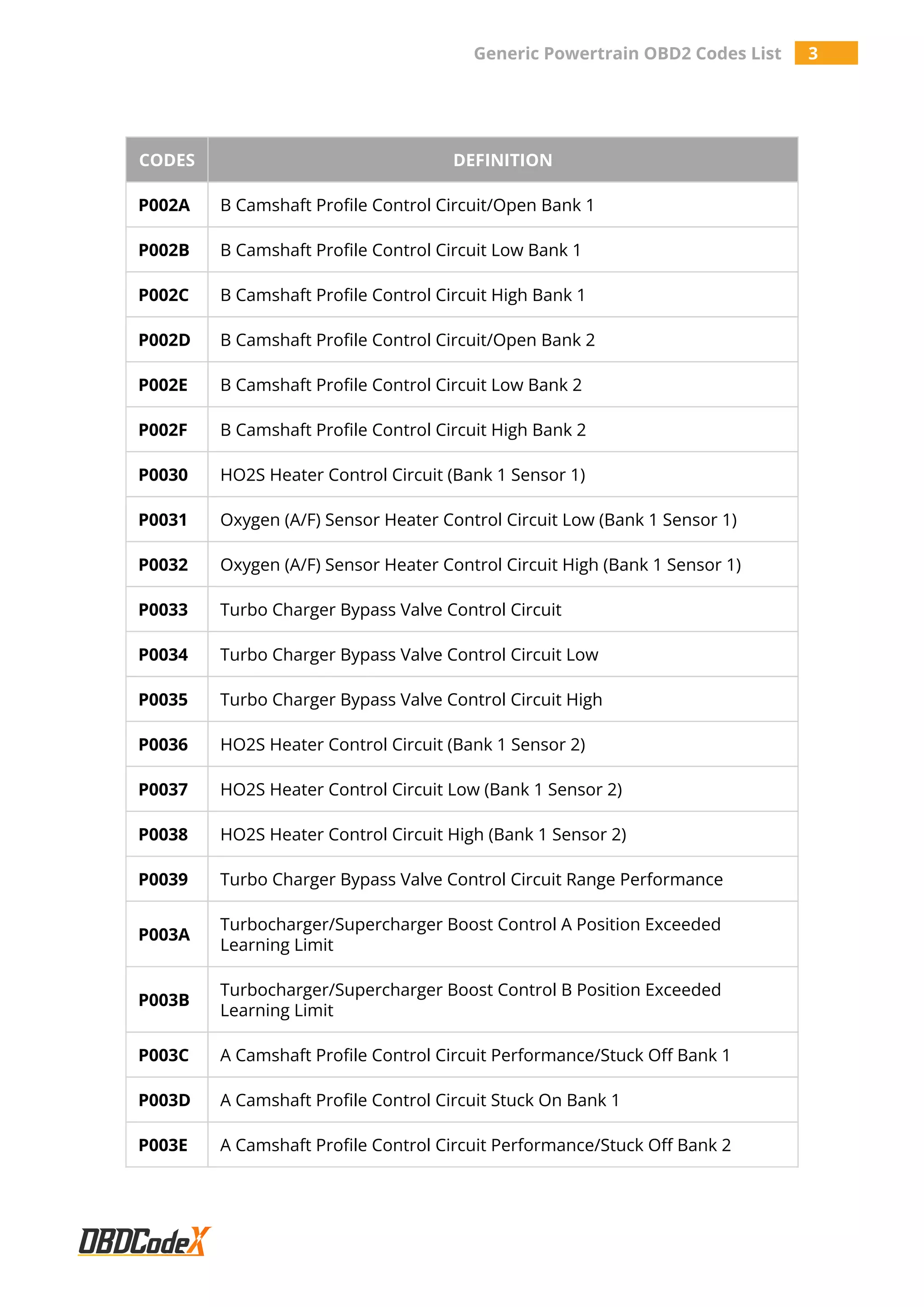 Generic Powertrain OBD2 Codes List 3
CODES DEFINITION
P002A B Camshaft Profile Control Circuit/Open Bank 1
P002B B Camshaft Profile Control Circuit Low Bank 1
P002C B Camshaft Profile Control Circuit High Bank 1
P002D B Camshaft Profile Control Circuit/Open Bank 2
P002E B Camshaft Profile Control Circuit Low Bank 2
P002F B Camshaft Profile Control Circuit High Bank 2
P0030 HO2S Heater Control Circuit (Bank 1 Sensor 1)
P0031 Oxygen (A/F) Sensor Heater Control Circuit Low (Bank 1 Sensor 1)
P0032 Oxygen (A/F) Sensor Heater Control Circuit High (Bank 1 Sensor 1)
P0033 Turbo Charger Bypass Valve Control Circuit
P0034 Turbo Charger Bypass Valve Control Circuit Low
P0035 Turbo Charger Bypass Valve Control Circuit High
P0036 HO2S Heater Control Circuit (Bank 1 Sensor 2)
P0037 HO2S Heater Control Circuit Low (Bank 1 Sensor 2)
P0038 HO2S Heater Control Circuit High (Bank 1 Sensor 2)
P0039 Turbo Charger Bypass Valve Control Circuit Range Performance
P003A
Turbocharger/Supercharger Boost Control A Position Exceeded
Learning Limit
P003B
Turbocharger/Supercharger Boost Control B Position Exceeded
Learning Limit
P003C A Camshaft Profile Control Circuit Performance/Stuck Off Bank 1
P003D A Camshaft Profile Control Circuit Stuck On Bank 1
P003E A Camshaft Profile Control Circuit Performance/Stuck Off Bank 2
 