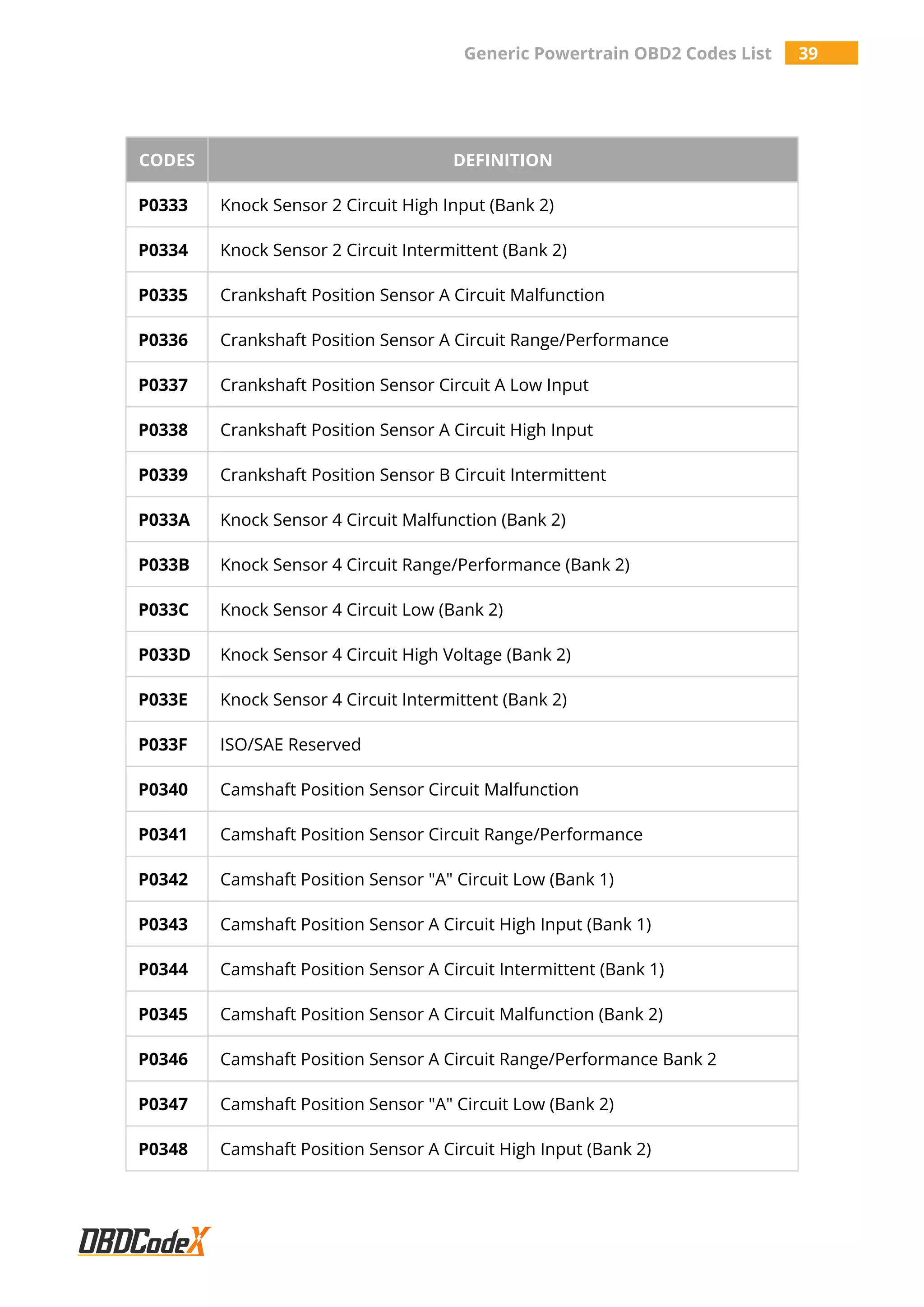 Generic Powertrain OBD2 Codes List 39
CODES DEFINITION
P0333 Knock Sensor 2 Circuit High Input (Bank 2)
P0334 Knock Sensor 2 Circuit Intermittent (Bank 2)
P0335 Crankshaft Position Sensor A Circuit Malfunction
P0336 Crankshaft Position Sensor A Circuit Range/Performance
P0337 Crankshaft Position Sensor Circuit A Low Input
P0338 Crankshaft Position Sensor A Circuit High Input
P0339 Crankshaft Position Sensor B Circuit Intermittent
P033A Knock Sensor 4 Circuit Malfunction (Bank 2)
P033B Knock Sensor 4 Circuit Range/Performance (Bank 2)
P033C Knock Sensor 4 Circuit Low (Bank 2)
P033D Knock Sensor 4 Circuit High Voltage (Bank 2)
P033E Knock Sensor 4 Circuit Intermittent (Bank 2)
P033F ISO/SAE Reserved
P0340 Camshaft Position Sensor Circuit Malfunction
P0341 Camshaft Position Sensor Circuit Range/Performance
P0342 Camshaft Position Sensor "A" Circuit Low (Bank 1)
P0343 Camshaft Position Sensor A Circuit High Input (Bank 1)
P0344 Camshaft Position Sensor A Circuit Intermittent (Bank 1)
P0345 Camshaft Position Sensor A Circuit Malfunction (Bank 2)
P0346 Camshaft Position Sensor A Circuit Range/Performance Bank 2
P0347 Camshaft Position Sensor "A" Circuit Low (Bank 2)
P0348 Camshaft Position Sensor A Circuit High Input (Bank 2)
 