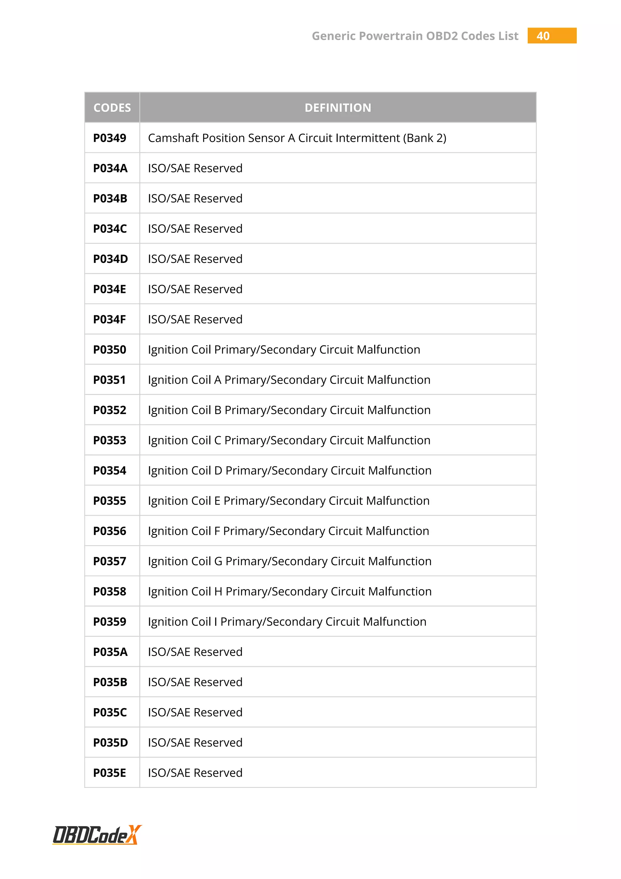 Generic Powertrain OBD2 Codes List 40
CODES DEFINITION
P0349 Camshaft Position Sensor A Circuit Intermittent (Bank 2)
P034A ISO/SAE Reserved
P034B ISO/SAE Reserved
P034C ISO/SAE Reserved
P034D ISO/SAE Reserved
P034E ISO/SAE Reserved
P034F ISO/SAE Reserved
P0350 Ignition Coil Primary/Secondary Circuit Malfunction
P0351 Ignition Coil A Primary/Secondary Circuit Malfunction
P0352 Ignition Coil B Primary/Secondary Circuit Malfunction
P0353 Ignition Coil C Primary/Secondary Circuit Malfunction
P0354 Ignition Coil D Primary/Secondary Circuit Malfunction
P0355 Ignition Coil E Primary/Secondary Circuit Malfunction
P0356 Ignition Coil F Primary/Secondary Circuit Malfunction
P0357 Ignition Coil G Primary/Secondary Circuit Malfunction
P0358 Ignition Coil H Primary/Secondary Circuit Malfunction
P0359 Ignition Coil I Primary/Secondary Circuit Malfunction
P035A ISO/SAE Reserved
P035B ISO/SAE Reserved
P035C ISO/SAE Reserved
P035D ISO/SAE Reserved
P035E ISO/SAE Reserved
 