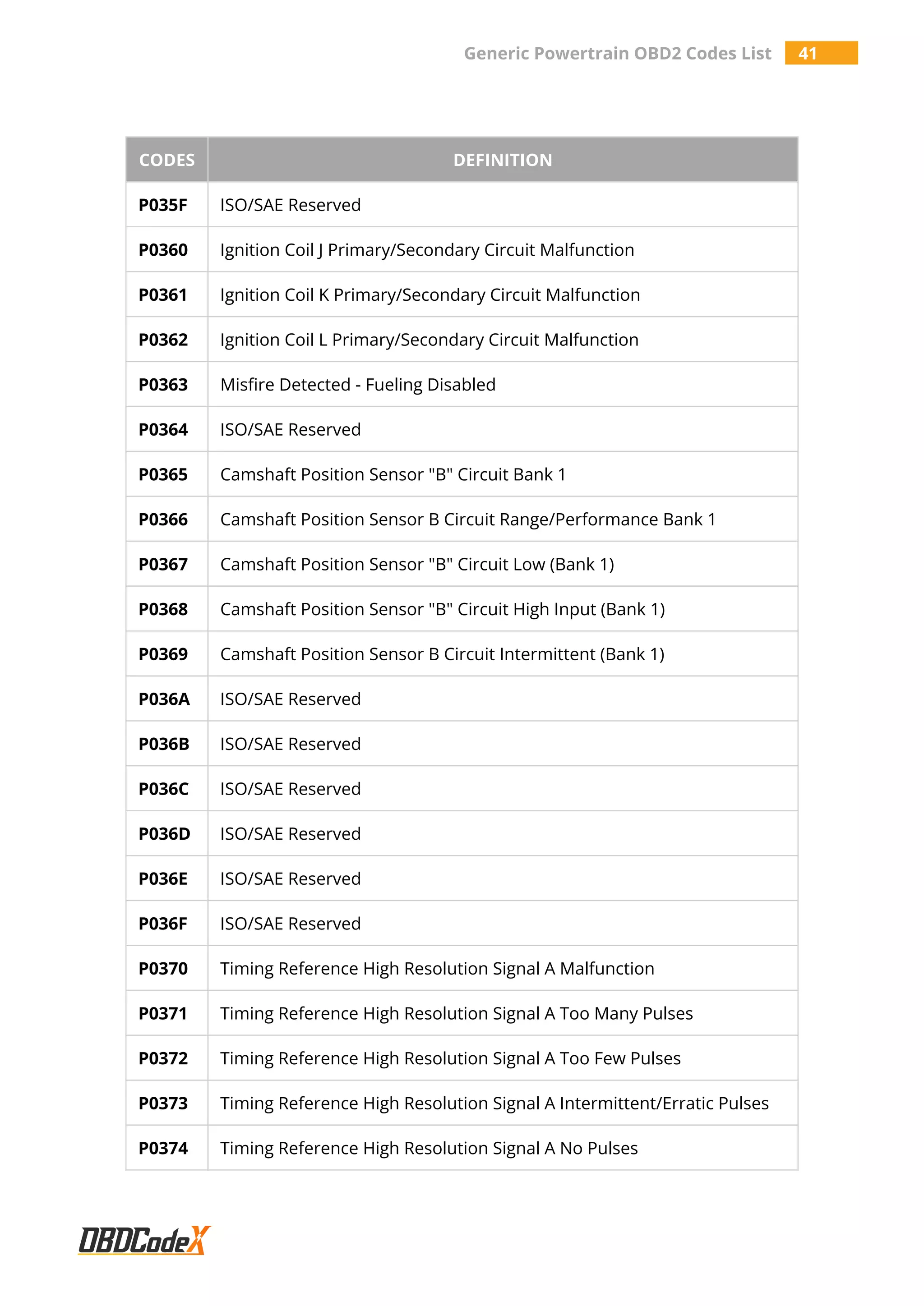 Generic Powertrain OBD2 Codes List 41
CODES DEFINITION
P035F ISO/SAE Reserved
P0360 Ignition Coil J Primary/Secondary Circuit Malfunction
P0361 Ignition Coil K Primary/Secondary Circuit Malfunction
P0362 Ignition Coil L Primary/Secondary Circuit Malfunction
P0363 Misfire Detected - Fueling Disabled
P0364 ISO/SAE Reserved
P0365 Camshaft Position Sensor "B" Circuit Bank 1
P0366 Camshaft Position Sensor B Circuit Range/Performance Bank 1
P0367 Camshaft Position Sensor "B" Circuit Low (Bank 1)
P0368 Camshaft Position Sensor "B" Circuit High Input (Bank 1)
P0369 Camshaft Position Sensor B Circuit Intermittent (Bank 1)
P036A ISO/SAE Reserved
P036B ISO/SAE Reserved
P036C ISO/SAE Reserved
P036D ISO/SAE Reserved
P036E ISO/SAE Reserved
P036F ISO/SAE Reserved
P0370 Timing Reference High Resolution Signal A Malfunction
P0371 Timing Reference High Resolution Signal A Too Many Pulses
P0372 Timing Reference High Resolution Signal A Too Few Pulses
P0373 Timing Reference High Resolution Signal A Intermittent/Erratic Pulses
P0374 Timing Reference High Resolution Signal A No Pulses
 