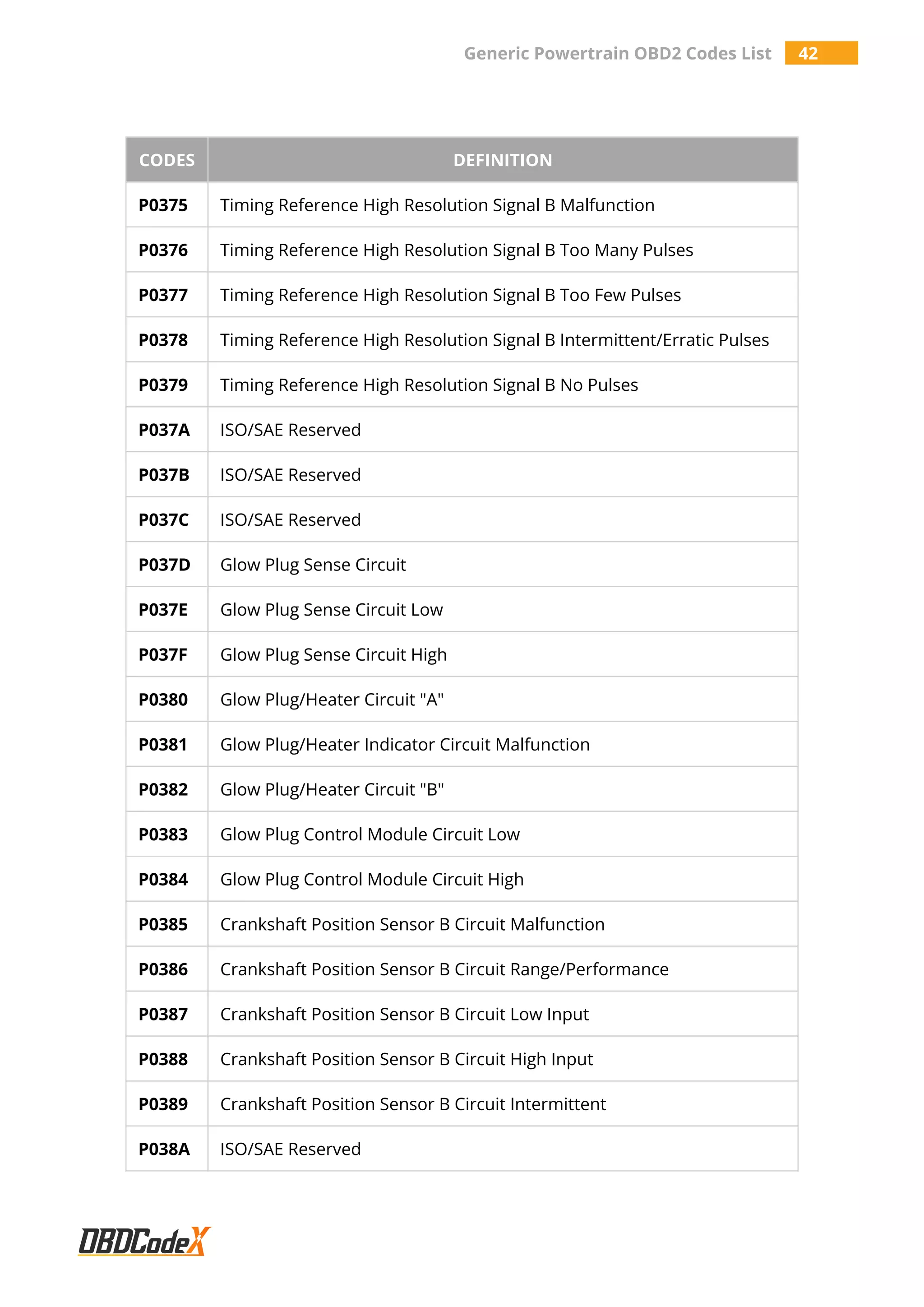 Generic Powertrain OBD2 Codes List 42
CODES DEFINITION
P0375 Timing Reference High Resolution Signal B Malfunction
P0376 Timing Reference High Resolution Signal B Too Many Pulses
P0377 Timing Reference High Resolution Signal B Too Few Pulses
P0378 Timing Reference High Resolution Signal B Intermittent/Erratic Pulses
P0379 Timing Reference High Resolution Signal B No Pulses
P037A ISO/SAE Reserved
P037B ISO/SAE Reserved
P037C ISO/SAE Reserved
P037D Glow Plug Sense Circuit
P037E Glow Plug Sense Circuit Low
P037F Glow Plug Sense Circuit High
P0380 Glow Plug/Heater Circuit "A"
P0381 Glow Plug/Heater Indicator Circuit Malfunction
P0382 Glow Plug/Heater Circuit "B"
P0383 Glow Plug Control Module Circuit Low
P0384 Glow Plug Control Module Circuit High
P0385 Crankshaft Position Sensor B Circuit Malfunction
P0386 Crankshaft Position Sensor B Circuit Range/Performance
P0387 Crankshaft Position Sensor B Circuit Low Input
P0388 Crankshaft Position Sensor B Circuit High Input
P0389 Crankshaft Position Sensor B Circuit Intermittent
P038A ISO/SAE Reserved
 