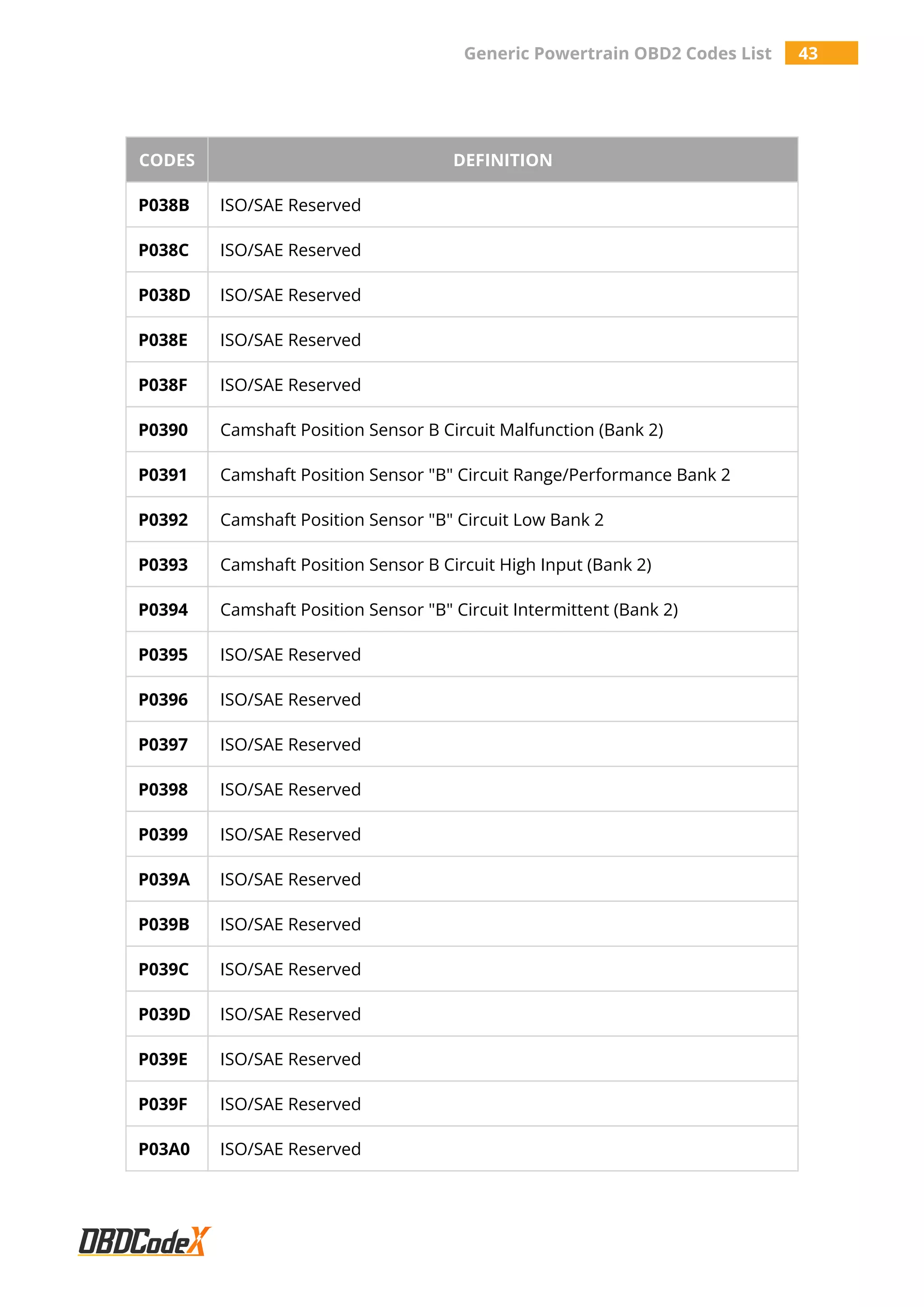 Generic Powertrain OBD2 Codes List 43
CODES DEFINITION
P038B ISO/SAE Reserved
P038C ISO/SAE Reserved
P038D ISO/SAE Reserved
P038E ISO/SAE Reserved
P038F ISO/SAE Reserved
P0390 Camshaft Position Sensor B Circuit Malfunction (Bank 2)
P0391 Camshaft Position Sensor "B" Circuit Range/Performance Bank 2
P0392 Camshaft Position Sensor "B" Circuit Low Bank 2
P0393 Camshaft Position Sensor B Circuit High Input (Bank 2)
P0394 Camshaft Position Sensor "B" Circuit Intermittent (Bank 2)
P0395 ISO/SAE Reserved
P0396 ISO/SAE Reserved
P0397 ISO/SAE Reserved
P0398 ISO/SAE Reserved
P0399 ISO/SAE Reserved
P039A ISO/SAE Reserved
P039B ISO/SAE Reserved
P039C ISO/SAE Reserved
P039D ISO/SAE Reserved
P039E ISO/SAE Reserved
P039F ISO/SAE Reserved
P03A0 ISO/SAE Reserved
 