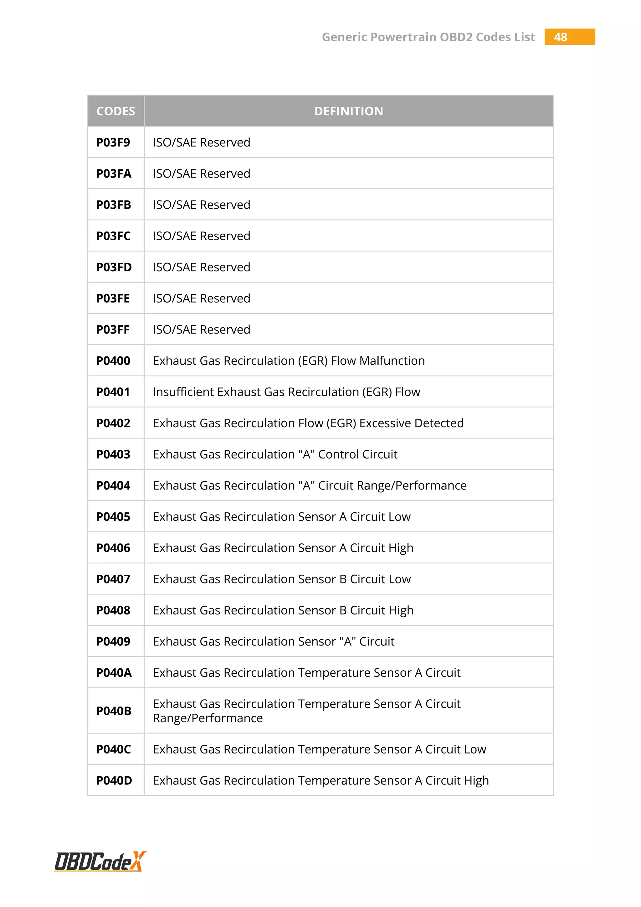Generic Powertrain OBD2 Codes List 48
CODES DEFINITION
P03F9 ISO/SAE Reserved
P03FA ISO/SAE Reserved
P03FB ISO/SAE Reserved
P03FC ISO/SAE Reserved
P03FD ISO/SAE Reserved
P03FE ISO/SAE Reserved
P03FF ISO/SAE Reserved
P0400 Exhaust Gas Recirculation (EGR) Flow Malfunction
P0401 Insufficient Exhaust Gas Recirculation (EGR) Flow
P0402 Exhaust Gas Recirculation Flow (EGR) Excessive Detected
P0403 Exhaust Gas Recirculation "A" Control Circuit
P0404 Exhaust Gas Recirculation "A" Circuit Range/Performance
P0405 Exhaust Gas Recirculation Sensor A Circuit Low
P0406 Exhaust Gas Recirculation Sensor A Circuit High
P0407 Exhaust Gas Recirculation Sensor B Circuit Low
P0408 Exhaust Gas Recirculation Sensor B Circuit High
P0409 Exhaust Gas Recirculation Sensor "A" Circuit
P040A Exhaust Gas Recirculation Temperature Sensor A Circuit
P040B
Exhaust Gas Recirculation Temperature Sensor A Circuit
Range/Performance
P040C Exhaust Gas Recirculation Temperature Sensor A Circuit Low
P040D Exhaust Gas Recirculation Temperature Sensor A Circuit High
 