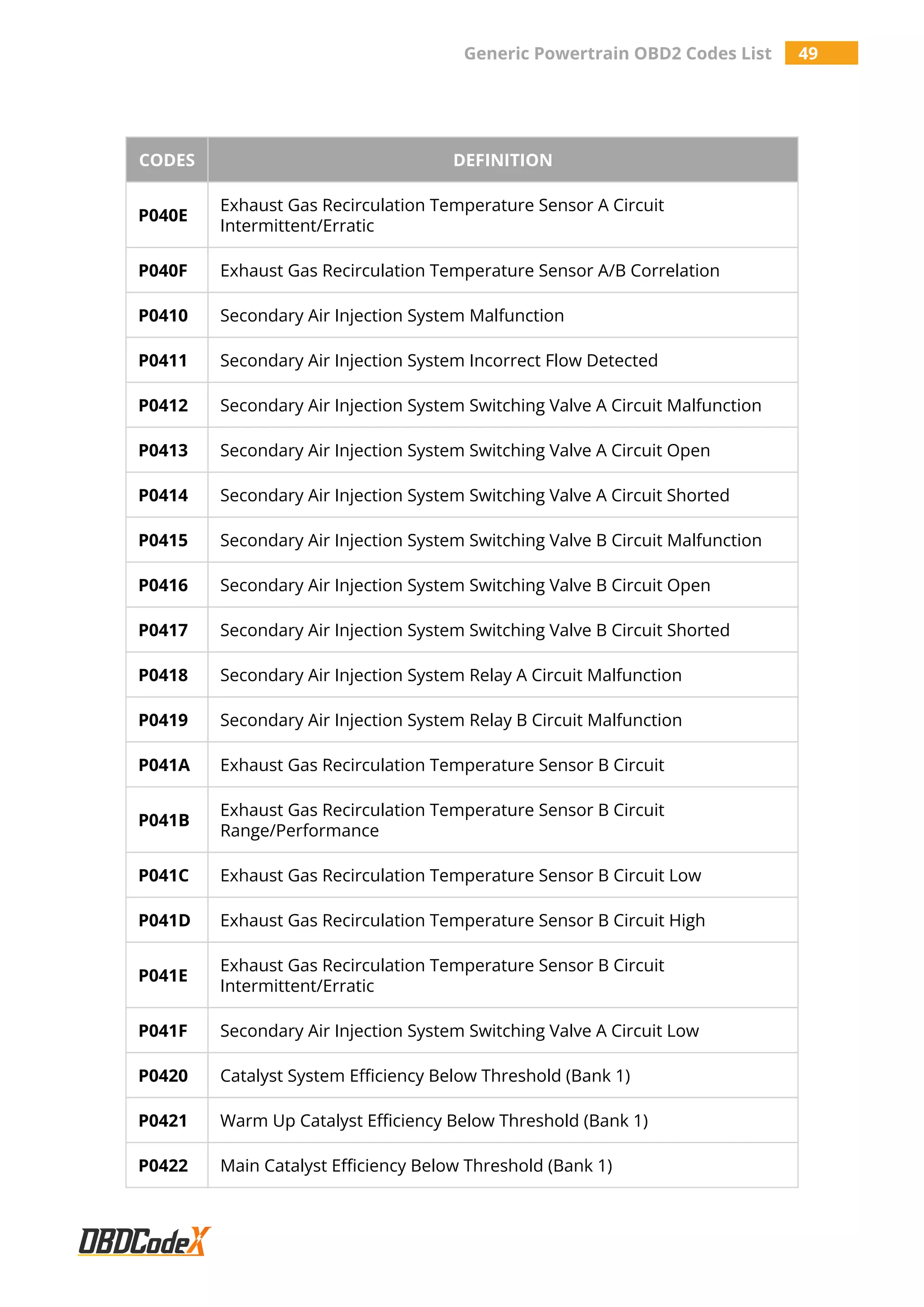 Generic Powertrain OBD2 Codes List 49
CODES DEFINITION
P040E
Exhaust Gas Recirculation Temperature Sensor A Circuit
Intermittent/Erratic
P040F Exhaust Gas Recirculation Temperature Sensor A/B Correlation
P0410 Secondary Air Injection System Malfunction
P0411 Secondary Air Injection System Incorrect Flow Detected
P0412 Secondary Air Injection System Switching Valve A Circuit Malfunction
P0413 Secondary Air Injection System Switching Valve A Circuit Open
P0414 Secondary Air Injection System Switching Valve A Circuit Shorted
P0415 Secondary Air Injection System Switching Valve B Circuit Malfunction
P0416 Secondary Air Injection System Switching Valve B Circuit Open
P0417 Secondary Air Injection System Switching Valve B Circuit Shorted
P0418 Secondary Air Injection System Relay A Circuit Malfunction
P0419 Secondary Air Injection System Relay B Circuit Malfunction
P041A Exhaust Gas Recirculation Temperature Sensor B Circuit
P041B
Exhaust Gas Recirculation Temperature Sensor B Circuit
Range/Performance
P041C Exhaust Gas Recirculation Temperature Sensor B Circuit Low
P041D Exhaust Gas Recirculation Temperature Sensor B Circuit High
P041E
Exhaust Gas Recirculation Temperature Sensor B Circuit
Intermittent/Erratic
P041F Secondary Air Injection System Switching Valve A Circuit Low
P0420 Catalyst System Efficiency Below Threshold (Bank 1)
P0421 Warm Up Catalyst Efficiency Below Threshold (Bank 1)
P0422 Main Catalyst Efficiency Below Threshold (Bank 1)
 