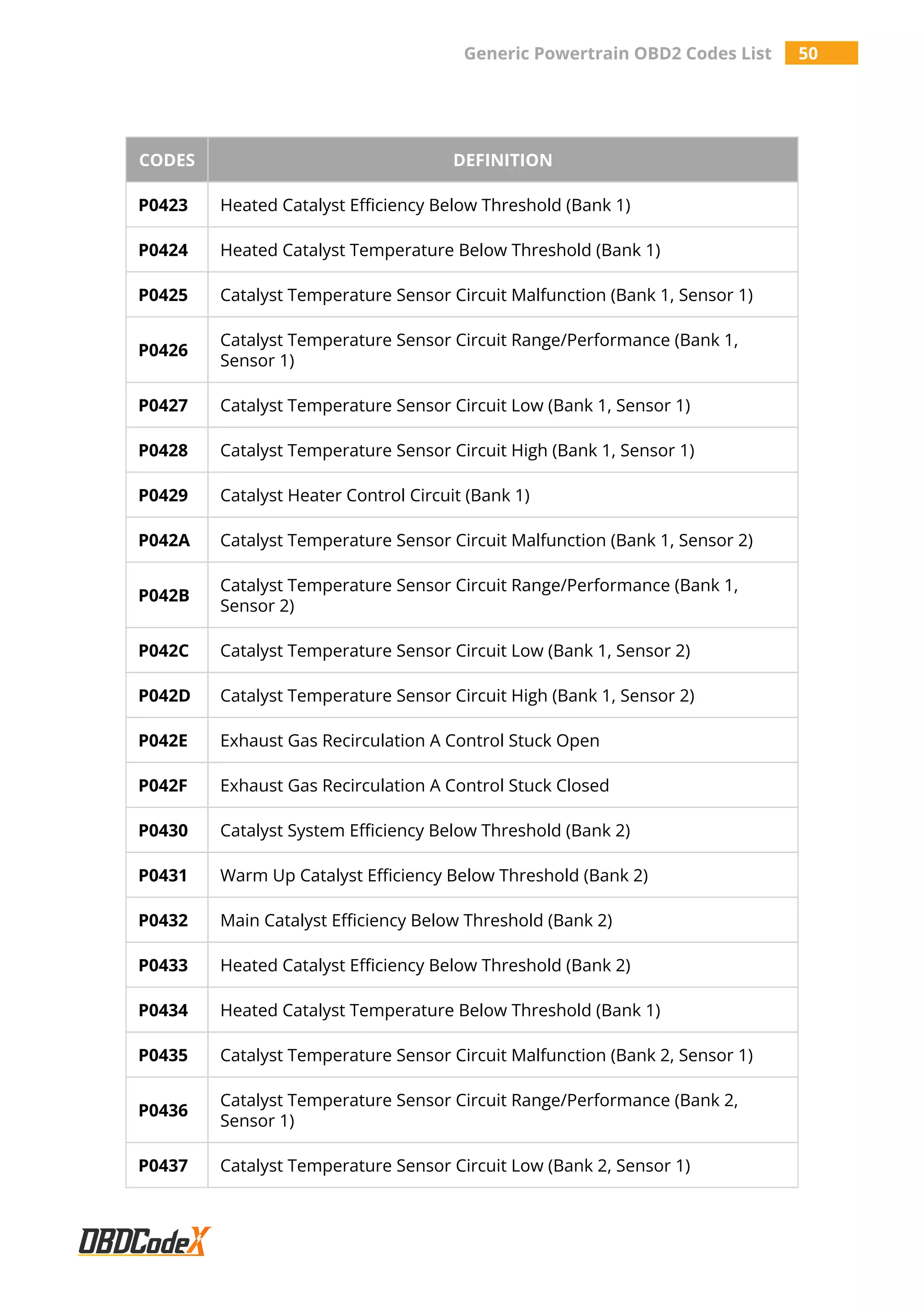 Generic Powertrain OBD2 Codes List 50
CODES DEFINITION
P0423 Heated Catalyst Efficiency Below Threshold (Bank 1)
P0424 Heated Catalyst Temperature Below Threshold (Bank 1)
P0425 Catalyst Temperature Sensor Circuit Malfunction (Bank 1, Sensor 1)
P0426
Catalyst Temperature Sensor Circuit Range/Performance (Bank 1,
Sensor 1)
P0427 Catalyst Temperature Sensor Circuit Low (Bank 1, Sensor 1)
P0428 Catalyst Temperature Sensor Circuit High (Bank 1, Sensor 1)
P0429 Catalyst Heater Control Circuit (Bank 1)
P042A Catalyst Temperature Sensor Circuit Malfunction (Bank 1, Sensor 2)
P042B
Catalyst Temperature Sensor Circuit Range/Performance (Bank 1,
Sensor 2)
P042C Catalyst Temperature Sensor Circuit Low (Bank 1, Sensor 2)
P042D Catalyst Temperature Sensor Circuit High (Bank 1, Sensor 2)
P042E Exhaust Gas Recirculation A Control Stuck Open
P042F Exhaust Gas Recirculation A Control Stuck Closed
P0430 Catalyst System Efficiency Below Threshold (Bank 2)
P0431 Warm Up Catalyst Efficiency Below Threshold (Bank 2)
P0432 Main Catalyst Efficiency Below Threshold (Bank 2)
P0433 Heated Catalyst Efficiency Below Threshold (Bank 2)
P0434 Heated Catalyst Temperature Below Threshold (Bank 1)
P0435 Catalyst Temperature Sensor Circuit Malfunction (Bank 2, Sensor 1)
P0436
Catalyst Temperature Sensor Circuit Range/Performance (Bank 2,
Sensor 1)
P0437 Catalyst Temperature Sensor Circuit Low (Bank 2, Sensor 1)
 