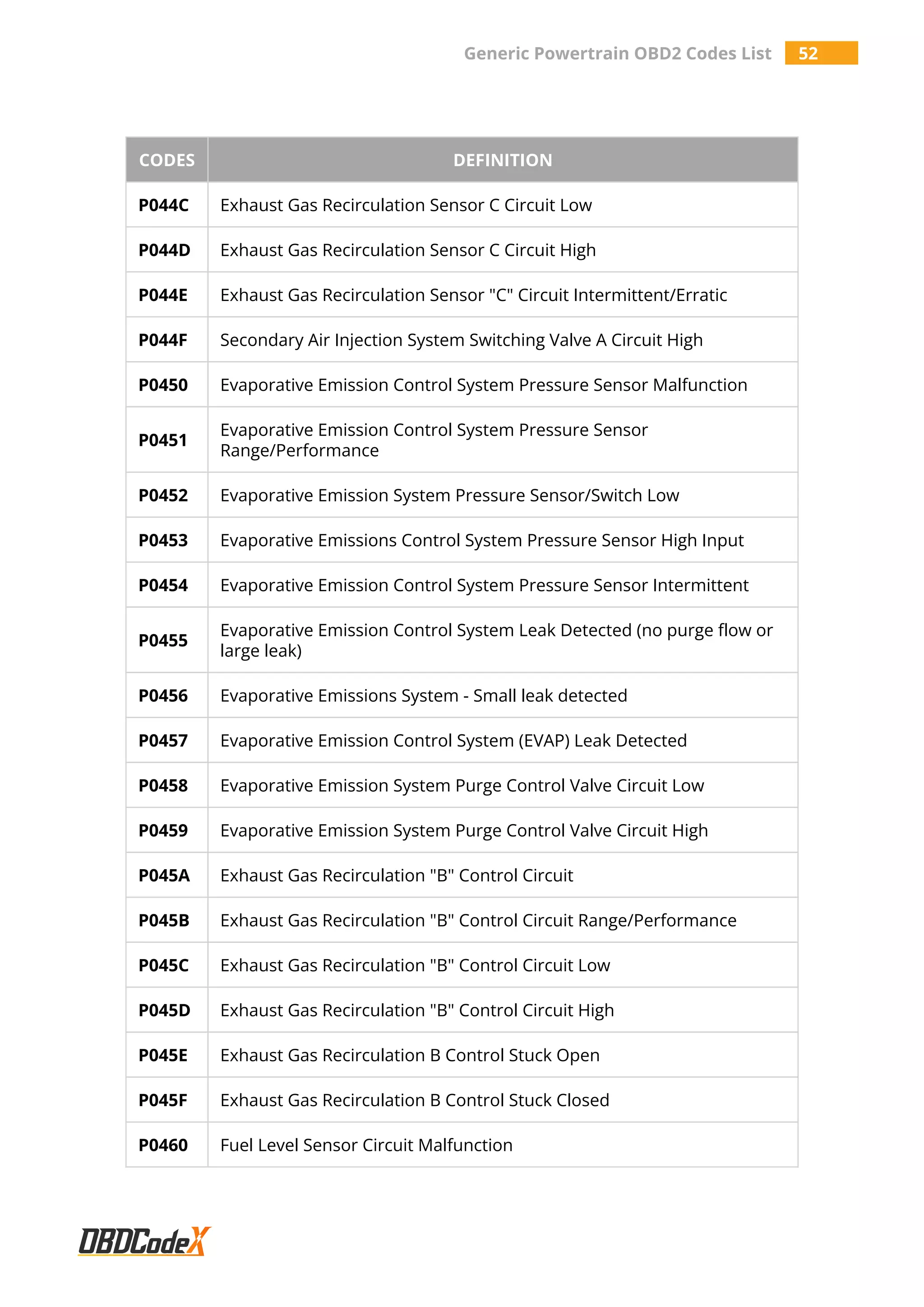 Generic Powertrain OBD2 Codes List 52
CODES DEFINITION
P044C Exhaust Gas Recirculation Sensor C Circuit Low
P044D Exhaust Gas Recirculation Sensor C Circuit High
P044E Exhaust Gas Recirculation Sensor "C" Circuit Intermittent/Erratic
P044F Secondary Air Injection System Switching Valve A Circuit High
P0450 Evaporative Emission Control System Pressure Sensor Malfunction
P0451
Evaporative Emission Control System Pressure Sensor
Range/Performance
P0452 Evaporative Emission System Pressure Sensor/Switch Low
P0453 Evaporative Emissions Control System Pressure Sensor High Input
P0454 Evaporative Emission Control System Pressure Sensor Intermittent
P0455
Evaporative Emission Control System Leak Detected (no purge flow or
large leak)
P0456 Evaporative Emissions System - Small leak detected
P0457 Evaporative Emission Control System (EVAP) Leak Detected
P0458 Evaporative Emission System Purge Control Valve Circuit Low
P0459 Evaporative Emission System Purge Control Valve Circuit High
P045A Exhaust Gas Recirculation "B" Control Circuit
P045B Exhaust Gas Recirculation "B" Control Circuit Range/Performance
P045C Exhaust Gas Recirculation "B" Control Circuit Low
P045D Exhaust Gas Recirculation "B" Control Circuit High
P045E Exhaust Gas Recirculation B Control Stuck Open
P045F Exhaust Gas Recirculation B Control Stuck Closed
P0460 Fuel Level Sensor Circuit Malfunction
 