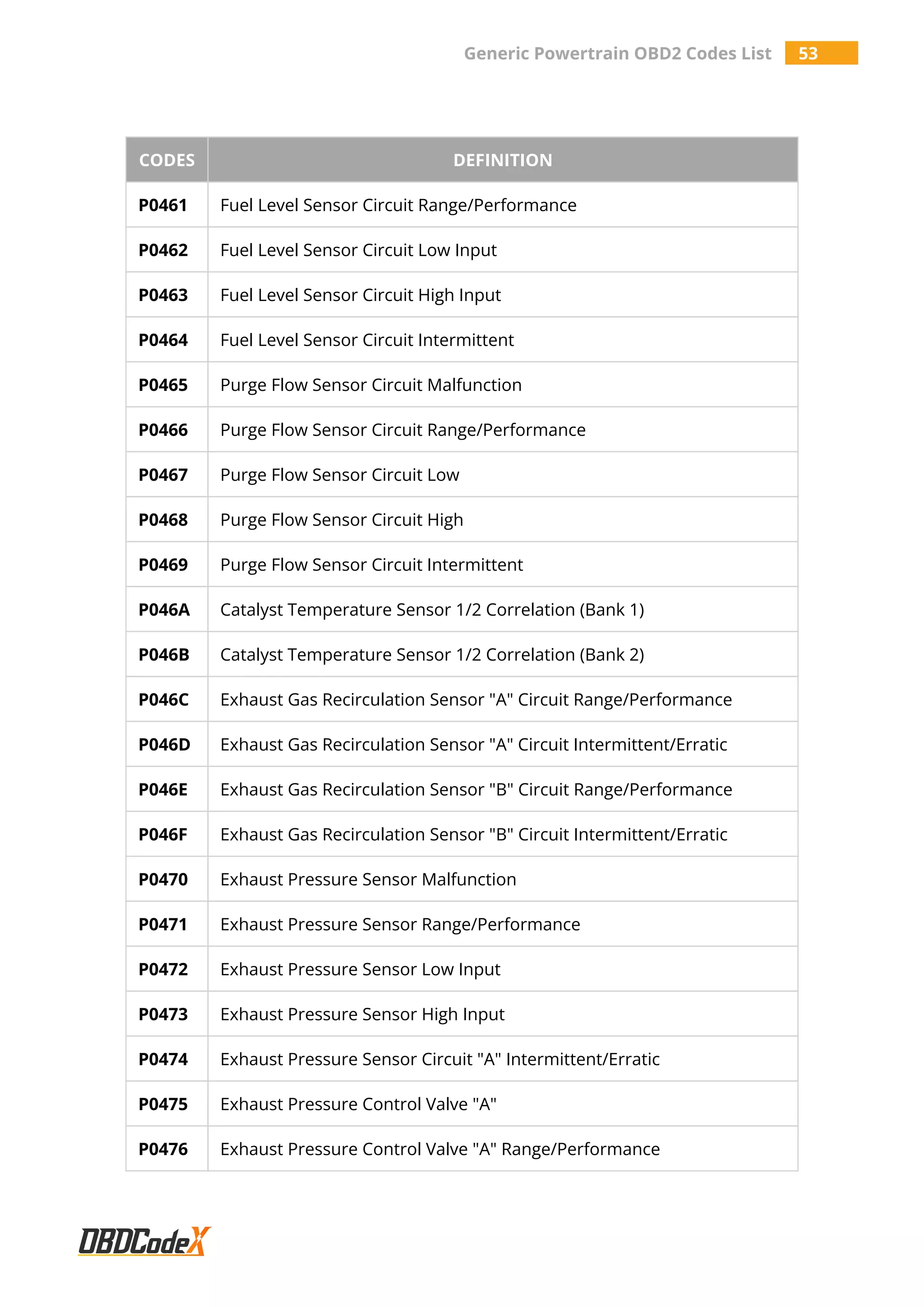 Generic Powertrain OBD2 Codes List 53
CODES DEFINITION
P0461 Fuel Level Sensor Circuit Range/Performance
P0462 Fuel Level Sensor Circuit Low Input
P0463 Fuel Level Sensor Circuit High Input
P0464 Fuel Level Sensor Circuit Intermittent
P0465 Purge Flow Sensor Circuit Malfunction
P0466 Purge Flow Sensor Circuit Range/Performance
P0467 Purge Flow Sensor Circuit Low
P0468 Purge Flow Sensor Circuit High
P0469 Purge Flow Sensor Circuit Intermittent
P046A Catalyst Temperature Sensor 1/2 Correlation (Bank 1)
P046B Catalyst Temperature Sensor 1/2 Correlation (Bank 2)
P046C Exhaust Gas Recirculation Sensor "A" Circuit Range/Performance
P046D Exhaust Gas Recirculation Sensor "A" Circuit Intermittent/Erratic
P046E Exhaust Gas Recirculation Sensor "B" Circuit Range/Performance
P046F Exhaust Gas Recirculation Sensor "B" Circuit Intermittent/Erratic
P0470 Exhaust Pressure Sensor Malfunction
P0471 Exhaust Pressure Sensor Range/Performance
P0472 Exhaust Pressure Sensor Low Input
P0473 Exhaust Pressure Sensor High Input
P0474 Exhaust Pressure Sensor Circuit "A" Intermittent/Erratic
P0475 Exhaust Pressure Control Valve "A"
P0476 Exhaust Pressure Control Valve "A" Range/Performance
 