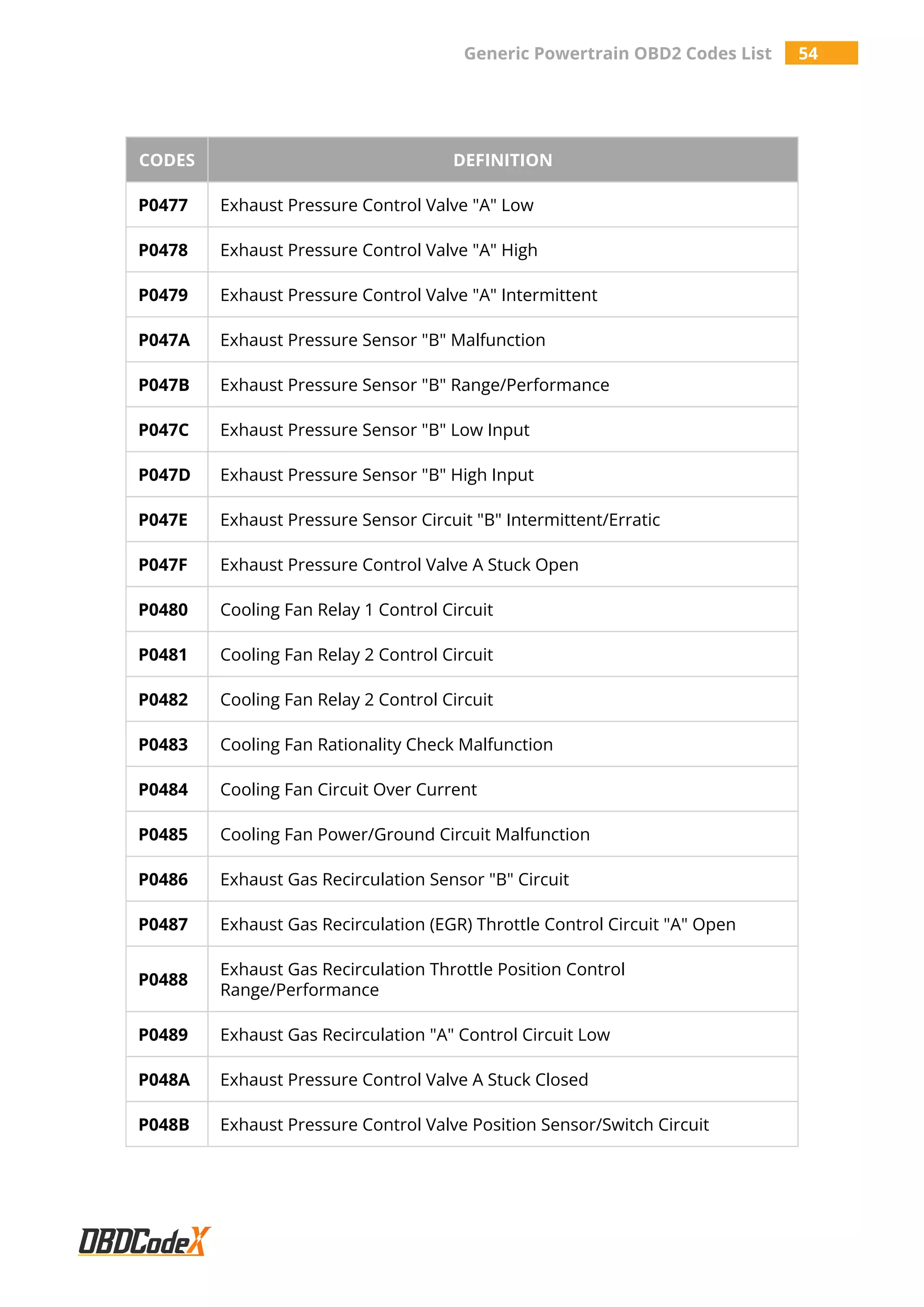 Generic Powertrain OBD2 Codes List 54
CODES DEFINITION
P0477 Exhaust Pressure Control Valve "A" Low
P0478 Exhaust Pressure Control Valve "A" High
P0479 Exhaust Pressure Control Valve "A" Intermittent
P047A Exhaust Pressure Sensor "B" Malfunction
P047B Exhaust Pressure Sensor "B" Range/Performance
P047C Exhaust Pressure Sensor "B" Low Input
P047D Exhaust Pressure Sensor "B" High Input
P047E Exhaust Pressure Sensor Circuit "B" Intermittent/Erratic
P047F Exhaust Pressure Control Valve A Stuck Open
P0480 Cooling Fan Relay 1 Control Circuit
P0481 Cooling Fan Relay 2 Control Circuit
P0482 Cooling Fan Relay 2 Control Circuit
P0483 Cooling Fan Rationality Check Malfunction
P0484 Cooling Fan Circuit Over Current
P0485 Cooling Fan Power/Ground Circuit Malfunction
P0486 Exhaust Gas Recirculation Sensor "B" Circuit
P0487 Exhaust Gas Recirculation (EGR) Throttle Control Circuit "A" Open
P0488
Exhaust Gas Recirculation Throttle Position Control
Range/Performance
P0489 Exhaust Gas Recirculation "A" Control Circuit Low
P048A Exhaust Pressure Control Valve A Stuck Closed
P048B Exhaust Pressure Control Valve Position Sensor/Switch Circuit
 