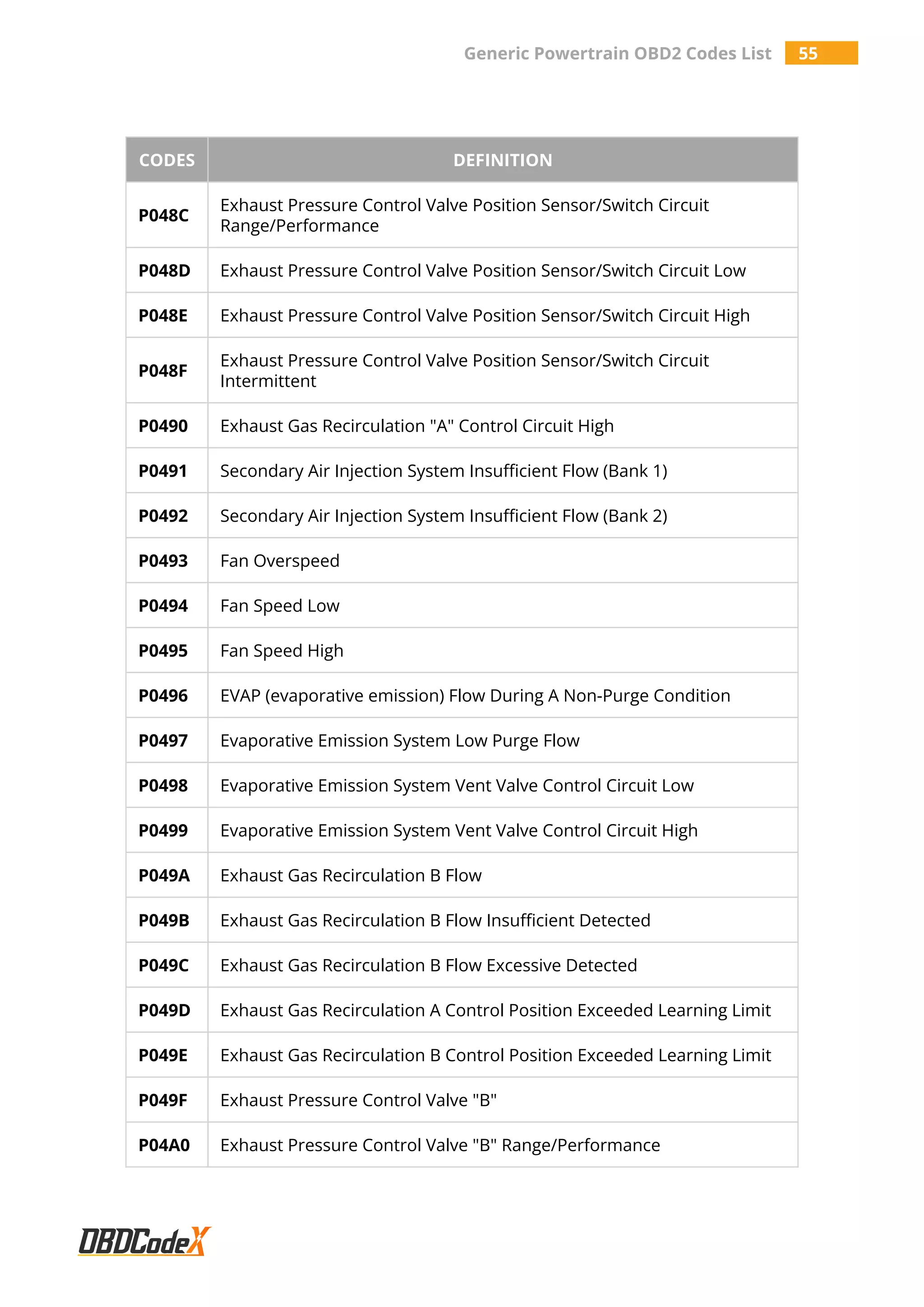 Generic Powertrain OBD2 Codes List 55
CODES DEFINITION
P048C
Exhaust Pressure Control Valve Position Sensor/Switch Circuit
Range/Performance
P048D Exhaust Pressure Control Valve Position Sensor/Switch Circuit Low
P048E Exhaust Pressure Control Valve Position Sensor/Switch Circuit High
P048F
Exhaust Pressure Control Valve Position Sensor/Switch Circuit
Intermittent
P0490 Exhaust Gas Recirculation "A" Control Circuit High
P0491 Secondary Air Injection System Insufficient Flow (Bank 1)
P0492 Secondary Air Injection System Insufficient Flow (Bank 2)
P0493 Fan Overspeed
P0494 Fan Speed Low
P0495 Fan Speed High
P0496 EVAP (evaporative emission) Flow During A Non-Purge Condition
P0497 Evaporative Emission System Low Purge Flow
P0498 Evaporative Emission System Vent Valve Control Circuit Low
P0499 Evaporative Emission System Vent Valve Control Circuit High
P049A Exhaust Gas Recirculation B Flow
P049B Exhaust Gas Recirculation B Flow Insufficient Detected
P049C Exhaust Gas Recirculation B Flow Excessive Detected
P049D Exhaust Gas Recirculation A Control Position Exceeded Learning Limit
P049E Exhaust Gas Recirculation B Control Position Exceeded Learning Limit
P049F Exhaust Pressure Control Valve "B"
P04A0 Exhaust Pressure Control Valve "B" Range/Performance
 
