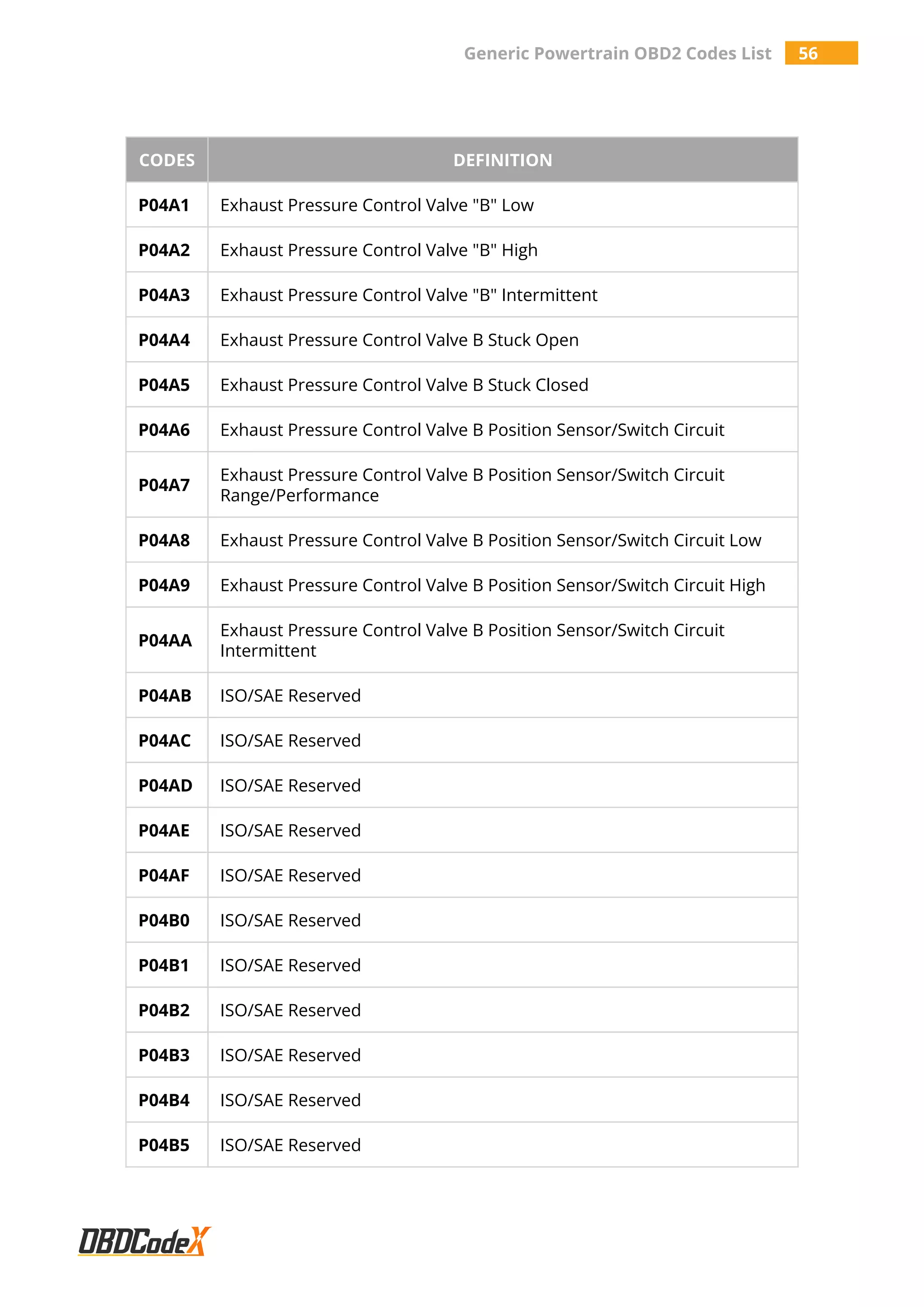 Generic Powertrain OBD2 Codes List 56
CODES DEFINITION
P04A1 Exhaust Pressure Control Valve "B" Low
P04A2 Exhaust Pressure Control Valve "B" High
P04A3 Exhaust Pressure Control Valve "B" Intermittent
P04A4 Exhaust Pressure Control Valve B Stuck Open
P04A5 Exhaust Pressure Control Valve B Stuck Closed
P04A6 Exhaust Pressure Control Valve B Position Sensor/Switch Circuit
P04A7
Exhaust Pressure Control Valve B Position Sensor/Switch Circuit
Range/Performance
P04A8 Exhaust Pressure Control Valve B Position Sensor/Switch Circuit Low
P04A9 Exhaust Pressure Control Valve B Position Sensor/Switch Circuit High
P04AA
Exhaust Pressure Control Valve B Position Sensor/Switch Circuit
Intermittent
P04AB ISO/SAE Reserved
P04AC ISO/SAE Reserved
P04AD ISO/SAE Reserved
P04AE ISO/SAE Reserved
P04AF ISO/SAE Reserved
P04B0 ISO/SAE Reserved
P04B1 ISO/SAE Reserved
P04B2 ISO/SAE Reserved
P04B3 ISO/SAE Reserved
P04B4 ISO/SAE Reserved
P04B5 ISO/SAE Reserved
 