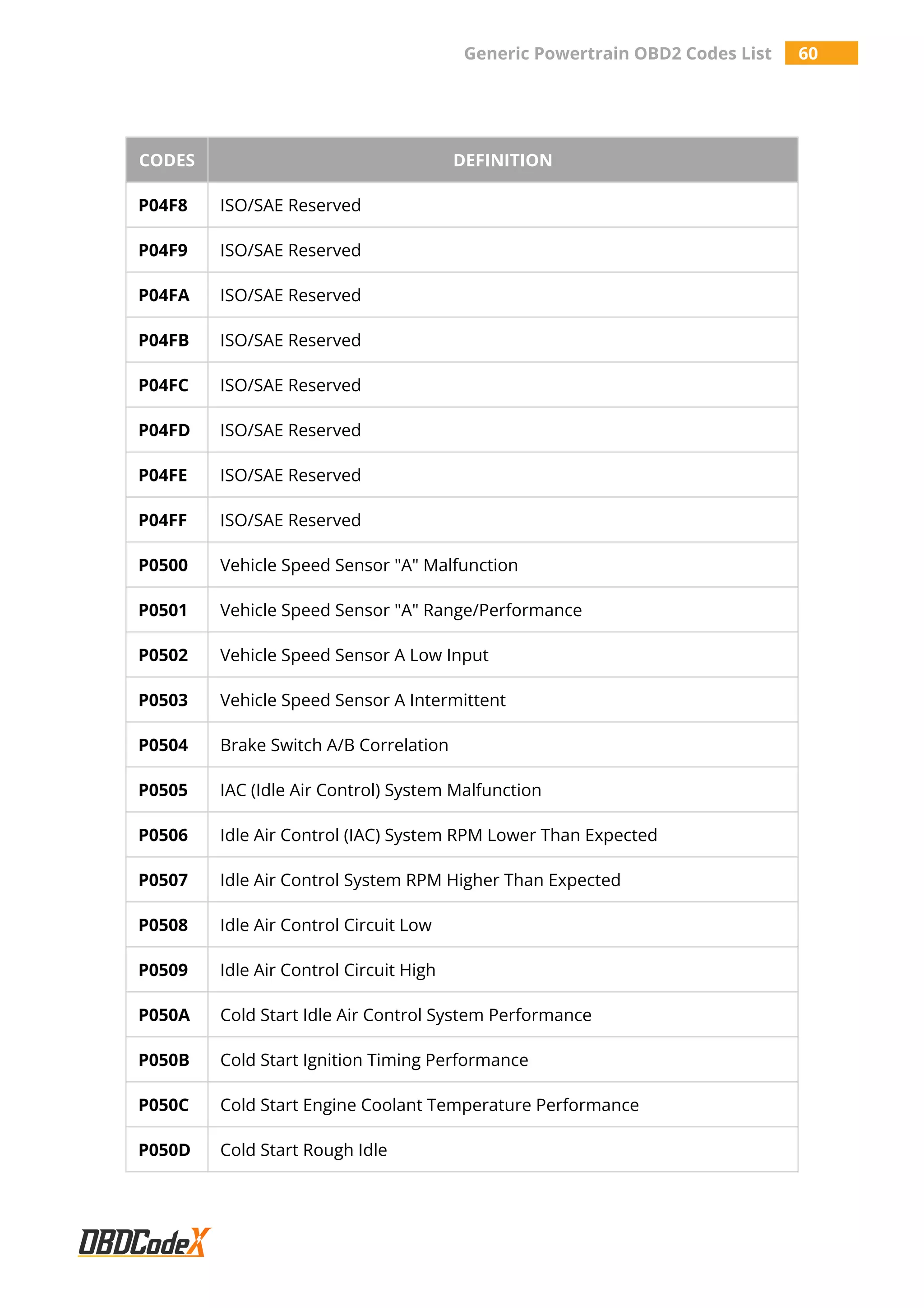 Generic Powertrain OBD2 Codes List 60
CODES DEFINITION
P04F8 ISO/SAE Reserved
P04F9 ISO/SAE Reserved
P04FA ISO/SAE Reserved
P04FB ISO/SAE Reserved
P04FC ISO/SAE Reserved
P04FD ISO/SAE Reserved
P04FE ISO/SAE Reserved
P04FF ISO/SAE Reserved
P0500 Vehicle Speed Sensor "A" Malfunction
P0501 Vehicle Speed Sensor "A" Range/Performance
P0502 Vehicle Speed Sensor A Low Input
P0503 Vehicle Speed Sensor A Intermittent
P0504 Brake Switch A/B Correlation
P0505 IAC (Idle Air Control) System Malfunction
P0506 Idle Air Control (IAC) System RPM Lower Than Expected
P0507 Idle Air Control System RPM Higher Than Expected
P0508 Idle Air Control Circuit Low
P0509 Idle Air Control Circuit High
P050A Cold Start Idle Air Control System Performance
P050B Cold Start Ignition Timing Performance
P050C Cold Start Engine Coolant Temperature Performance
P050D Cold Start Rough Idle
 