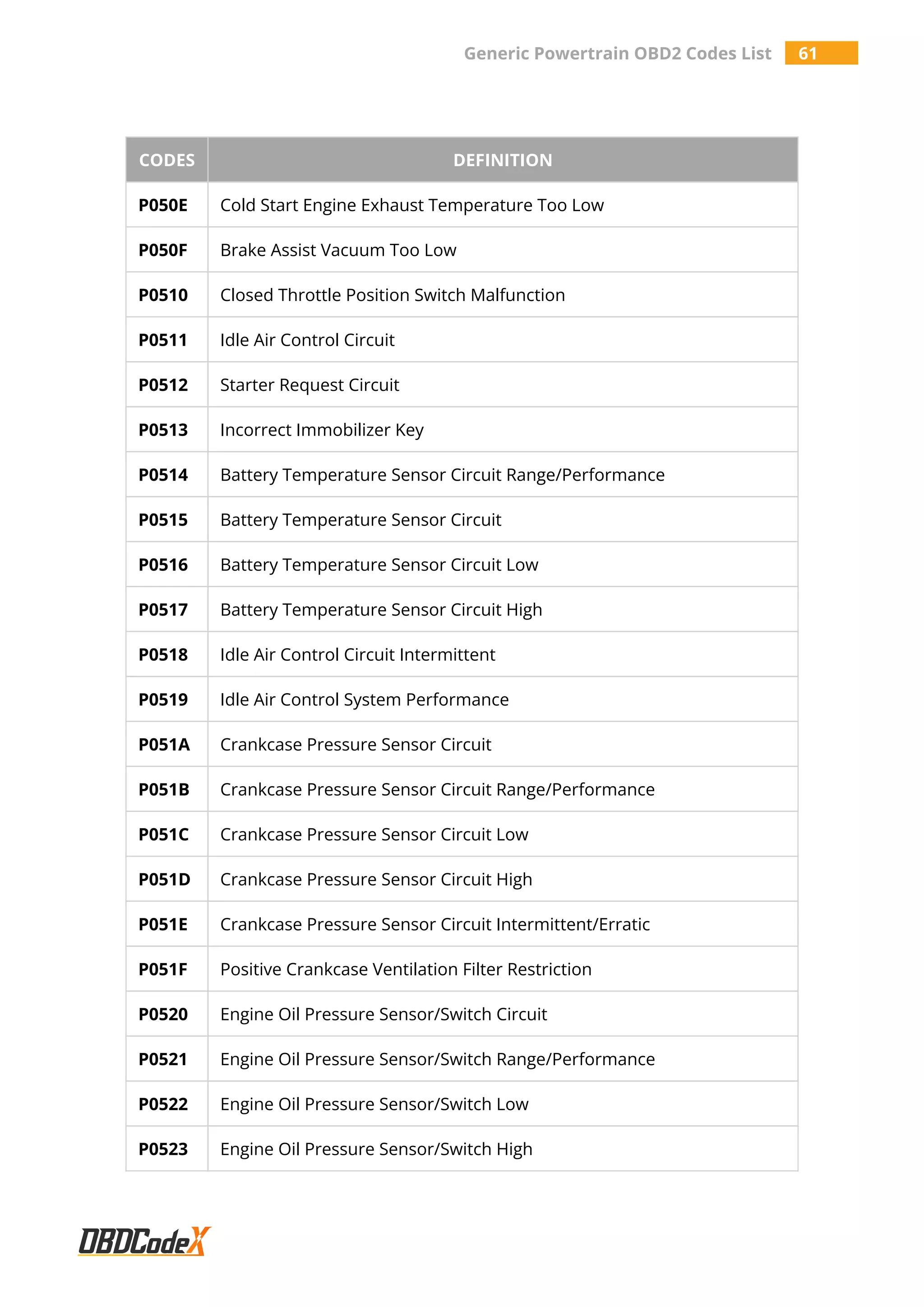 Generic Powertrain OBD2 Codes List 61
CODES DEFINITION
P050E Cold Start Engine Exhaust Temperature Too Low
P050F Brake Assist Vacuum Too Low
P0510 Closed Throttle Position Switch Malfunction
P0511 Idle Air Control Circuit
P0512 Starter Request Circuit
P0513 Incorrect Immobilizer Key
P0514 Battery Temperature Sensor Circuit Range/Performance
P0515 Battery Temperature Sensor Circuit
P0516 Battery Temperature Sensor Circuit Low
P0517 Battery Temperature Sensor Circuit High
P0518 Idle Air Control Circuit Intermittent
P0519 Idle Air Control System Performance
P051A Crankcase Pressure Sensor Circuit
P051B Crankcase Pressure Sensor Circuit Range/Performance
P051C Crankcase Pressure Sensor Circuit Low
P051D Crankcase Pressure Sensor Circuit High
P051E Crankcase Pressure Sensor Circuit Intermittent/Erratic
P051F Positive Crankcase Ventilation Filter Restriction
P0520 Engine Oil Pressure Sensor/Switch Circuit
P0521 Engine Oil Pressure Sensor/Switch Range/Performance
P0522 Engine Oil Pressure Sensor/Switch Low
P0523 Engine Oil Pressure Sensor/Switch High
 