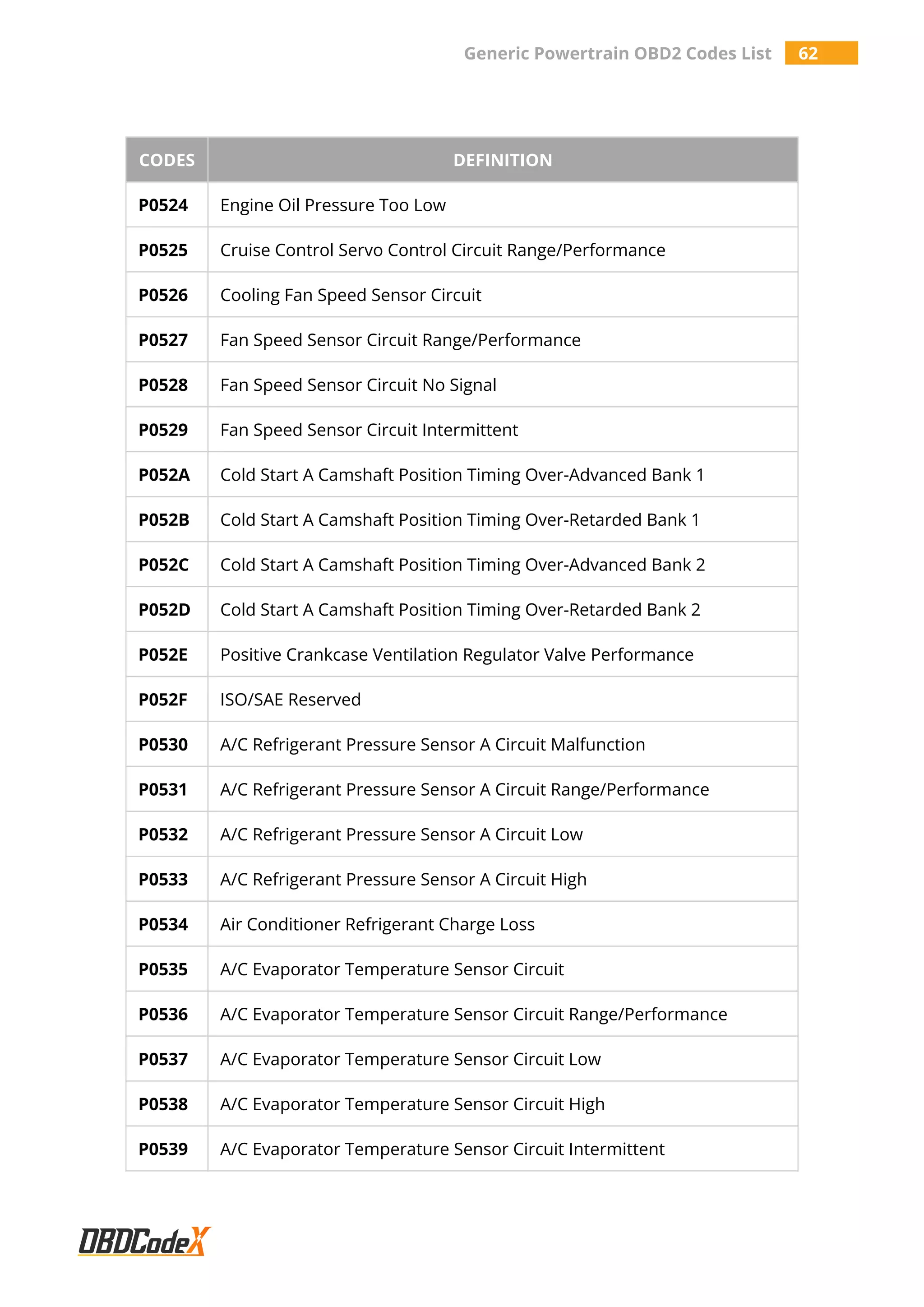 Generic Powertrain OBD2 Codes List 62
CODES DEFINITION
P0524 Engine Oil Pressure Too Low
P0525 Cruise Control Servo Control Circuit Range/Performance
P0526 Cooling Fan Speed Sensor Circuit
P0527 Fan Speed Sensor Circuit Range/Performance
P0528 Fan Speed Sensor Circuit No Signal
P0529 Fan Speed Sensor Circuit Intermittent
P052A Cold Start A Camshaft Position Timing Over-Advanced Bank 1
P052B Cold Start A Camshaft Position Timing Over-Retarded Bank 1
P052C Cold Start A Camshaft Position Timing Over-Advanced Bank 2
P052D Cold Start A Camshaft Position Timing Over-Retarded Bank 2
P052E Positive Crankcase Ventilation Regulator Valve Performance
P052F ISO/SAE Reserved
P0530 A/C Refrigerant Pressure Sensor A Circuit Malfunction
P0531 A/C Refrigerant Pressure Sensor A Circuit Range/Performance
P0532 A/C Refrigerant Pressure Sensor A Circuit Low
P0533 A/C Refrigerant Pressure Sensor A Circuit High
P0534 Air Conditioner Refrigerant Charge Loss
P0535 A/C Evaporator Temperature Sensor Circuit
P0536 A/C Evaporator Temperature Sensor Circuit Range/Performance
P0537 A/C Evaporator Temperature Sensor Circuit Low
P0538 A/C Evaporator Temperature Sensor Circuit High
P0539 A/C Evaporator Temperature Sensor Circuit Intermittent
 