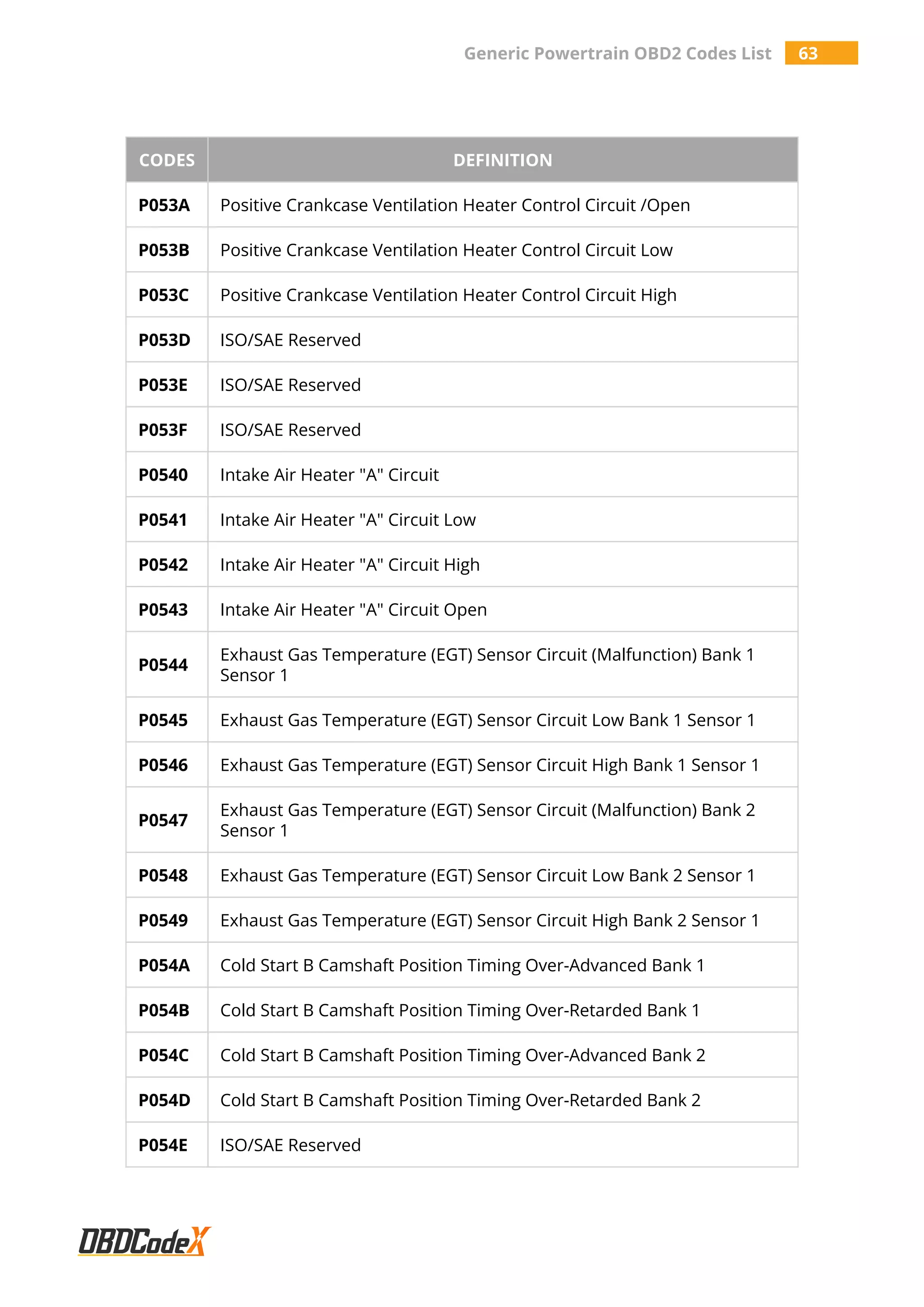 Generic Powertrain OBD2 Codes List 63
CODES DEFINITION
P053A Positive Crankcase Ventilation Heater Control Circuit /Open
P053B Positive Crankcase Ventilation Heater Control Circuit Low
P053C Positive Crankcase Ventilation Heater Control Circuit High
P053D ISO/SAE Reserved
P053E ISO/SAE Reserved
P053F ISO/SAE Reserved
P0540 Intake Air Heater "A" Circuit
P0541 Intake Air Heater "A" Circuit Low
P0542 Intake Air Heater "A" Circuit High
P0543 Intake Air Heater "A" Circuit Open
P0544
Exhaust Gas Temperature (EGT) Sensor Circuit (Malfunction) Bank 1
Sensor 1
P0545 Exhaust Gas Temperature (EGT) Sensor Circuit Low Bank 1 Sensor 1
P0546 Exhaust Gas Temperature (EGT) Sensor Circuit High Bank 1 Sensor 1
P0547
Exhaust Gas Temperature (EGT) Sensor Circuit (Malfunction) Bank 2
Sensor 1
P0548 Exhaust Gas Temperature (EGT) Sensor Circuit Low Bank 2 Sensor 1
P0549 Exhaust Gas Temperature (EGT) Sensor Circuit High Bank 2 Sensor 1
P054A Cold Start B Camshaft Position Timing Over-Advanced Bank 1
P054B Cold Start B Camshaft Position Timing Over-Retarded Bank 1
P054C Cold Start B Camshaft Position Timing Over-Advanced Bank 2
P054D Cold Start B Camshaft Position Timing Over-Retarded Bank 2
P054E ISO/SAE Reserved
 