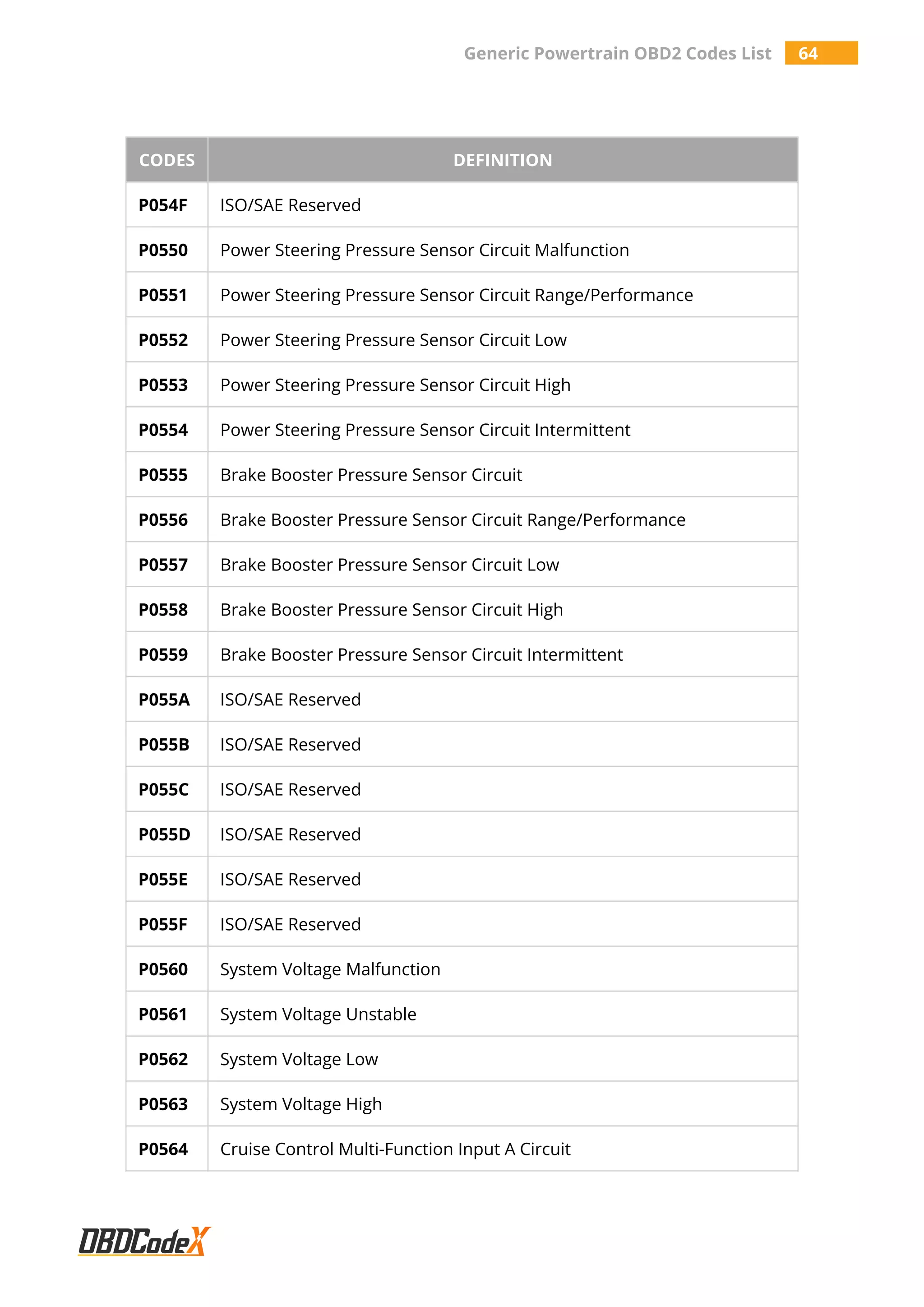 Generic Powertrain OBD2 Codes List 64
CODES DEFINITION
P054F ISO/SAE Reserved
P0550 Power Steering Pressure Sensor Circuit Malfunction
P0551 Power Steering Pressure Sensor Circuit Range/Performance
P0552 Power Steering Pressure Sensor Circuit Low
P0553 Power Steering Pressure Sensor Circuit High
P0554 Power Steering Pressure Sensor Circuit Intermittent
P0555 Brake Booster Pressure Sensor Circuit
P0556 Brake Booster Pressure Sensor Circuit Range/Performance
P0557 Brake Booster Pressure Sensor Circuit Low
P0558 Brake Booster Pressure Sensor Circuit High
P0559 Brake Booster Pressure Sensor Circuit Intermittent
P055A ISO/SAE Reserved
P055B ISO/SAE Reserved
P055C ISO/SAE Reserved
P055D ISO/SAE Reserved
P055E ISO/SAE Reserved
P055F ISO/SAE Reserved
P0560 System Voltage Malfunction
P0561 System Voltage Unstable
P0562 System Voltage Low
P0563 System Voltage High
P0564 Cruise Control Multi-Function Input A Circuit
 