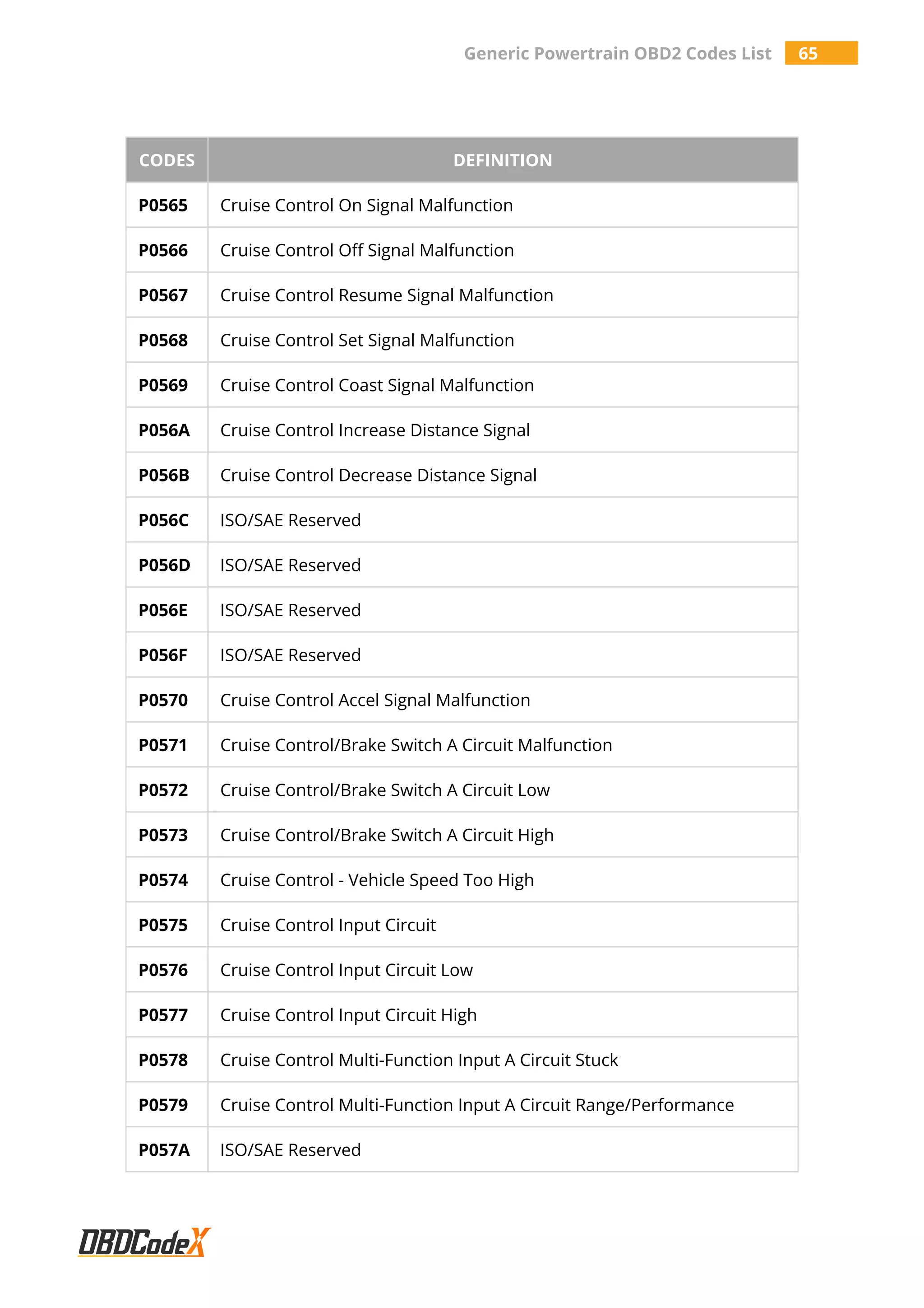 Generic Powertrain OBD2 Codes List 65
CODES DEFINITION
P0565 Cruise Control On Signal Malfunction
P0566 Cruise Control Off Signal Malfunction
P0567 Cruise Control Resume Signal Malfunction
P0568 Cruise Control Set Signal Malfunction
P0569 Cruise Control Coast Signal Malfunction
P056A Cruise Control Increase Distance Signal
P056B Cruise Control Decrease Distance Signal
P056C ISO/SAE Reserved
P056D ISO/SAE Reserved
P056E ISO/SAE Reserved
P056F ISO/SAE Reserved
P0570 Cruise Control Accel Signal Malfunction
P0571 Cruise Control/Brake Switch A Circuit Malfunction
P0572 Cruise Control/Brake Switch A Circuit Low
P0573 Cruise Control/Brake Switch A Circuit High
P0574 Cruise Control - Vehicle Speed Too High
P0575 Cruise Control Input Circuit
P0576 Cruise Control Input Circuit Low
P0577 Cruise Control Input Circuit High
P0578 Cruise Control Multi-Function Input A Circuit Stuck
P0579 Cruise Control Multi-Function Input A Circuit Range/Performance
P057A ISO/SAE Reserved
 