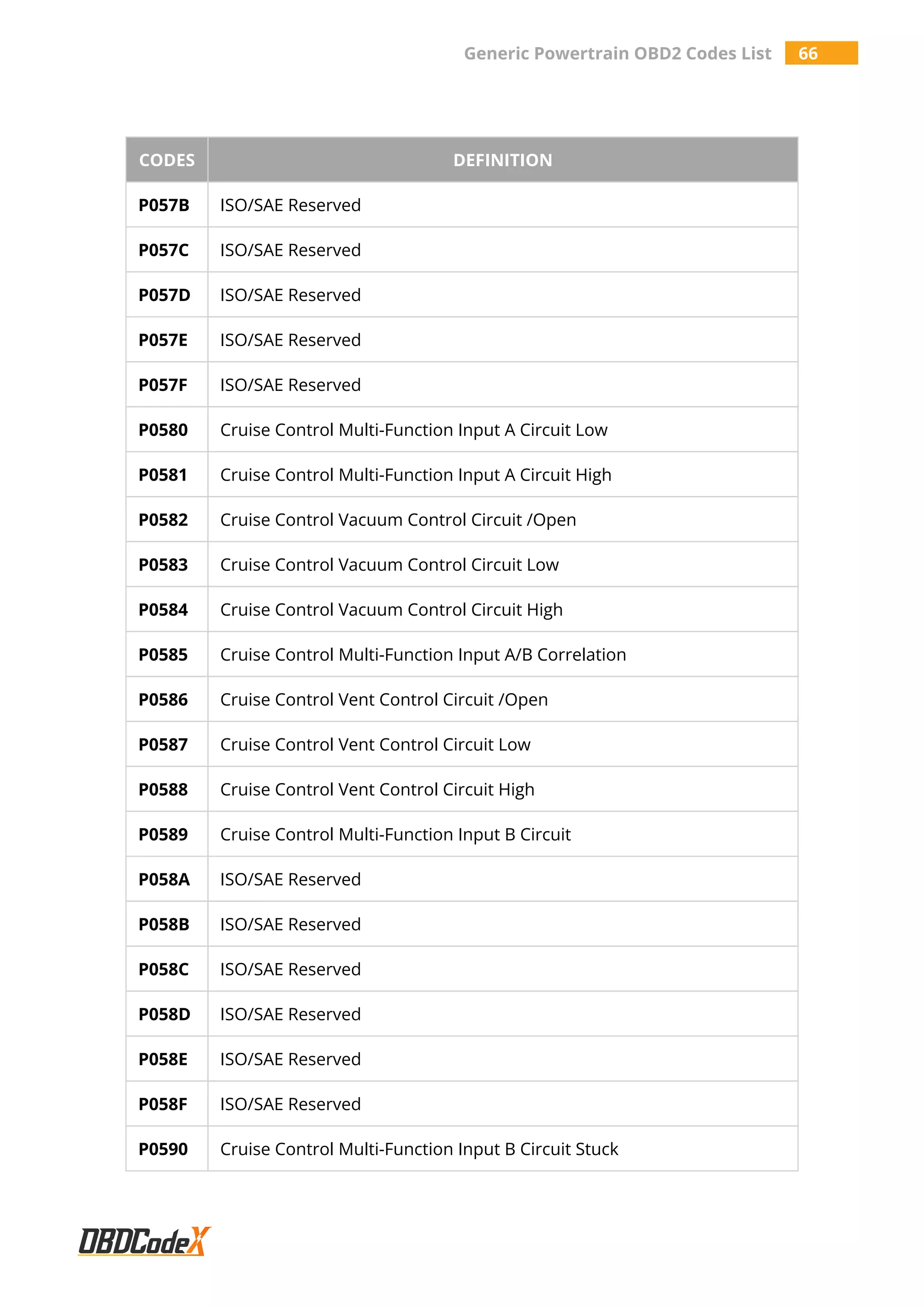 Generic Powertrain OBD2 Codes List 66
CODES DEFINITION
P057B ISO/SAE Reserved
P057C ISO/SAE Reserved
P057D ISO/SAE Reserved
P057E ISO/SAE Reserved
P057F ISO/SAE Reserved
P0580 Cruise Control Multi-Function Input A Circuit Low
P0581 Cruise Control Multi-Function Input A Circuit High
P0582 Cruise Control Vacuum Control Circuit /Open
P0583 Cruise Control Vacuum Control Circuit Low
P0584 Cruise Control Vacuum Control Circuit High
P0585 Cruise Control Multi-Function Input A/B Correlation
P0586 Cruise Control Vent Control Circuit /Open
P0587 Cruise Control Vent Control Circuit Low
P0588 Cruise Control Vent Control Circuit High
P0589 Cruise Control Multi-Function Input B Circuit
P058A ISO/SAE Reserved
P058B ISO/SAE Reserved
P058C ISO/SAE Reserved
P058D ISO/SAE Reserved
P058E ISO/SAE Reserved
P058F ISO/SAE Reserved
P0590 Cruise Control Multi-Function Input B Circuit Stuck
 