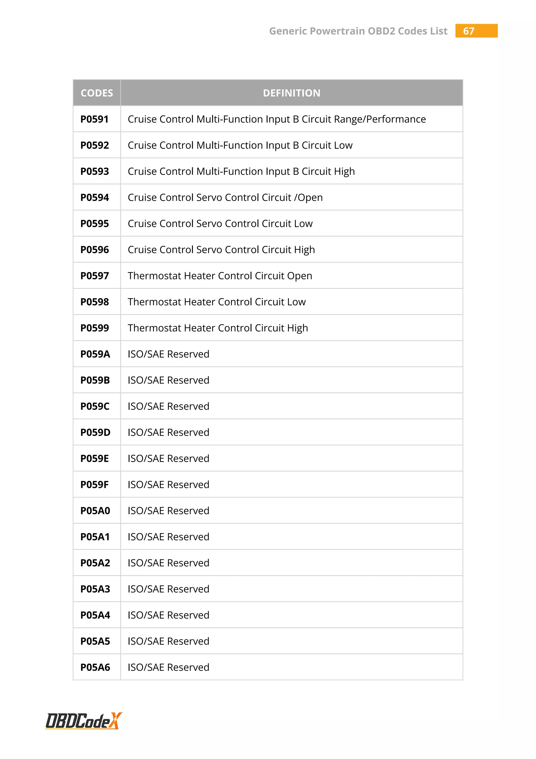 Generic Powertrain OBD2 Codes List 67
CODES DEFINITION
P0591 Cruise Control Multi-Function Input B Circuit Range/Performance
P0592 Cruise Control Multi-Function Input B Circuit Low
P0593 Cruise Control Multi-Function Input B Circuit High
P0594 Cruise Control Servo Control Circuit /Open
P0595 Cruise Control Servo Control Circuit Low
P0596 Cruise Control Servo Control Circuit High
P0597 Thermostat Heater Control Circuit Open
P0598 Thermostat Heater Control Circuit Low
P0599 Thermostat Heater Control Circuit High
P059A ISO/SAE Reserved
P059B ISO/SAE Reserved
P059C ISO/SAE Reserved
P059D ISO/SAE Reserved
P059E ISO/SAE Reserved
P059F ISO/SAE Reserved
P05A0 ISO/SAE Reserved
P05A1 ISO/SAE Reserved
P05A2 ISO/SAE Reserved
P05A3 ISO/SAE Reserved
P05A4 ISO/SAE Reserved
P05A5 ISO/SAE Reserved
P05A6 ISO/SAE Reserved
 