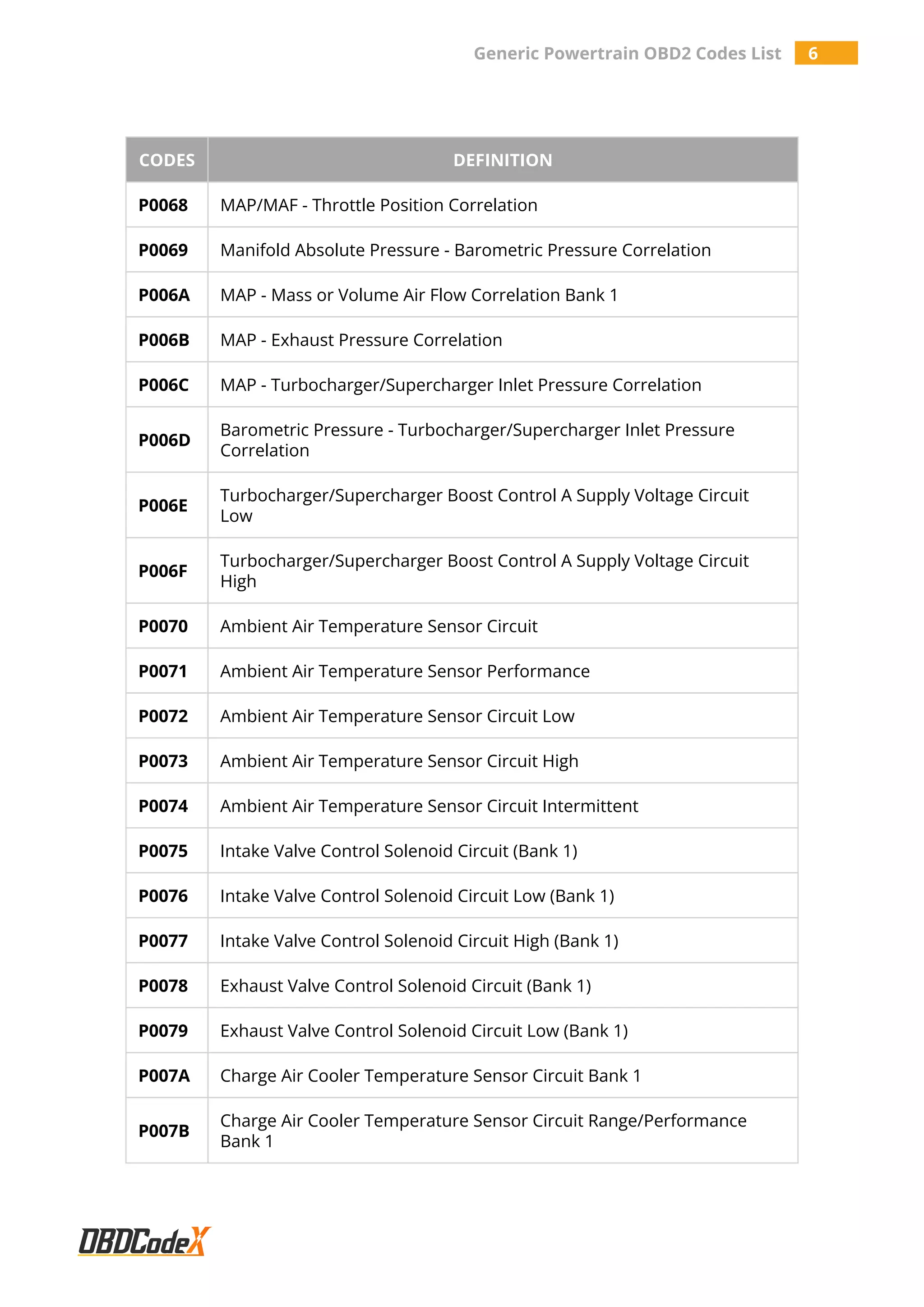 Generic Powertrain OBD2 Codes List 6
CODES DEFINITION
P0068 MAP/MAF - Throttle Position Correlation
P0069 Manifold Absolute Pressure - Barometric Pressure Correlation
P006A MAP - Mass or Volume Air Flow Correlation Bank 1
P006B MAP - Exhaust Pressure Correlation
P006C MAP - Turbocharger/Supercharger Inlet Pressure Correlation
P006D
Barometric Pressure - Turbocharger/Supercharger Inlet Pressure
Correlation
P006E
Turbocharger/Supercharger Boost Control A Supply Voltage Circuit
Low
P006F
Turbocharger/Supercharger Boost Control A Supply Voltage Circuit
High
P0070 Ambient Air Temperature Sensor Circuit
P0071 Ambient Air Temperature Sensor Performance
P0072 Ambient Air Temperature Sensor Circuit Low
P0073 Ambient Air Temperature Sensor Circuit High
P0074 Ambient Air Temperature Sensor Circuit Intermittent
P0075 Intake Valve Control Solenoid Circuit (Bank 1)
P0076 Intake Valve Control Solenoid Circuit Low (Bank 1)
P0077 Intake Valve Control Solenoid Circuit High (Bank 1)
P0078 Exhaust Valve Control Solenoid Circuit (Bank 1)
P0079 Exhaust Valve Control Solenoid Circuit Low (Bank 1)
P007A Charge Air Cooler Temperature Sensor Circuit Bank 1
P007B
Charge Air Cooler Temperature Sensor Circuit Range/Performance
Bank 1
 