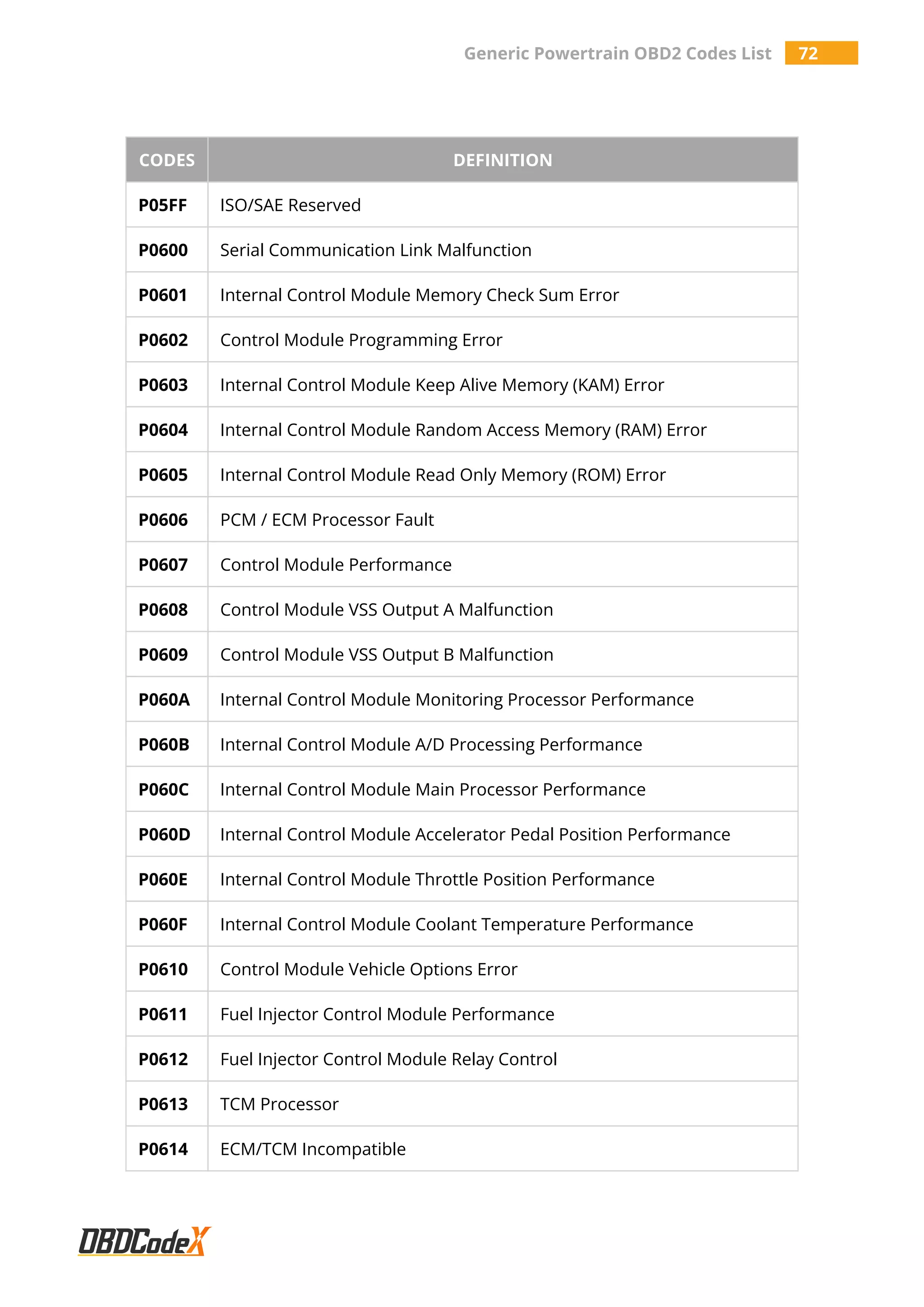 Generic Powertrain OBD2 Codes List 72
CODES DEFINITION
P05FF ISO/SAE Reserved
P0600 Serial Communication Link Malfunction
P0601 Internal Control Module Memory Check Sum Error
P0602 Control Module Programming Error
P0603 Internal Control Module Keep Alive Memory (KAM) Error
P0604 Internal Control Module Random Access Memory (RAM) Error
P0605 Internal Control Module Read Only Memory (ROM) Error
P0606 PCM / ECM Processor Fault
P0607 Control Module Performance
P0608 Control Module VSS Output A Malfunction
P0609 Control Module VSS Output B Malfunction
P060A Internal Control Module Monitoring Processor Performance
P060B Internal Control Module A/D Processing Performance
P060C Internal Control Module Main Processor Performance
P060D Internal Control Module Accelerator Pedal Position Performance
P060E Internal Control Module Throttle Position Performance
P060F Internal Control Module Coolant Temperature Performance
P0610 Control Module Vehicle Options Error
P0611 Fuel Injector Control Module Performance
P0612 Fuel Injector Control Module Relay Control
P0613 TCM Processor
P0614 ECM/TCM Incompatible
 