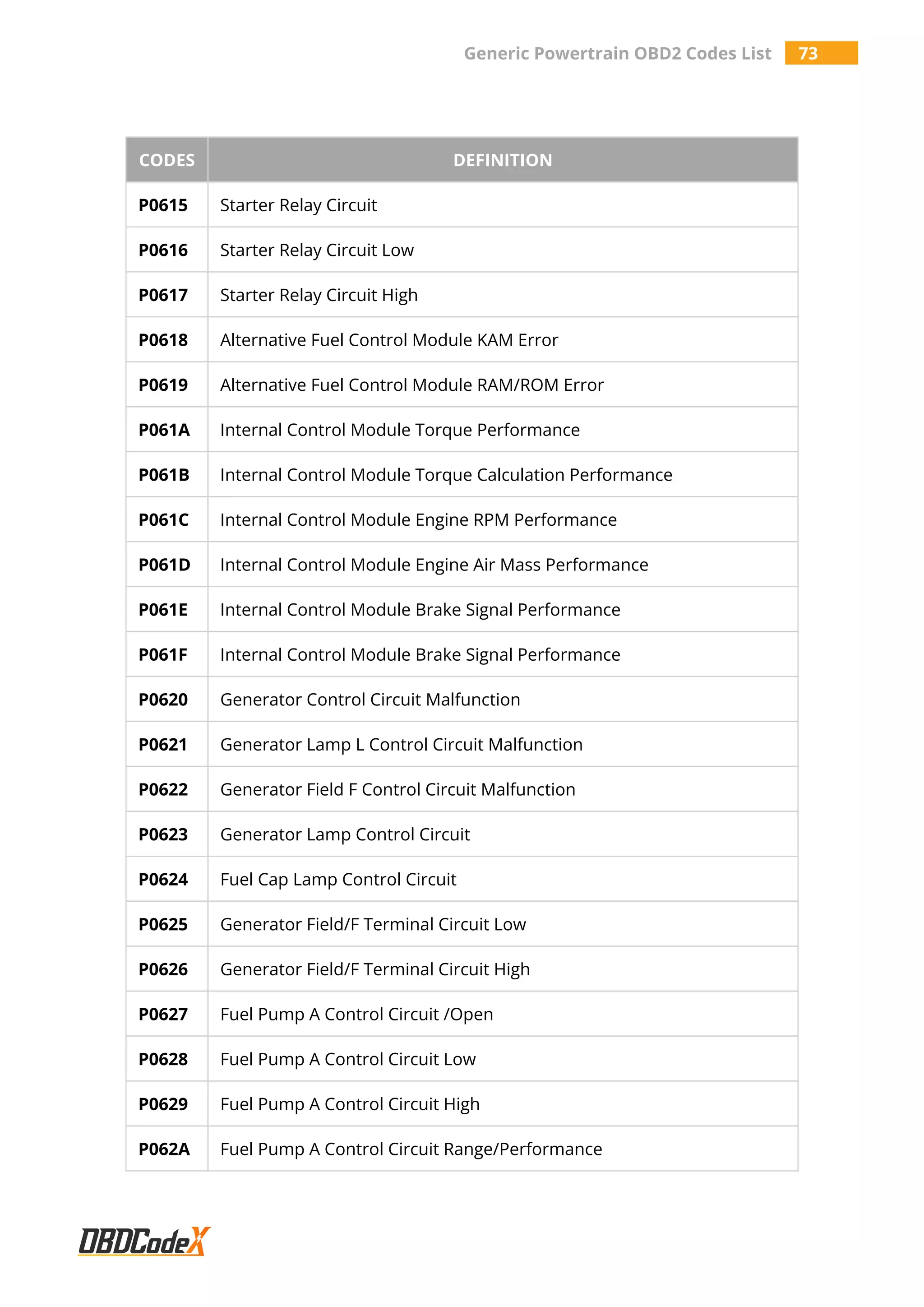 Generic Powertrain OBD2 Codes List 73
CODES DEFINITION
P0615 Starter Relay Circuit
P0616 Starter Relay Circuit Low
P0617 Starter Relay Circuit High
P0618 Alternative Fuel Control Module KAM Error
P0619 Alternative Fuel Control Module RAM/ROM Error
P061A Internal Control Module Torque Performance
P061B Internal Control Module Torque Calculation Performance
P061C Internal Control Module Engine RPM Performance
P061D Internal Control Module Engine Air Mass Performance
P061E Internal Control Module Brake Signal Performance
P061F Internal Control Module Brake Signal Performance
P0620 Generator Control Circuit Malfunction
P0621 Generator Lamp L Control Circuit Malfunction
P0622 Generator Field F Control Circuit Malfunction
P0623 Generator Lamp Control Circuit
P0624 Fuel Cap Lamp Control Circuit
P0625 Generator Field/F Terminal Circuit Low
P0626 Generator Field/F Terminal Circuit High
P0627 Fuel Pump A Control Circuit /Open
P0628 Fuel Pump A Control Circuit Low
P0629 Fuel Pump A Control Circuit High
P062A Fuel Pump A Control Circuit Range/Performance
 