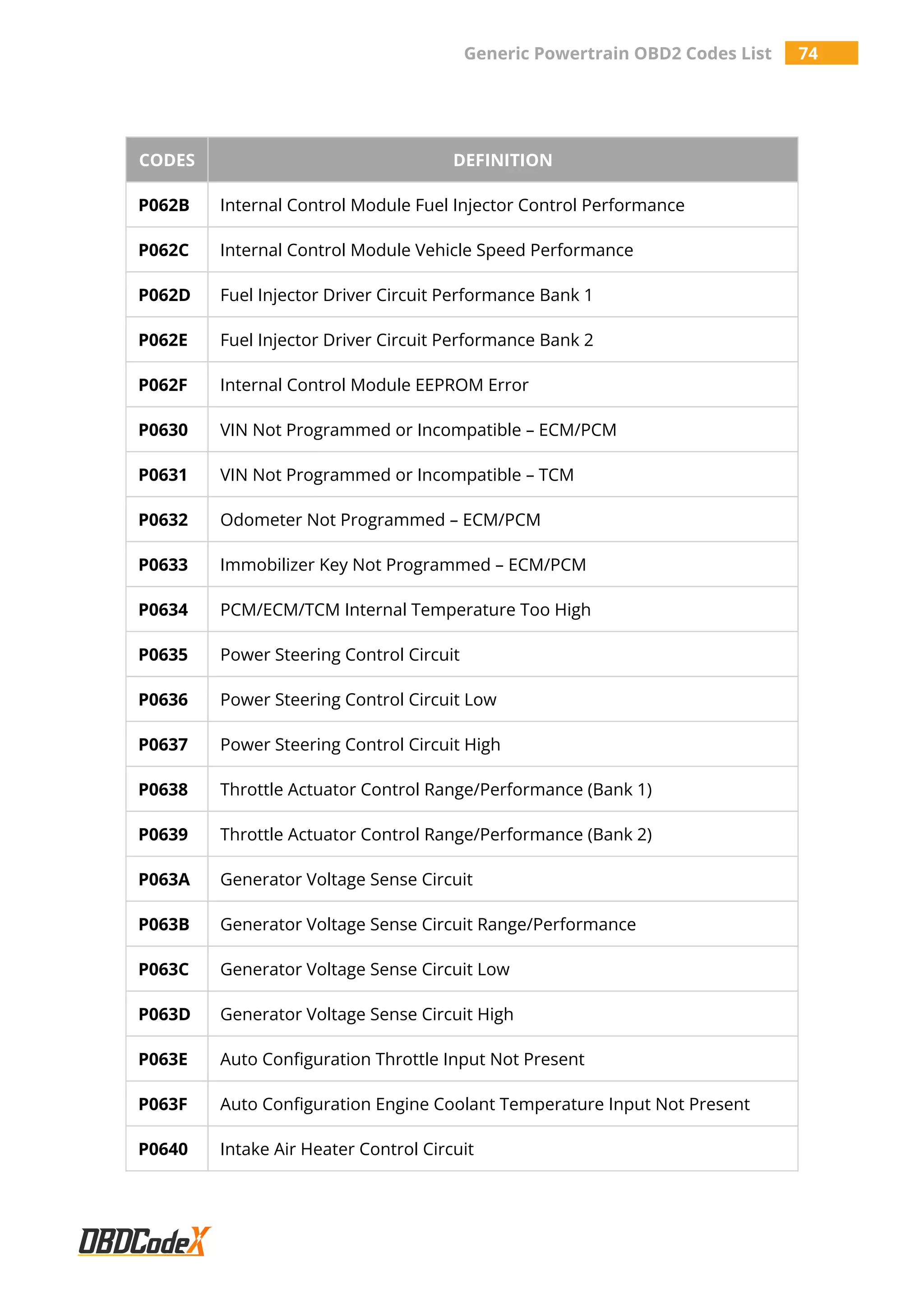 Generic Powertrain OBD2 Codes List 74
CODES DEFINITION
P062B Internal Control Module Fuel Injector Control Performance
P062C Internal Control Module Vehicle Speed Performance
P062D Fuel Injector Driver Circuit Performance Bank 1
P062E Fuel Injector Driver Circuit Performance Bank 2
P062F Internal Control Module EEPROM Error
P0630 VIN Not Programmed or Incompatible – ECM/PCM
P0631 VIN Not Programmed or Incompatible – TCM
P0632 Odometer Not Programmed – ECM/PCM
P0633 Immobilizer Key Not Programmed – ECM/PCM
P0634 PCM/ECM/TCM Internal Temperature Too High
P0635 Power Steering Control Circuit
P0636 Power Steering Control Circuit Low
P0637 Power Steering Control Circuit High
P0638 Throttle Actuator Control Range/Performance (Bank 1)
P0639 Throttle Actuator Control Range/Performance (Bank 2)
P063A Generator Voltage Sense Circuit
P063B Generator Voltage Sense Circuit Range/Performance
P063C Generator Voltage Sense Circuit Low
P063D Generator Voltage Sense Circuit High
P063E Auto Configuration Throttle Input Not Present
P063F Auto Configuration Engine Coolant Temperature Input Not Present
P0640 Intake Air Heater Control Circuit
 