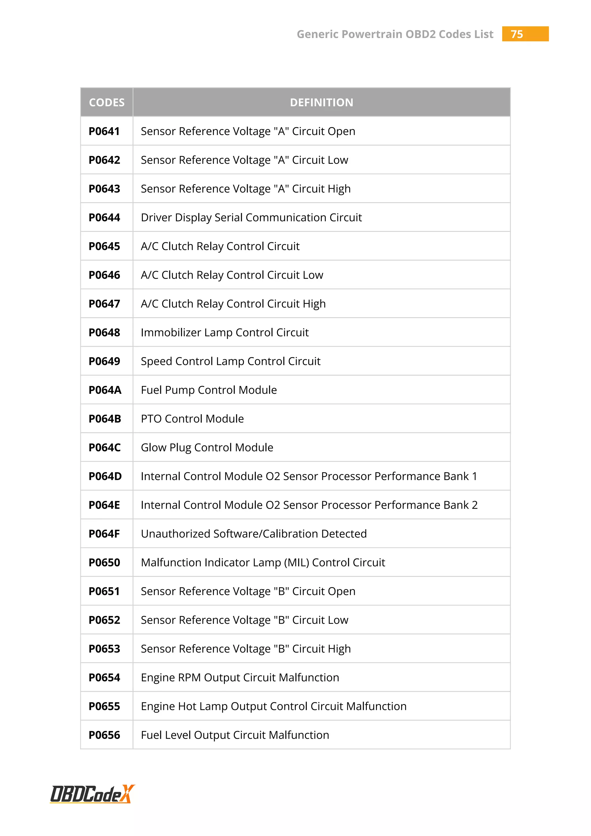 Generic Powertrain OBD2 Codes List 75
CODES DEFINITION
P0641 Sensor Reference Voltage "A" Circuit Open
P0642 Sensor Reference Voltage "A" Circuit Low
P0643 Sensor Reference Voltage "A" Circuit High
P0644 Driver Display Serial Communication Circuit
P0645 A/C Clutch Relay Control Circuit
P0646 A/C Clutch Relay Control Circuit Low
P0647 A/C Clutch Relay Control Circuit High
P0648 Immobilizer Lamp Control Circuit
P0649 Speed Control Lamp Control Circuit
P064A Fuel Pump Control Module
P064B PTO Control Module
P064C Glow Plug Control Module
P064D Internal Control Module O2 Sensor Processor Performance Bank 1
P064E Internal Control Module O2 Sensor Processor Performance Bank 2
P064F Unauthorized Software/Calibration Detected
P0650 Malfunction Indicator Lamp (MIL) Control Circuit
P0651 Sensor Reference Voltage "B" Circuit Open
P0652 Sensor Reference Voltage "B" Circuit Low
P0653 Sensor Reference Voltage "B" Circuit High
P0654 Engine RPM Output Circuit Malfunction
P0655 Engine Hot Lamp Output Control Circuit Malfunction
P0656 Fuel Level Output Circuit Malfunction
 