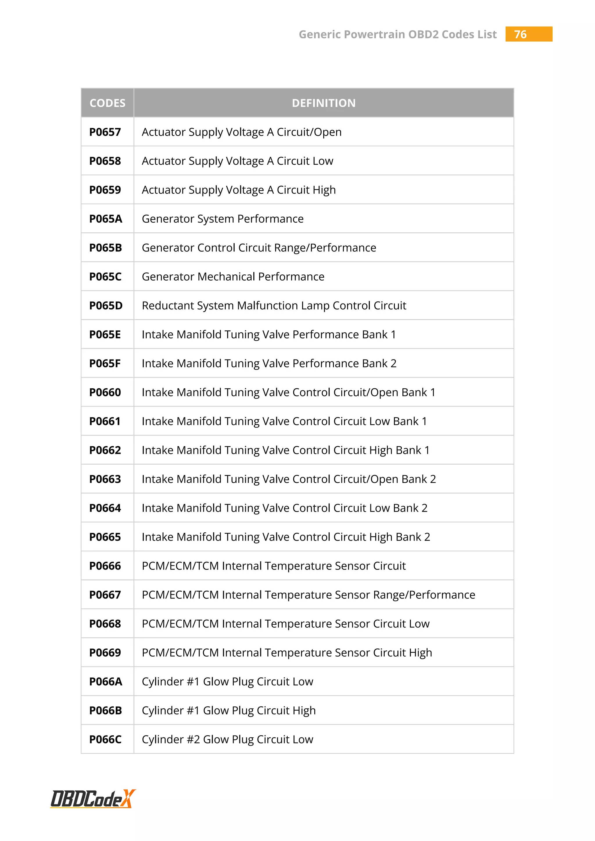 Generic Powertrain OBD2 Codes List 76
CODES DEFINITION
P0657 Actuator Supply Voltage A Circuit/Open
P0658 Actuator Supply Voltage A Circuit Low
P0659 Actuator Supply Voltage A Circuit High
P065A Generator System Performance
P065B Generator Control Circuit Range/Performance
P065C Generator Mechanical Performance
P065D Reductant System Malfunction Lamp Control Circuit
P065E Intake Manifold Tuning Valve Performance Bank 1
P065F Intake Manifold Tuning Valve Performance Bank 2
P0660 Intake Manifold Tuning Valve Control Circuit/Open Bank 1
P0661 Intake Manifold Tuning Valve Control Circuit Low Bank 1
P0662 Intake Manifold Tuning Valve Control Circuit High Bank 1
P0663 Intake Manifold Tuning Valve Control Circuit/Open Bank 2
P0664 Intake Manifold Tuning Valve Control Circuit Low Bank 2
P0665 Intake Manifold Tuning Valve Control Circuit High Bank 2
P0666 PCM/ECM/TCM Internal Temperature Sensor Circuit
P0667 PCM/ECM/TCM Internal Temperature Sensor Range/Performance
P0668 PCM/ECM/TCM Internal Temperature Sensor Circuit Low
P0669 PCM/ECM/TCM Internal Temperature Sensor Circuit High
P066A Cylinder #1 Glow Plug Circuit Low
P066B Cylinder #1 Glow Plug Circuit High
P066C Cylinder #2 Glow Plug Circuit Low
 