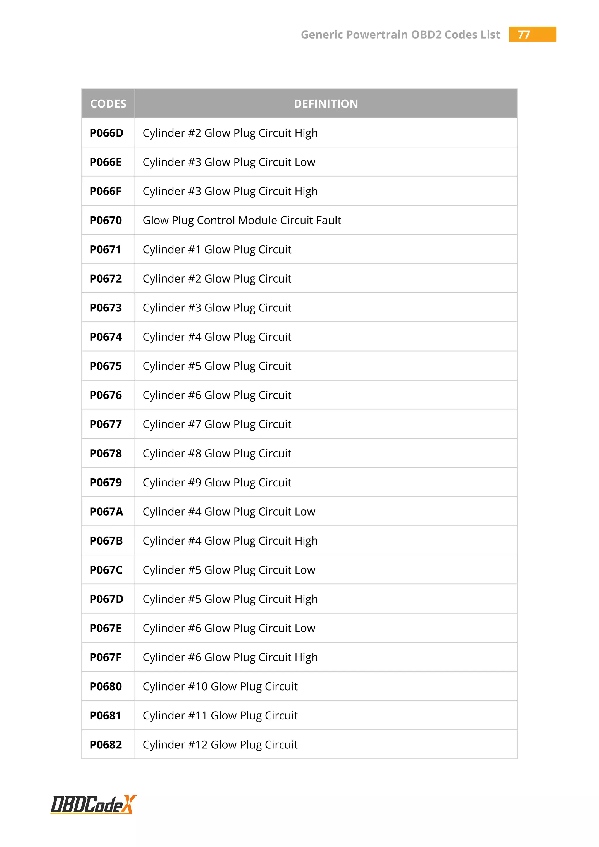 Generic Powertrain OBD2 Codes List 77
CODES DEFINITION
P066D Cylinder #2 Glow Plug Circuit High
P066E Cylinder #3 Glow Plug Circuit Low
P066F Cylinder #3 Glow Plug Circuit High
P0670 Glow Plug Control Module Circuit Fault
P0671 Cylinder #1 Glow Plug Circuit
P0672 Cylinder #2 Glow Plug Circuit
P0673 Cylinder #3 Glow Plug Circuit
P0674 Cylinder #4 Glow Plug Circuit
P0675 Cylinder #5 Glow Plug Circuit
P0676 Cylinder #6 Glow Plug Circuit
P0677 Cylinder #7 Glow Plug Circuit
P0678 Cylinder #8 Glow Plug Circuit
P0679 Cylinder #9 Glow Plug Circuit
P067A Cylinder #4 Glow Plug Circuit Low
P067B Cylinder #4 Glow Plug Circuit High
P067C Cylinder #5 Glow Plug Circuit Low
P067D Cylinder #5 Glow Plug Circuit High
P067E Cylinder #6 Glow Plug Circuit Low
P067F Cylinder #6 Glow Plug Circuit High
P0680 Cylinder #10 Glow Plug Circuit
P0681 Cylinder #11 Glow Plug Circuit
P0682 Cylinder #12 Glow Plug Circuit
 