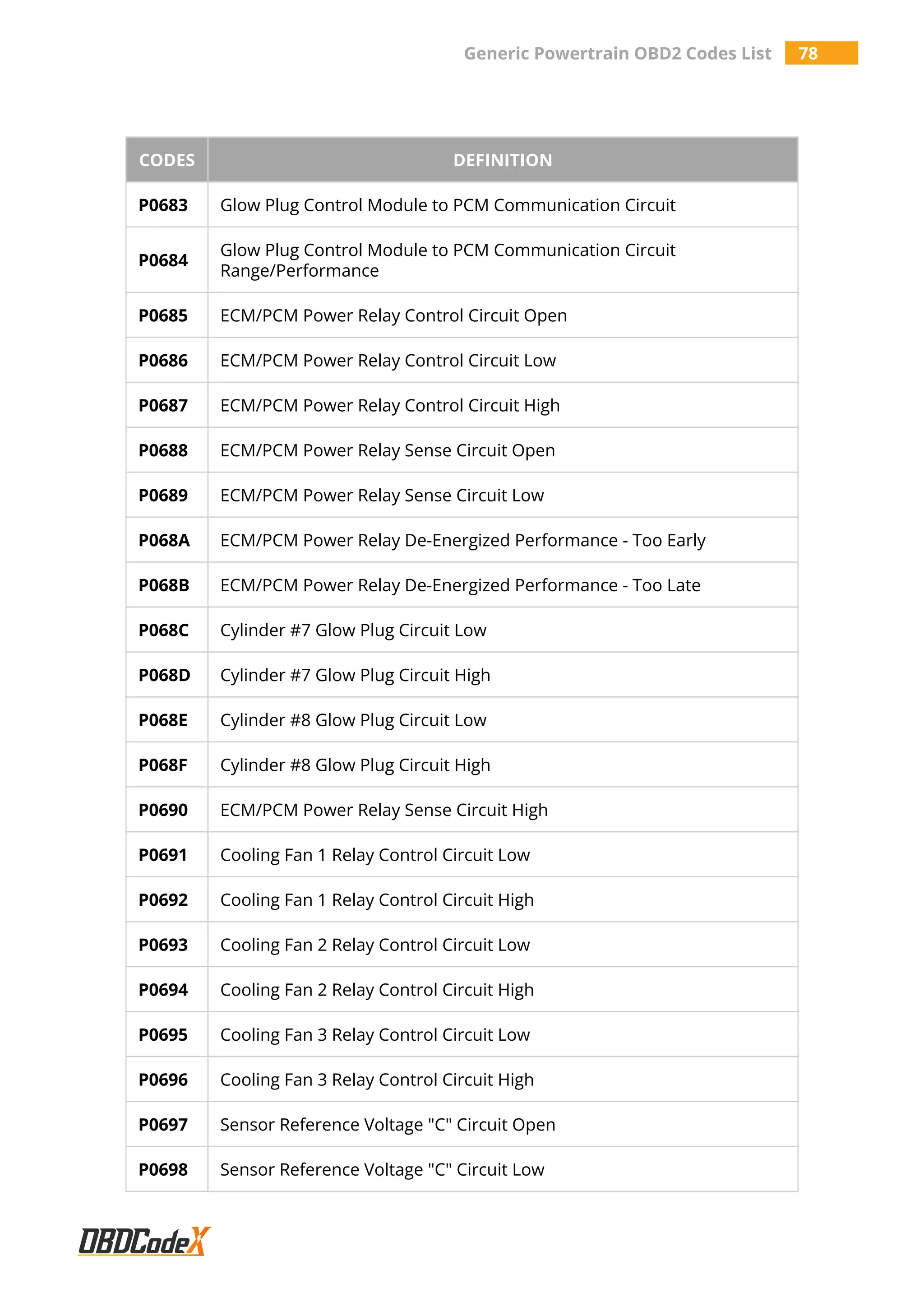 Generic Powertrain OBD2 Codes List 78
CODES DEFINITION
P0683 Glow Plug Control Module to PCM Communication Circuit
P0684
Glow Plug Control Module to PCM Communication Circuit
Range/Performance
P0685 ECM/PCM Power Relay Control Circuit Open
P0686 ECM/PCM Power Relay Control Circuit Low
P0687 ECM/PCM Power Relay Control Circuit High
P0688 ECM/PCM Power Relay Sense Circuit Open
P0689 ECM/PCM Power Relay Sense Circuit Low
P068A ECM/PCM Power Relay De-Energized Performance - Too Early
P068B ECM/PCM Power Relay De-Energized Performance - Too Late
P068C Cylinder #7 Glow Plug Circuit Low
P068D Cylinder #7 Glow Plug Circuit High
P068E Cylinder #8 Glow Plug Circuit Low
P068F Cylinder #8 Glow Plug Circuit High
P0690 ECM/PCM Power Relay Sense Circuit High
P0691 Cooling Fan 1 Relay Control Circuit Low
P0692 Cooling Fan 1 Relay Control Circuit High
P0693 Cooling Fan 2 Relay Control Circuit Low
P0694 Cooling Fan 2 Relay Control Circuit High
P0695 Cooling Fan 3 Relay Control Circuit Low
P0696 Cooling Fan 3 Relay Control Circuit High
P0697 Sensor Reference Voltage "C" Circuit Open
P0698 Sensor Reference Voltage "C" Circuit Low
 