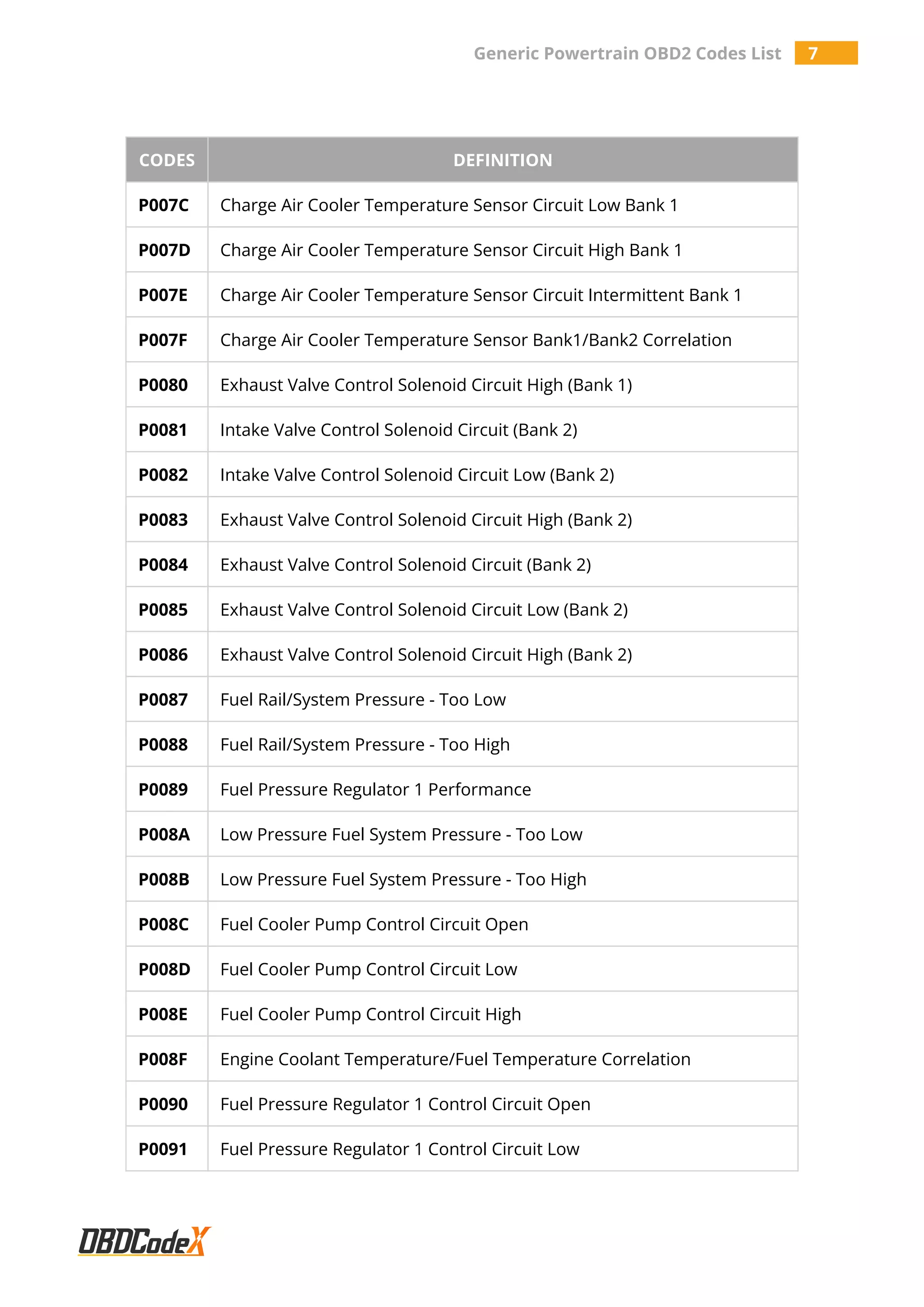 Generic Powertrain OBD2 Codes List 7
CODES DEFINITION
P007C Charge Air Cooler Temperature Sensor Circuit Low Bank 1
P007D Charge Air Cooler Temperature Sensor Circuit High Bank 1
P007E Charge Air Cooler Temperature Sensor Circuit Intermittent Bank 1
P007F Charge Air Cooler Temperature Sensor Bank1/Bank2 Correlation
P0080 Exhaust Valve Control Solenoid Circuit High (Bank 1)
P0081 Intake Valve Control Solenoid Circuit (Bank 2)
P0082 Intake Valve Control Solenoid Circuit Low (Bank 2)
P0083 Exhaust Valve Control Solenoid Circuit High (Bank 2)
P0084 Exhaust Valve Control Solenoid Circuit (Bank 2)
P0085 Exhaust Valve Control Solenoid Circuit Low (Bank 2)
P0086 Exhaust Valve Control Solenoid Circuit High (Bank 2)
P0087 Fuel Rail/System Pressure - Too Low
P0088 Fuel Rail/System Pressure - Too High
P0089 Fuel Pressure Regulator 1 Performance
P008A Low Pressure Fuel System Pressure - Too Low
P008B Low Pressure Fuel System Pressure - Too High
P008C Fuel Cooler Pump Control Circuit Open
P008D Fuel Cooler Pump Control Circuit Low
P008E Fuel Cooler Pump Control Circuit High
P008F Engine Coolant Temperature/Fuel Temperature Correlation
P0090 Fuel Pressure Regulator 1 Control Circuit Open
P0091 Fuel Pressure Regulator 1 Control Circuit Low
 