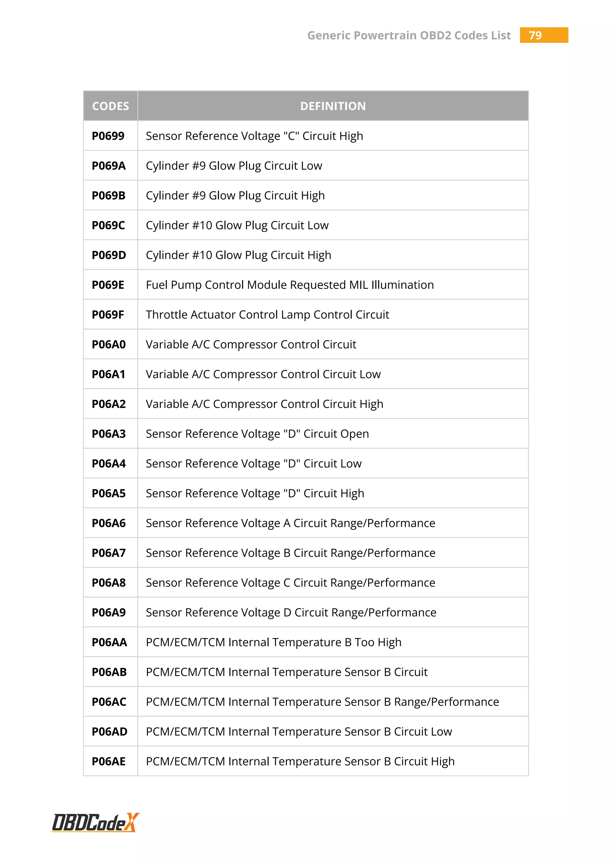 Generic Powertrain OBD2 Codes List 79
CODES DEFINITION
P0699 Sensor Reference Voltage "C" Circuit High
P069A Cylinder #9 Glow Plug Circuit Low
P069B Cylinder #9 Glow Plug Circuit High
P069C Cylinder #10 Glow Plug Circuit Low
P069D Cylinder #10 Glow Plug Circuit High
P069E Fuel Pump Control Module Requested MIL Illumination
P069F Throttle Actuator Control Lamp Control Circuit
P06A0 Variable A/C Compressor Control Circuit
P06A1 Variable A/C Compressor Control Circuit Low
P06A2 Variable A/C Compressor Control Circuit High
P06A3 Sensor Reference Voltage "D" Circuit Open
P06A4 Sensor Reference Voltage "D" Circuit Low
P06A5 Sensor Reference Voltage "D" Circuit High
P06A6 Sensor Reference Voltage A Circuit Range/Performance
P06A7 Sensor Reference Voltage B Circuit Range/Performance
P06A8 Sensor Reference Voltage C Circuit Range/Performance
P06A9 Sensor Reference Voltage D Circuit Range/Performance
P06AA PCM/ECM/TCM Internal Temperature B Too High
P06AB PCM/ECM/TCM Internal Temperature Sensor B Circuit
P06AC PCM/ECM/TCM Internal Temperature Sensor B Range/Performance
P06AD PCM/ECM/TCM Internal Temperature Sensor B Circuit Low
P06AE PCM/ECM/TCM Internal Temperature Sensor B Circuit High
 