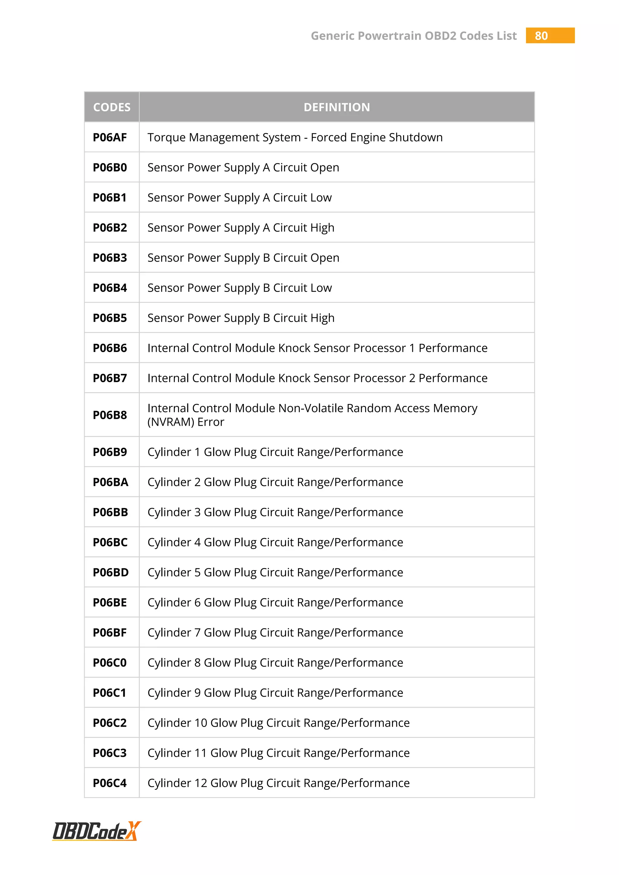 Generic Powertrain OBD2 Codes List 80
CODES DEFINITION
P06AF Torque Management System - Forced Engine Shutdown
P06B0 Sensor Power Supply A Circuit Open
P06B1 Sensor Power Supply A Circuit Low
P06B2 Sensor Power Supply A Circuit High
P06B3 Sensor Power Supply B Circuit Open
P06B4 Sensor Power Supply B Circuit Low
P06B5 Sensor Power Supply B Circuit High
P06B6 Internal Control Module Knock Sensor Processor 1 Performance
P06B7 Internal Control Module Knock Sensor Processor 2 Performance
P06B8
Internal Control Module Non-Volatile Random Access Memory
(NVRAM) Error
P06B9 Cylinder 1 Glow Plug Circuit Range/Performance
P06BA Cylinder 2 Glow Plug Circuit Range/Performance
P06BB Cylinder 3 Glow Plug Circuit Range/Performance
P06BC Cylinder 4 Glow Plug Circuit Range/Performance
P06BD Cylinder 5 Glow Plug Circuit Range/Performance
P06BE Cylinder 6 Glow Plug Circuit Range/Performance
P06BF Cylinder 7 Glow Plug Circuit Range/Performance
P06C0 Cylinder 8 Glow Plug Circuit Range/Performance
P06C1 Cylinder 9 Glow Plug Circuit Range/Performance
P06C2 Cylinder 10 Glow Plug Circuit Range/Performance
P06C3 Cylinder 11 Glow Plug Circuit Range/Performance
P06C4 Cylinder 12 Glow Plug Circuit Range/Performance
 