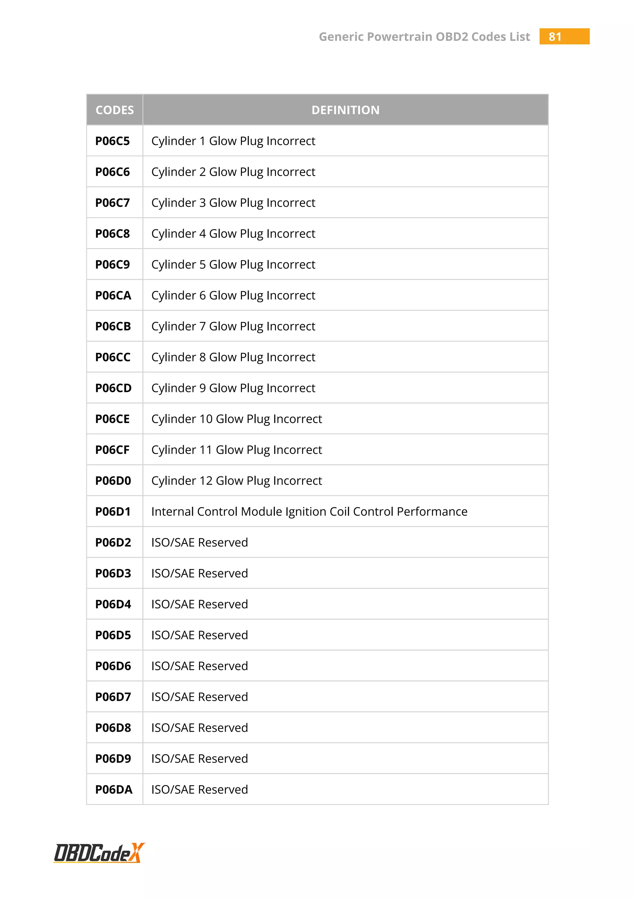 Generic Powertrain OBD2 Codes List 81
CODES DEFINITION
P06C5 Cylinder 1 Glow Plug Incorrect
P06C6 Cylinder 2 Glow Plug Incorrect
P06C7 Cylinder 3 Glow Plug Incorrect
P06C8 Cylinder 4 Glow Plug Incorrect
P06C9 Cylinder 5 Glow Plug Incorrect
P06CA Cylinder 6 Glow Plug Incorrect
P06CB Cylinder 7 Glow Plug Incorrect
P06CC Cylinder 8 Glow Plug Incorrect
P06CD Cylinder 9 Glow Plug Incorrect
P06CE Cylinder 10 Glow Plug Incorrect
P06CF Cylinder 11 Glow Plug Incorrect
P06D0 Cylinder 12 Glow Plug Incorrect
P06D1 Internal Control Module Ignition Coil Control Performance
P06D2 ISO/SAE Reserved
P06D3 ISO/SAE Reserved
P06D4 ISO/SAE Reserved
P06D5 ISO/SAE Reserved
P06D6 ISO/SAE Reserved
P06D7 ISO/SAE Reserved
P06D8 ISO/SAE Reserved
P06D9 ISO/SAE Reserved
P06DA ISO/SAE Reserved
 