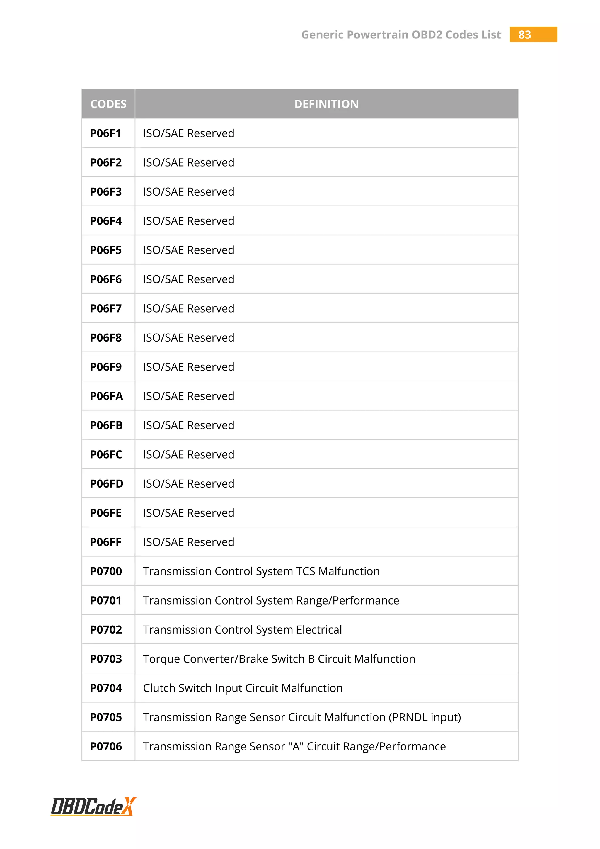 Generic Powertrain OBD2 Codes List 83
CODES DEFINITION
P06F1 ISO/SAE Reserved
P06F2 ISO/SAE Reserved
P06F3 ISO/SAE Reserved
P06F4 ISO/SAE Reserved
P06F5 ISO/SAE Reserved
P06F6 ISO/SAE Reserved
P06F7 ISO/SAE Reserved
P06F8 ISO/SAE Reserved
P06F9 ISO/SAE Reserved
P06FA ISO/SAE Reserved
P06FB ISO/SAE Reserved
P06FC ISO/SAE Reserved
P06FD ISO/SAE Reserved
P06FE ISO/SAE Reserved
P06FF ISO/SAE Reserved
P0700 Transmission Control System TCS Malfunction
P0701 Transmission Control System Range/Performance
P0702 Transmission Control System Electrical
P0703 Torque Converter/Brake Switch B Circuit Malfunction
P0704 Clutch Switch Input Circuit Malfunction
P0705 Transmission Range Sensor Circuit Malfunction (PRNDL input)
P0706 Transmission Range Sensor "A" Circuit Range/Performance
 