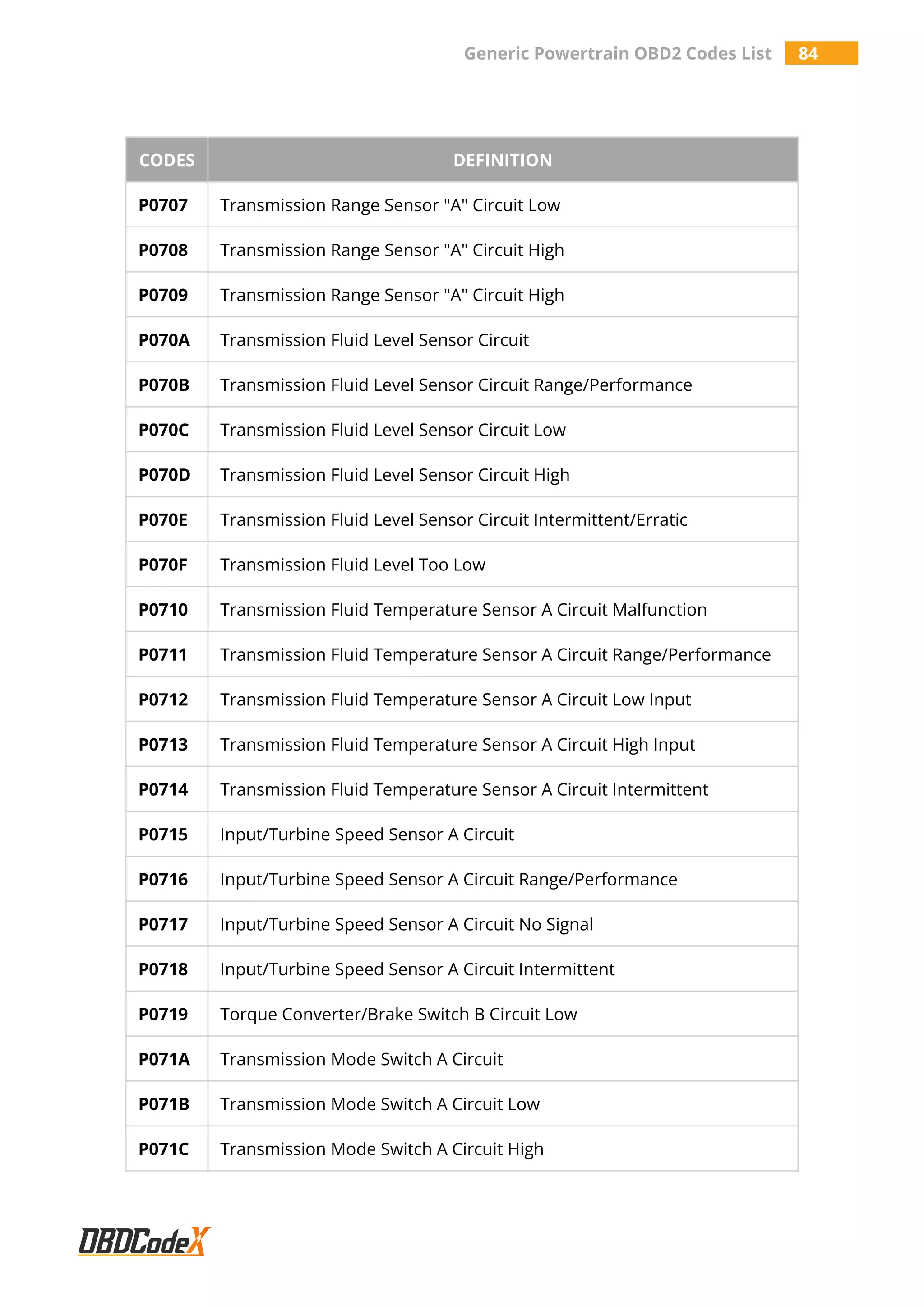 Generic Powertrain OBD2 Codes List 84
CODES DEFINITION
P0707 Transmission Range Sensor "A" Circuit Low
P0708 Transmission Range Sensor "A" Circuit High
P0709 Transmission Range Sensor "A" Circuit High
P070A Transmission Fluid Level Sensor Circuit
P070B Transmission Fluid Level Sensor Circuit Range/Performance
P070C Transmission Fluid Level Sensor Circuit Low
P070D Transmission Fluid Level Sensor Circuit High
P070E Transmission Fluid Level Sensor Circuit Intermittent/Erratic
P070F Transmission Fluid Level Too Low
P0710 Transmission Fluid Temperature Sensor A Circuit Malfunction
P0711 Transmission Fluid Temperature Sensor A Circuit Range/Performance
P0712 Transmission Fluid Temperature Sensor A Circuit Low Input
P0713 Transmission Fluid Temperature Sensor A Circuit High Input
P0714 Transmission Fluid Temperature Sensor A Circuit Intermittent
P0715 Input/Turbine Speed Sensor A Circuit
P0716 Input/Turbine Speed Sensor A Circuit Range/Performance
P0717 Input/Turbine Speed Sensor A Circuit No Signal
P0718 Input/Turbine Speed Sensor A Circuit Intermittent
P0719 Torque Converter/Brake Switch B Circuit Low
P071A Transmission Mode Switch A Circuit
P071B Transmission Mode Switch A Circuit Low
P071C Transmission Mode Switch A Circuit High
 