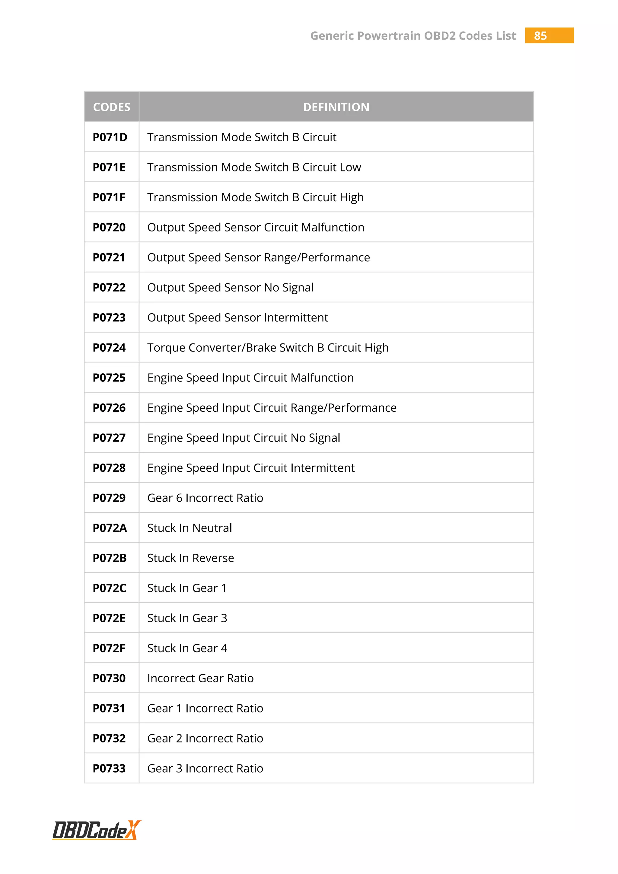 Generic Powertrain OBD2 Codes List 85
CODES DEFINITION
P071D Transmission Mode Switch B Circuit
P071E Transmission Mode Switch B Circuit Low
P071F Transmission Mode Switch B Circuit High
P0720 Output Speed Sensor Circuit Malfunction
P0721 Output Speed Sensor Range/Performance
P0722 Output Speed Sensor No Signal
P0723 Output Speed Sensor Intermittent
P0724 Torque Converter/Brake Switch B Circuit High
P0725 Engine Speed Input Circuit Malfunction
P0726 Engine Speed Input Circuit Range/Performance
P0727 Engine Speed Input Circuit No Signal
P0728 Engine Speed Input Circuit Intermittent
P0729 Gear 6 Incorrect Ratio
P072A Stuck In Neutral
P072B Stuck In Reverse
P072C Stuck In Gear 1
P072E Stuck In Gear 3
P072F Stuck In Gear 4
P0730 Incorrect Gear Ratio
P0731 Gear 1 Incorrect Ratio
P0732 Gear 2 Incorrect Ratio
P0733 Gear 3 Incorrect Ratio
 