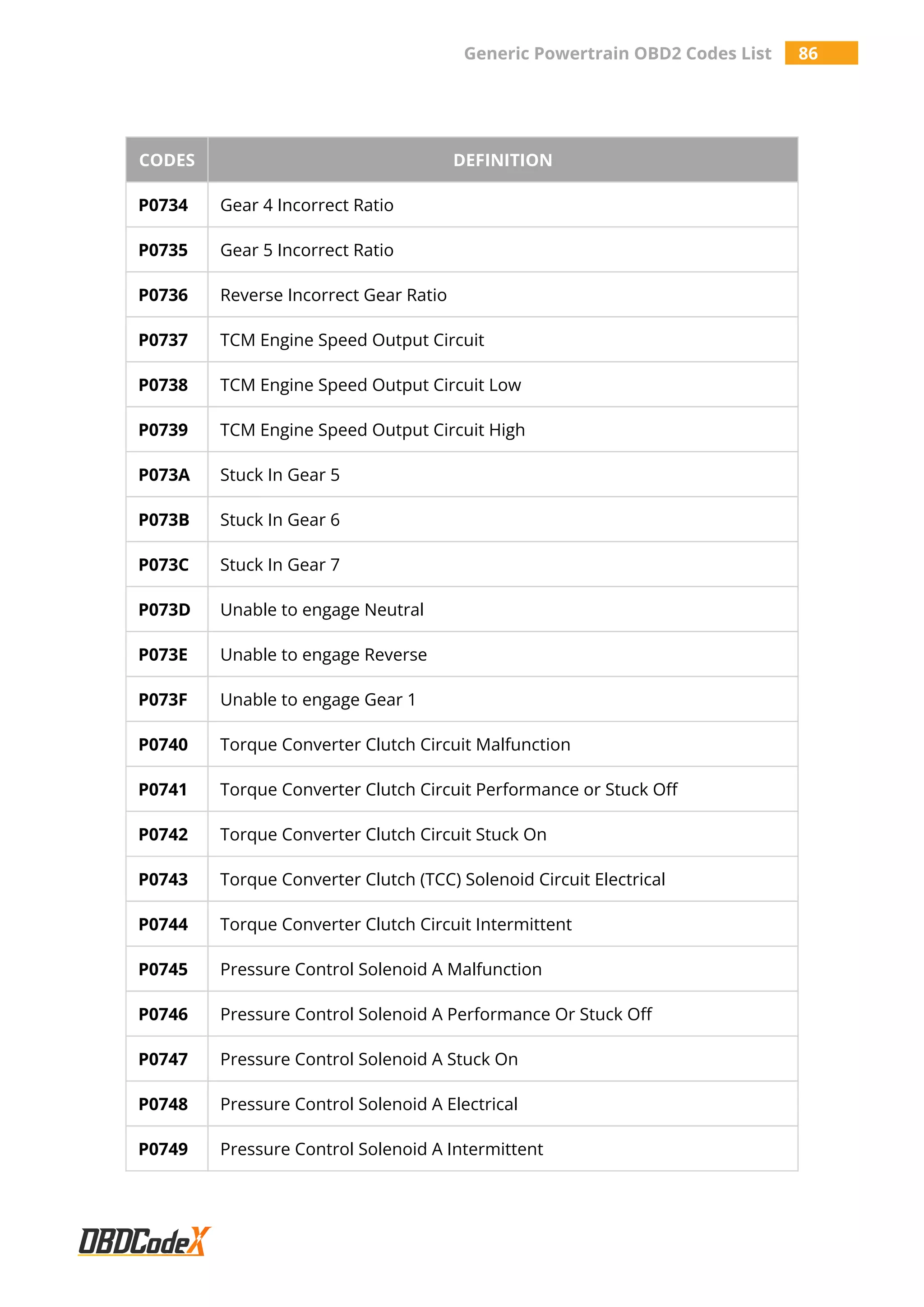 Generic Powertrain OBD2 Codes List 86
CODES DEFINITION
P0734 Gear 4 Incorrect Ratio
P0735 Gear 5 Incorrect Ratio
P0736 Reverse Incorrect Gear Ratio
P0737 TCM Engine Speed Output Circuit
P0738 TCM Engine Speed Output Circuit Low
P0739 TCM Engine Speed Output Circuit High
P073A Stuck In Gear 5
P073B Stuck In Gear 6
P073C Stuck In Gear 7
P073D Unable to engage Neutral
P073E Unable to engage Reverse
P073F Unable to engage Gear 1
P0740 Torque Converter Clutch Circuit Malfunction
P0741 Torque Converter Clutch Circuit Performance or Stuck Off
P0742 Torque Converter Clutch Circuit Stuck On
P0743 Torque Converter Clutch (TCC) Solenoid Circuit Electrical
P0744 Torque Converter Clutch Circuit Intermittent
P0745 Pressure Control Solenoid A Malfunction
P0746 Pressure Control Solenoid A Performance Or Stuck Off
P0747 Pressure Control Solenoid A Stuck On
P0748 Pressure Control Solenoid A Electrical
P0749 Pressure Control Solenoid A Intermittent
 